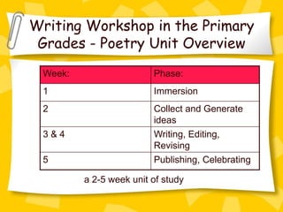 Writing Workshop in the Primary
 Grades - Poetry Unit Overview
 Week:                   Phase:
 1                       Immersion
 2                       Collect and Generate
                         ideas
 3&4                     Writing, Editing,
                         Revising
 5                       Publishing, Celebrating

         a 2-5 week unit of study
 