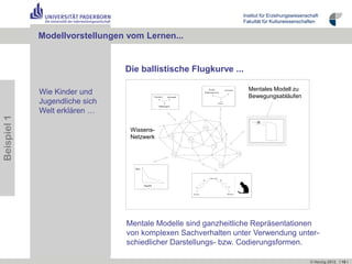 Institut für Erziehungswissenschaft
                                                                                                                                Fakultät für Kulturwissenschaften


             Modellvorstellungen vom Lernen...


                                Die ballistische Flugkurve ...

                                                                                                                                   Mentales Modell zu
                                                                                                                                  Mentales Modell zu
             Wie Kinder und                          Vitamin C   bekämpft
                                                                                            Weiße
                                                                                       B lutkörperchen
                                                                                                                   zers tören

                                                                                                                                   Bewegungsabläufen
                                                                                                                                  Bewegungsabläufen
             Jugendliche sich                            Erkältungen
                                                                                                           Viren



             Welt erklären …
Beispiel 1




                                 Wissens-
                                 Wissens-
                                 Netzwerk
                                 netzwerk


                                                                                                                                             ß
                                   Preis


                                                                                            s itz t a uf
                                                                                       R                     R

                                           Angebot
                                                                               S                                       S


                                                                            K a tz e                                  B ode n




                                 Mentale Modelle sind ganzheitliche Repräsentationen
                                 von komplexen Sachverhalten unter Verwendung unter-
                                 schiedlicher Darstellungs- bzw. Codierungsformen.

                                                                                                                                                               © Herzig 2012 I 19 I
 