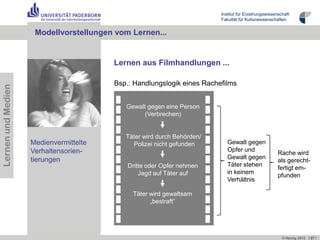 Institut für Erziehungswissenschaft
                                                                        Fakultät für Kulturwissenschaften


                     Modellvorstellungen vom Lernen...


                                        Lernen aus Filmhandlungen ...

                                        Bsp.: Handlungslogik eines Rachefilms
Lernen und Medien




                                           Gewalt gegen eine Person
                                                 (Verbrechen)


                                           Täter wird durch Behörden/
                    Medienvermittelte        Polizei nicht gefunden        Gewalt gegen
                    Verhaltensorien-                                       Opfer und
                                                                                                     Rache wird
                    tierungen                                              Gewalt gegen
                                                                                                     als gerecht-
                                            Dritte oder Opfer nehmen       Täter stehen
                                                                                                     fertigt em-
                                                Jagd auf Täter auf         in keinem
                                                                                                     pfunden
                                                                           Verhältnis

                                             Täter wird gewaltsam
                                                   „bestraft“




                                                                                                       © Herzig 2012 I 27 I
 