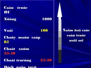 Caáu truùc
HU
Xöông 1000
Voâi 100
Chaûy maùu caáp
85
Chaát xaùm
35-40
Chaát traéùng 25-30
Ñaäm ñoä caùc
caáu truùc
noäi soï
 
