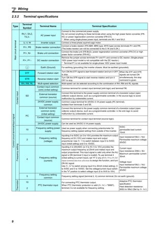 9
Wiring
2.3.2 Terminal specifications
Type
Terminal
Symbol
Terminal Name Terminal Specification
Maincircuitterminal
R/L1, S/L2,
T/L3 ∗
AC power input
Connect to the commercial power supply.
Do not connect anything to these terminals when using the high power factor converter (FR-
HC) or power regeneration common converter (FR-CV).
* When using single-phase power input, terminals are R/L1 and S/L2.
U, V, W Inverter output Connect a three-phase squirrel-cage motor.
P/+, PR Brake resistor connection
Connect a brake resistor (FR-ABR, MRS type, MYS type) across terminals P/+ and PR.
(The brake resistor can not be connected to the 0.1K and 0.2K.)
P/+, N/- Brake unit connection
Connect the brake unit (FR-BU2), power regeneration common converter (FR-CV) or high
power factor converter (FR-HC).
P/+, P1 ∗ DC reactor connection
Remove the jumper across terminals P/+ and P1 and connect a DC reactor. (Single-phase
100V power input model is not compatible with the DC reactor.)
* Terminal P1 is not available for single-phase 100V power input model.
Earth (Ground) For earthing (grounding) the inverter chassis. Must be earthed (grounded).
Controlcircuitterminal/Inputsignal
Contactinput
STF Forward rotation start
Turn ON the STF signal to start forward rotation and turn it OFF
to stop.
When the STF and STR
signals are turned ON
simultaneously, the stop
command is given.
STR Reverse rotation start
Turn ON the STR signal to start reverse rotation and turn it
OFF to stop.
RH, RM, RL Multi-speed selection Multi-speed can be selected according to the combination of RH, RM and RL signals.
SD
Contact input common
(sink) (initial setting)
Common terminal for contact input terminal (sink logic) and terminal FM.
External transistor
common (source)
Connect this terminal to the power supply common terminal of a transistor output (open
collector output) device, such as a programmable controller, in the source logic to avoid
malfunction by undesirable current.
24VDC power supply
common
Common output terminal for 24VDC 0.1A power supply (PC terminal).
Isolated from terminals 5 and SE.
PC
External transistor
common (sink)
(initial setting)
Connect this terminal to the power supply common terminal of a transistor output (open
collector output) device, such as a programmable controller, in the sink logic to avoid
malfunction by undesirable current.
Contact input common
(source)
Common terminal for contact input terminal (source logic).
24VDC power supply Can be used as 24VDC 0.1A power supply.
Frequencysetting
10
Frequency setting power
supply
Used as power supply when connecting potentiometer for
frequency setting (speed setting) from outside of the inverter.
5VDC
permissible load current
10mA
2
Frequency setting
(voltage)
Inputting 0 to 5VDC (or 0 to 10V) provides the maximum output
frequency at 5V (10V) and makes input and output
proportional. Use Pr. 73 to switch between input 0 to 5VDC
input (initial setting) and 0 to 10VDC.
Input resistance10kΩ ± 1kΩ
Permissible maximum voltage
20VDC
4
Frequency setting
(current)
Inputting 4 to 20mADC (or 0 to 5V, 0 to 10V) provides the
maximum output frequency at 20mA and makes input and
output proportional. This input signal is valid only when the AU
signal is ON (terminal 2 input is invalid). To use terminal 4
(initial setting is current input), set "4" in any of Pr.178 to Pr.182
(input terminal function selection) to assign the function, and turn
ON AU signal.
Use Pr. 267 to switch among input 4 to 20mA (initial setting), 0
to 5VDC and 0 to 10VDC. Set the voltage/current input switch
in the "V" position to select voltage input (0 to 5V/0 to 10V).
Current input:
Input resistance 249Ω ± 5Ω
Maximum permissible current
30mA
Voltage input:
Input resistance10kΩ ± 1kΩ
Permissible maximum voltage
20VDC
5
Frequency setting
common
Frequency setting signal (terminal 2, 4) common terminal. Do not earth (ground).
Thermistor
10
2
PTC thermistor input
For connecting PTC thermistor output.
When PTC thermistor protection is valid (Pr. 561 ≠ "9999"),
terminal 2 is not available for frequency setting.
Adaptive PTC thermistor
specification
Heat detection resistance :
500Ω to 30kΩ (Set by Pr. 561)
 
