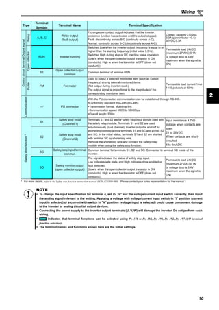 10
Wiring
2
* For more details, refer to the Safety stop function instruction manual (BCN-A211508-000). (Please contact your sales representative for the manual.)
Controlcircuitterminal/Outputsignal
Relay
A, B, C
Relay output
(fault output)
1 changeover contact output indicates that the inverter
protective function has activated and the output stopped.
Fault: discontinuity across B-C (continuity across A-C),
Normal: continuity across B-C (discontinuity across A-C)
Contact capacity:230VAC
0.3A (power factor =0.4)
30VDC 0.3A
Opencollector
RUN Inverter running
Switched Low when the inverter output frequency is equal to or
higher than the starting frequency (initial value 0.5Hz).
Switched High during stop or DC injection brake operation.
(Low is when the open collector output transistor is ON
(conducts). High is when the transistor is OFF (does not
conduct).)
Permissible load 24VDC
(maximum 27VDC) 0.1A
(a voltage drop is 3.4V
maximum when the signal is
ON)
SE
Open collector output
common
Common terminal of terminal RUN.
Pulse
FM For meter
Used to output a selected monitored item (such as Output
frequency) among several monitored items.
(Not output during inverter reset.)
The output signal is proportional to the magnitude of the
corresponding monitored item.
Permissible load current 1mA
1440 pulses/s at 60Hz
Communication
— PU connector
With the PU connector, communication can be established through RS-485.
Conforming standard: EIA-485 (RS-485)
Transmission format: Multidrop link
Communication speed: 4800 to 38400bps
Overall length: 500m
Safetystopfunction*
S1
Safety stop input
(Channel 1)
Terminals S1 and S2 are for safety stop input signals used with
the safety relay module. Terminals S1 and S2 are used
simultaneously (dual channel). Inverter output is shut off by
shortening/opening across terminals S1 and SC and across S2
and SC. In the initial status, terminals S1 and S2 are shorted
with terminal SC by shortening wire.
Remove the shortening wire and connect the safety relay
module when using the safety stop function.
Input resistance 4.7kΩ
Voltage when contacts are
open
21 to 26VDC
When contacts are short-
circuited
4 to 6mADC
S2
Safety stop input
(Channel 2)
SC
Safety stop input terminal
common
Common terminal for terminals S1, S2 and SO. Connected to terminal SD inside of the
inverter.
SO
Safety monitor output
(open collector output)
The signal indicates the status of safety stop input.
Low indicates safe state, and High indicates drive enabled or
fault detected.
(Low is when the open collector output transistor is ON
(conducts). High is when the transistor is OFF (does not
conduct).)
Permissible load 24VDC
(maximum 27VDC) 0.1A
(a voltage drop is 3.4V
maximum when the signal is
ON)
NOTE
To change the input specification for terminal 4, set Pr. 267 and the voltage/current input switch correctly, then input
the analog signal relevant to the setting. Applying a voltage with voltage/current input switch in "I" position (current
input is selected) or a current with switch in "V" position (voltage input is selected) could cause component damage
to the inverter or analog circuit of output devices.
Connecting the power supply to the inverter output terminals (U, V, W) will damage the inverter. Do not perform such
wiring.
indicates that terminal functions can be selected using Pr. 178 to Pr. 182, Pr. 190, Pr. 192, Pr. 197 (I/O terminal
function selection).
The terminal names and functions shown here are the initial settings.
Type
Terminal
Symbol
Terminal Name Terminal Specification
 