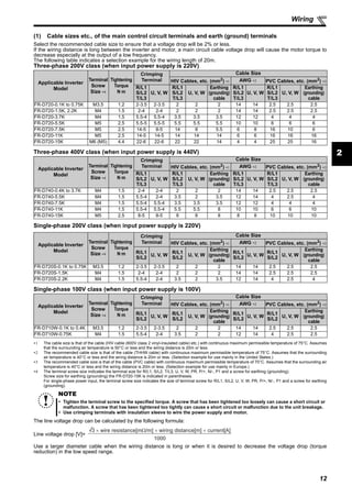 12
Wiring
2
(1) Cable sizes etc., of the main control circuit terminals and earth (ground) terminals
Select the recommended cable size to ensure that a voltage drop will be 2% or less.
If the wiring distance is long between the inverter and motor, a main circuit cable voltage drop will cause the motor torque to
decrease especially at the output of a low frequency.
The following table indicates a selection example for the wiring length of 20m.
Three-phase 200V class (when input power supply is 220V)
Three-phase 400V class (when input power supply is 440V)
Single-phase 200V class (when input power supply is 220V)
Single-phase 100V class (when input power supply is 100V)
∗1 The cable size is that of the cable (HIV cable (600V class 2 vinyl-insulated cable) etc.) with continuous maximum permissible temperature of 75°C. Assumes
that the surrounding air temperature is 50°C or less and the wiring distance is 20m or less.
∗2 The recommended cable size is that of the cable (THHW cable) with continuous maximum permissible temperature of 75°C. Assumes that the surrounding
air temperature is 40°C or less and the wiring distance is 20m or less. (Selection example for use mainly in the United States.)
∗3 The recommended cable size is that of the cable (PVC cable) with continuous maximum permissible temperature of 70°C. Assumes that the surrounding air
temperature is 40°C or less and the wiring distance is 20m or less. (Selection example for use mainly in Europe.)
∗4 The terminal screw size indicates the terminal size for R/L1, S/L2, T/L3, U, V, W, PR, P/+, N/-, P1 and a screw for earthing (grounding).
Screw size for earthing (grounding) the FR-D720-15K is indicated in parentheses.
For single-phase power input, the terminal screw size indicates the size of terminal screw for R/L1, S/L2, U, V, W, PR, P/+, N/-, P1 and a screw for earthing
(grounding).
The line voltage drop can be calculated by the following formula:
Line voltage drop [V]=
Use a larger diameter cable when the wiring distance is long or when it is desired to decrease the voltage drop (torque
reduction) in the low speed range.
Applicable Inverter
Model
Terminal
Screw
Size ∗4
Tightening
Torque
N·m
Crimping
Terminal
Cable Size
HIV Cables, etc. (mm2
) ∗1 AWG ∗2 PVC Cables, etc. (mm2
) ∗3
R/L1
S/L2
T/L3
U, V, W
R/L1
S/L2
T/L3
U, V, W
Earthing
(grounding)
cable
R/L1
S/L2
T/L3
U, V, W
R/L1
S/L2
T/L3
U, V, W
Earthing
(grounding)
cable
FR-D720-0.1K to 0.75K M3.5 1.2 2-3.5 2-3.5 2 2 2 14 14 2.5 2.5 2.5
FR-D720-1.5K, 2.2K M4 1.5 2-4 2-4 2 2 2 14 14 2.5 2.5 2.5
FR-D720-3.7K M4 1.5 5.5-4 5.5-4 3.5 3.5 3.5 12 12 4 4 4
FR-D720-5.5K M5 2.5 5.5-5 5.5-5 5.5 5.5 5.5 10 10 6 6 6
FR-D720-7.5K M5 2.5 14-5 8-5 14 8 5.5 6 8 16 10 6
FR-D720-11K M5 2.5 14-5 14-5 14 14 14 6 6 16 16 16
FR-D720-15K M6 (M5) 4.4 22-6 22-6 22 22 14 4 4 25 25 16
Applicable Inverter
Model
Terminal
Screw
Size ∗4
Tightening
Torque
N·m
Crimping
Terminal
Cable Size
HIV Cables, etc. (mm2) ∗1 AWG ∗2 PVC Cables, etc. (mm2) ∗3
R/L1
S/L2
T/L3
U, V, W
R/L1
S/L2
T/L3
U, V, W
Earthing
(grounding)
cable
R/L1
S/L2
T/L3
U, V, W
R/L1
S/L2
T/L3
U, V, W
Earthing
(grounding)
cable
FR-D740-0.4K to 3.7K M4 1.5 2-4 2-4 2 2 2 14 14 2.5 2.5 2.5
FR-D740-5.5K M4 1.5 5.5-4 2-4 3.5 2 3.5 12 14 4 2.5 4
FR-D740-7.5K M4 1.5 5.5-4 5.5-4 3.5 3.5 3.5 12 12 4 4 4
FR-D740-11K M4 1.5 5.5-4 5.5-4 5.5 5.5 8 10 10 6 6 10
FR-D740-15K M5 2.5 8-5 8-5 8 8 8 8 8 10 10 10
Applicable Inverter
Model
Terminal
Screw
Size ∗4
Tightening
Torque
N·m
Crimping
Terminal
Cable Size
HIV Cables, etc. (mm2
) ∗1 AWG ∗2 PVC Cables, etc. (mm2
) ∗3
R/L1
S/L2
U, V, W
R/L1
S/L2
U, V, W
Earthing
(grounding)
cable
R/L1
S/L2
U, V, W
R/L1
S/L2
U, V, W
Earthing
(grounding)
cable
FR-D720S-0.1K to 0.75K M3.5 1.2 2-3.5 2-3.5 2 2 2 14 14 2.5 2.5 2.5
FR-D720S-1.5K M4 1.5 2-4 2-4 2 2 2 14 14 2.5 2.5 2.5
FR-D720S-2.2K M4 1.5 5.5-4 2-4 3.5 2 3.5 12 14 4 2.5 4
Applicable Inverter
Model
Terminal
Screw
Size ∗4
Tightening
Torque
N·m
Crimping
Terminal
Cable Size
HIV Cables, etc. (mm2) ∗1 AWG ∗2 PVC Cables, etc. (mm2) ∗3
R/L1
S/L2
U, V, W
R/L1
S/L2
U, V, W
Earthing
(grounding)
cable
R/L1
S/L2
U, V, W
R/L1
S/L2
U, V, W
Earthing
(grounding)
cable
FR-D710W-0.1K to 0.4K M3.5 1.2 2-3.5 2-3.5 2 2 2 14 14 2.5 2.5 2.5
FR-D710W-0.75K M4 1.5 5.5-4 2-4 3.5 2 2 12 14 4 2.5 2.5
NOTE
Tighten the terminal screw to the specified torque. A screw that has been tightened too loosely can cause a short circuit or
malfunction. A screw that has been tightened too tightly can cause a short circuit or malfunction due to the unit breakage.
Use crimping terminals with insulation sleeve to wire the power supply and motor.
3 × wire resistance[mΩ/m] × wiring distance[m] × current[A]
1000
 