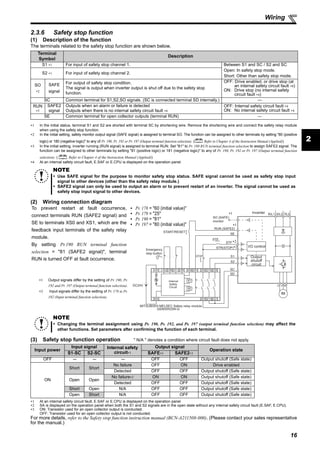 16
Wiring
2
2.3.6 Safety stop function
(1) Description of the function
The terminals related to the safety stop function are shown below.
∗1 In the initial status, terminal S1 and S2 are shorted with terminal SC by shortening wire. Remove the shortening wire and connect the safety relay module
when using the safety stop function.
∗2 In the initial setting, safety monitor output signal (SAFE signal) is assigned to terminal SO. The function can be assigned to other terminals by setting "80 (positive
logic) or 180 (negative logic)" to any of Pr. 190, Pr. 192 or Pr. 197 (Output terminal function selection). ( Refer to Chapter 4 of the Instruction Manual (Applied))
∗3 In the initial setting, inverter running (RUN signal) is assigned to terminal RUN. Set "81" to Pr. 190 RUN terminal function selection to assign SAFE2 signal. The
function can be assigned to other terminals by setting "81 (positive logic) or 181 (negative logic)" to any of Pr. 190, Pr. 192 or Pr. 197 (Output terminal function
selection). ( Refer to Chapter 4 of the Instruction Manual (Applied))
∗4 At an internal safety circuit fault, E.SAF or E.CPU is displayed on the operation panel.
(2) Wiring connection diagram
(3) Safety stop function operation " N/A " denotes a condition where circuit fault does not apply.
∗1 At an internal safety circuit fault, E.SAF or E.CPU is displayed on the operation panel.
∗2 SA is displayed on the operation panel when both the S1 and S2 signals are in the open state without any internal safety circuit fault (E.SAF, E.CPU).
∗3 ON: Transistor used for an open collector output is conducted.
OFF: Transistor used for an open collector output is not conducted.
For more details, refer to the Safety stop function instruction manual (BCN-A211508-000). (Please contact your sales representative
for the manual.)
Terminal
Symbol
Description
S1 ∗1 For input of safety stop channel 1. Between S1 and SC / S2 and SC
Open: In safety stop mode.
Short: Other than safety stop mode.
S2 ∗1 For input of safety stop channel 2.
SO
∗2
SAFE
signal
For output of safety stop condition.
The signal is output when inverter output is shut off due to the safety stop
function.
OFF: Drive enabled, or drive stop (at
an internal safety circuit fault ∗4)
ON: Drive stop (no internal safety
circuit fault ∗4)
SC Common terminal for S1,S2,SO signals. (SC is connected terminal SD internally.) —
RUN
∗3
SAFE2
signal
Outputs when an alarm or failure is detected
Outputs when there is no internal safety circuit fault ∗4
OFF: Internal safety circuit fault ∗4
ON: No internal safety circuit fault ∗4
SE Common terminal for open collector outputs (terminal RUN) —
NOTE
Use SAFE signal for the purpose to monitor safety stop status. SAFE signal cannot be used as safety stop input
signal to other devices (other than the safety relay module.)
SAFE2 signal can only be used to output an alarm or to prevent restart of an inverter. The signal cannot be used as
safety stop input signal to other devices.
NOTE
Changing the terminal assignment using Pr. 190, Pr. 192, and Pr. 197 (output terminal function selection) may affect the
other functions. Set parameters after confirming the function of each terminal.
Input power
Input signal Internal safety
circuit∗1
Output signal
Operation state
S1-SC S2-SC SAFE∗3 SAFE2∗3
OFF ----- ----- ----- OFF OFF Output shutoff (Safe state)
ON
Short Short
No failure OFF ON Drive enabled
Detected OFF OFF Output shutoff (Safe state)
Open Open
No failure∗2 ON ON Output shutoff (Safe state)
Detected OFF OFF Output shutoff (Safe state)
Short Open N/A OFF OFF Output shutoff (Safe state)
Open Short N/A OFF OFF Output shutoff (Safe state)
S2
S1
SC
Inverter
START/RESET
+24V
Emergency
stop button
QS90SR2SN-Q
K1
X0 X1COM0 COM1
24G
Internal
Safety
Circuit
XS0 XS1 Z10Z00 Z20
Z11Z01 Z21
K2
DC24V
RUN (SAFE2)
R/L1 S/L2 T/L3
U V W
MITSUBISHI MELSEC Safety relay module
IM
SE
STF
STR(STOP)
STF
STOP
SD
Output
shutoff
circuit
I/O control
SO (SAFE)
monitor
To prevent restart at fault occurrence,
connect terminals RUN (SAFE2 signal) and
SE to terminals XS0 and XS1, which are the
feedback input terminals of the safety relay
module.
By setting Pr.190 RUN terminal function
selection = "81 (SAFE2 signal)", terminal
RUN is turned OFF at fault occurrence.
∗1 Output signals differ by the setting of Pr. 190, Pr.
192 and Pr. 197 (Output terminal function selection).
∗2 Input signals differ by the setting of Pr. 178 to Pr.
182 (Input terminal function selection).
Pr. 178 = "60 (initial value)"
Pr. 179 = "25"
Pr. 190 = "81"
Pr. 197 = "80 (initial value)"
∗2
∗2
∗1
∗1
 