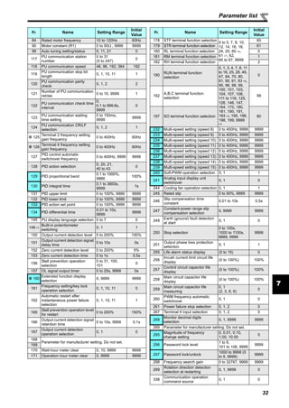 32
Parameter list
7
84 Rated motor frequency 10 to 120Hz 60Hz
90 Motor constant (R1) 0 to 50Ω , 9999 9999
96 Auto tuning setting/status 0, 11, 21 0
117
PU communication station
number
0 to 31
(0 to 247)
0
118 PU communication speed 48, 96, 192, 384 192
119
PU communication stop bit
length
0, 1, 10, 11 1
120
PU communication parity
check
0, 1, 2 2
121
Number of PU communication
retries
0 to 10, 9999 1
122
PU communication check time
interval
0,
0.1 to 999.8s,
9999
0
123
PU communication waiting
time setting
0 to 150ms,
9999
9999
124
PU communication CR/LF
selection
0, 1, 2 1
125
Terminal 2 frequency setting
gain frequency
0 to 400Hz 60Hz
126
Terminal 4 frequency setting
gain frequency
0 to 400Hz 60Hz
127
PID control automatic
switchover frequency
0 to 400Hz, 9999 9999
128 PID action selection
0, 20, 21,
40 to 43
0
129 PID proportional band
0.1 to 1000%,
9999
100%
130 PID integral time
0.1 to 3600s,
9999
1s
131 PID upper limit 0 to 100%, 9999 9999
132 PID lower limit 0 to 100%, 9999 9999
133 PID action set point 0 to 100%, 9999 9999
134 PID differential time
0.01 to 10s,
9999
9999
145 PU display language selection 0 to 7 0
146 ∗5
Built-in potentiometer
switching
0, 1 1
150 Output current detection level 0 to 200% 150%
151
Output current detection signal
delay time
0 to 10s 0s
152 Zero current detection level 0 to 200% 5%
153 Zero current detection time 0 to 1s 0.5s
156
Stall prevention operation
selection
0 to 31, 100,
101
0
157 OL signal output timer 0 to 25s, 9999 0s
160
Extended function display
selection
0, 9999 9999
161
Frequency setting/key lock
operation selection
0, 1, 10, 11 0
162
Automatic restart after
instantaneous power failure
selection
0, 1, 10, 11 1
165
Stall prevention operation level
for restart
0 to 200% 150%
166
Output current detection signal
retention time
0 to 10s, 9999 0.1s
167
Output current detection
operation selection
0, 1 0
168
Parameter for manufacturer setting. Do not set.
169
170 Watt-hour meter clear 0, 10, 9999 9999
171 Operation hour meter clear 0, 9999 9999
Pr. Name Setting Range
Initial
Value
178 STF terminal function selection
0 to 5, 7, 8, 10,
12, 14, 16, 18,
24, 25, 60 ∗6,
61 ∗7, 62,
65 to 67, 9999
60
179 STR terminal function selection 61
180 RL terminal function selection 0
181 RM terminal function selection 1
182 RH terminal function selection 2
190
RUN terminal function
selection
0, 1, 3, 4, 7, 8, 11
to 16, 25, 26, 46,
47, 64, 70, 80,
81, 90, 91, 93 ∗8,
95, 96, 98, 99,
100, 101, 103,
104, 107, 108,
111 to 116, 125,
126, 146, 147,
164, 170, 180,
181, 190, 191,
193 ∗8, 195, 196,
198, 199, 9999
∗9
0
192
A,B,C terminal function
selection
99
197 SO terminal function selection 80
232 Multi-speed setting (speed 8) 0 to 400Hz, 9999 9999
233 Multi-speed setting (speed 9) 0 to 400Hz, 9999 9999
234 Multi-speed setting (speed 10) 0 to 400Hz, 9999 9999
235 Multi-speed setting (speed 11) 0 to 400Hz, 9999 9999
236 Multi-speed setting (speed 12) 0 to 400Hz, 9999 9999
237 Multi-speed setting (speed 13) 0 to 400Hz, 9999 9999
238 Multi-speed setting (speed 14) 0 to 400Hz, 9999 9999
239 Multi-speed setting (speed 15) 0 to 400Hz, 9999 9999
240 Soft-PWM operation selection 0, 1 1
241
Analog input display unit
switchover
0, 1 0
244 Cooling fan operation selection 0, 1 1
245 Rated slip 0 to 50%, 9999 9999
246
Slip compensation time
constant
0.01 to 10s 0.5s
247
Constant-power range slip
compensation selection
0, 9999 9999
249
Earth (ground) fault detection
at start
0, 1 0
250 Stop selection
0 to 100s,
1000 to 1100s,
8888, 9999
9999
251
Output phase loss protection
selection
0, 1 1
255 Life alarm status display (0 to 15) 0
256
Inrush current limit circuit life
display
(0 to 100%) 100%
257
Control circuit capacitor life
display
(0 to 100%) 100%
258
Main circuit capacitor life
display
(0 to 100%) 100%
259
Main circuit capacitor life
measuring
0, 1
(2, 3, 8, 9)
0
260
PWM frequency automatic
switchover
0, 1 0
261 Power failure stop selection 0, 1, 2 0
267 Terminal 4 input selection 0, 1, 2 0
268
Monitor decimal digits
selection
0, 1, 9999 9999
269 Parameter for manufacturer setting. Do not set.
295
Magnitude of frequency
change setting
0, 0.01, 0.10,
1.00, 10.00
0
296 Password lock level
1 to 6,
101 to 106, 9999
9999
297 Password lock/unlock
1000 to 9998 (0
to 5, 9999)
9999
298 Frequency search gain 0 to 32767, 9999 9999
299
Rotation direction detection
selection at restarting
0, 1, 9999 0
338
Communication operation
command source
0, 1 0
Pr. Name Setting Range
Initial
Value
 