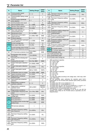 33
Parameter list
∗1 Differ according to capacities.
6%: 0.75K or lower
4%: 1.5K to 3.7K
3%: 5.5K, 7.5K
2%: 11K, 15K
∗2 Differ according to capacities.
5s: 3.7K or lower
10s: 5.5K, 7.5K
15s: 11K, 15K
∗3 Differ according to capacities.
6%: 0.1K, 0.2K
4%: 0.4K to 7.5K
2%: 11K, 15K
∗4 The initial value differs according to the voltage class. (100V class, 200V
class / 400V class)
∗5 Set this parameter when calibrating the operation panel built-in
potentiometer for the FR-E500 series operation panel (PA02) connected
with cable.
∗6 The setting value "60" is only available for Pr. 178.
∗7 The setting value "61" is only available for Pr. 179.
∗8 The setting value "93" and "193" are only available for Pr. 190 and Pr. 197.
∗9 The setting value "9999" is only available for Pr. 190 and Pr. 192.
∗10 Available only for the three-phase power input model.
∗11 The parameter number in parentheses is the one for use with the
operation panel (PA02) for the FR-E500 series or parameter unit (FR-
PU04/FR-PU07).
339
Communication speed
command source
0, 1, 2 0
340
Communication startup mode
selection
0, 1, 10 0
342
Communication EEPROM
write selection
0, 1 0
343 Communication error count — 0
450 Second applied motor 0, 1, 9999 9999
495 Remote output selection 0, 1, 10, 11 0
496 Remote output data 1 0 to 4095 0
502
Stop mode selection at
communication error
0, 1, 2 0
503 Maintenance timer 0 (1 to 9998) 0
504
Maintenance timer alarm
output set time
0 to 9998, 9999 9999
549 Protocol selection 0, 1 0
551
PU mode operation command
source selection
2, 4, 9999 9999
555 Current average time 0.1 to 1s 1s
556 Data output mask time 0 to 20s 0s
557
Current average value monitor
signal output reference current
0 to 500A
Rated
inverter
current
561 PTC thermistor protection level
0.5 to 30kΩ ,
9999
9999
563
Energization time carrying-
over times
(0 to 65535) 0
564
Operating time carrying-over
times
(0 to 65535) 0
571 Holding time at a start 0 to 10s, 9999 9999
575
Output interruption detection
time
0 to 3600s, 9999 1s
576
Output interruption detection
level
0 to 400Hz 0Hz
577
Output interruption cancel
level
900 to 1100% 1000%
611 Acceleration time at a restart 0 to 3600s, 9999 9999
653 Speed smoothing control 0 to 200% 0
665
Regeneration avoidance
frequency gain
0 to 200% 100
872
∗10
Input phase loss protection
selection
0, 1 0
882
Regeneration avoidance
operation selection
0, 1, 2 0
883
Regeneration avoidance
operation level
300 to 800V
400VDC/
780VDC
∗4
885
Regeneration avoidance
compensation frequency limit
value
0 to 10Hz, 9999 6Hz
886
Regeneration avoidance
voltage gain
0 to 200% 100%
888 Free parameter 1 0 to 9999 9999
889 Free parameter 2 0 to 9999 9999
891
Cumulative power monitor digit
shifted times
0 to 4, 9999 9999
C0
(900)
∗11
FM terminal calibration — —
C2
(902)
∗11
Terminal 2 frequency setting
bias frequency
0 to 400Hz 0Hz
C3
(902)
∗11
Terminal 2 frequency setting
bias
0 to 300% 0%
125
(903)
∗11
Terminal 2 frequency setting
gain frequency
0 to 400Hz 60Hz
C4
(903)
∗11
Terminal 2 frequency setting
gain
0 to 300% 100%
Pr. Name Setting Range
Initial
Value
C5
(904)
∗11
Terminal 4 frequency setting
bias frequency
0 to 400Hz 0Hz
C6
(904)
∗11
Terminal 4 frequency setting
bias
0 to 300% 20%
126
(905)
∗11
Terminal 4 frequency setting
gain frequency
0 to 400Hz 60Hz
C7
(905)
∗11
Terminal 4 frequency setting
gain
0 to 300% 100%
C22
(922)
∗5∗11
Frequency setting voltage bias
frequency (built-in
potentiometer)
0 to 400Hz 0
C23
(922)
∗5∗11
Frequency setting voltage bias
(built-in potentiometer)
0 to 300% 0
C24
(923)
∗5∗11
Frequency setting voltage gain
frequency (built-in
potentiometer)
0 to 400Hz 60Hz
C25
(923)
∗5∗11
Frequency setting voltage gain
(built-in potentiometer)
0 to 300% 100%
990 PU buzzer control 0, 1 1
991 PU contrast adjustment 0 to 63 58
Pr.CL Parameter clear 0, 1 0
ALLC All parameter clear 0, 1 0
Er.CL Fault history clear 0, 1 0
Pr.CH Initial value change list — —
Pr. Name Setting Range
Initial
Value
 