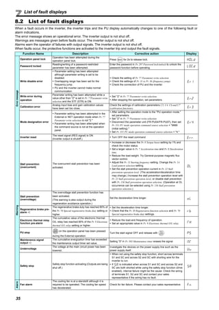 35
List of fault displays
8.2 List of fault displays
When a fault occurs in the inverter, the inverter trips and the PU display automatically changes to one of the following fault or
alarm indications.
The error message shows an operational error. The inverter output is not shut off.
Warnings are messages given before faults occur. The inverter output is not shut off.
Alarms warn the operator of failures with output signals. The inverter output is not shut off.
When faults occur, the protective functions are activated to the inverter trip and output the fault signals.
Function Name Description Corrective action Display
Errormessage
Operation panel lock
Operation has been attempted during the
operation panel lock. Press for 2s to release lock.
Password locked
Reading/writing of a password-restricted
parameter has been attempted.
Enter the password in Pr. 297 Password lock/unlock to unlock the
password function before operating.
Write disable error
Parameter setting has been attempted
although parameter writing is set to be
disabled.
Overlapping range has been set for the
frequency jump.
PU and the inverter cannot make normal
communication.
Check the setting of Pr. 77 Parameter write selection
Check the settings of Pr. 31 to Pr. 36 (frequency jump).
Check the connection of PU and the inverter.
Write error during
operation
Parameter writing has been attempted while a
value other than "2" is set in Pr. 77Parameter write
selection and the STF (STR) is ON.
Set "2" in Pr. 77 Parameter write selection.
After stopping the operation, set parameters.
Calibration error
Analog input bias and gain calibration values
have been set too close.
Check the settings of calibration parameters C3, C4, C6 and C7
(calibration functions).
Mode designation error
Parameter setting has been attempted in the
External or NET operation mode when Pr. 77
Parameter write selection is not "2."
Parameter writing has been attempted when
the command source is not at the operation
panel.
After setting the operation mode to the "PU operation mode,"
set parameters.
Set "2" in Pr. 77 Parameter write selection
Disconnect the parameter unit (FR-PU04/FR-PU07), then set
Pr. 551 PU mode operation command source selection = "9999
(initial setting)."
Set Pr. 551 PU mode operation command source selection = "4."
Inverter reset
The reset signal (RES signal) is ON.
(Inverter output is shutoff.)
Turn OFF the reset command
Warning
Stall prevention
(overcurrent)
The overcurrent stall prevention has been
activated.
Increase or decrease the Pr. 0 Torque boost setting by 1% and
check the motor status.
Set a larger value in Pr. 7 Acceleration time and Pr. 8 Deceleration
time.
Reduce the load weight. Try General-purpose magnetic flux
vector control.
Adjust the Pr. 13 Starting frequency setting. Change the Pr. 14
Load pattern selection setting.
Set the stall prevention operation current in Pr. 22 Stall
prevention operation level. (The acceleration/deceleration time
may change.) Increase the stall prevention operation level with
Pr. 22 Stall prevention operation level, or disable stall prevention
with Pr. 156 Stall prevention operation selection. (Operation at OL
occurrence can be selected using Pr. 156 Stall prevention
operation selection.)
Stall prevention
(overvoltage)
The overvoltage stall prevention function has
been activated.
(This warning is also output during the
regeneration avoidance operation.)
Set the deceleration time longer.
Regenerative brake pre-
alarm ∗2
The regenerative brake duty has reached 85% of
the Pr. 70 Special regenerative brake duty setting or
higher.
Set the deceleration time longer.
Check that the Pr. 30 Regenerative function selection and Pr. 70
Special regenerative brake duty settings.
Electronic thermal relay
function pre-alarm
The cumulative value of the electronic thermal
O/L relay has reached 85% of the Pr. 9 Electronic
thermal O/L relay setting or higher.
Reduce the load and frequency of operation.
Set an appropriate value in Pr. 9 Electronic thermal O/L relay.
PU stop
on the operation panel has been pressed
during the External operation.
Turn the start signal OFF and release with .
Maintenance signal
output ∗2
The cumulative energization time has exceeded
the maintenance output timer set value.
Setting "0" in Pr. 503 Maintenance timer erases the signal.
Undervoltage
The voltage at the main circuit power has been
lowered.
Investigate the devices on the power supply line such as the
power supply itself.
Safety stop
Safety stop function activating (Outputs are being
shut off.)
When not using the safety stop function, short across terminals
S1 and SC and across S2 and SC with shorting wire for the
inverter to run.
If is indicated when across S1 and SC and across S2 and
SC are both shorted while using the safety stop function (drive
enabled), internal failure might be the cause. Check the wiring
of terminals S1, S2 and SC and contact your sales
representative if the wiring has no fault.
Alarm
Fan alarm
The cooling fan is at a standstill although it is
required to be operated. The cooling fan speed
has decelerated.
Check for fan failure. Please contact your sales representative.
 