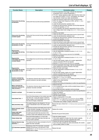 36
List of fault displays
8
Fault
Overcurrent trip during
acceleration
Overcurrent has occurred during acceleration.
Set the acceleration time longer. (Shorten the downward
acceleration time in vertical lift application.)
If "E.OC1" always appears at start, disconnect the motor once
and restart the inverter. If "E.OC1" still appears, the inverter
may be faulty. Contact your sales representative.
Check the wiring for output short circuit and ground fault.
When the rated motor frequency is 50Hz, set the Pr. 3 Base
frequency to 50Hz.
Lower the stall prevention operation level.
Activate the stall prevention operation and the fast-response
current limit operation. (Pr.156)
For the operation with frequent regenerative driving, set the
base voltage (rated motor voltage, etc.) in Pr. 19 Base frequency
voltage.
Overcurrent trip during
constant speed
Overcurrent has occurred during constant speed
operation.
Keep the load stable.
Check the wiring to avoid output short circuit or ground fault.
Lower the stall prevention operation level.
Activate the stall prevention operation and the fast-response
current limit operation. (Pr.156)
Overcurrent trip during
deceleration or stop
Overcurrent has occurred during deceleration or
at a stop.
Set the deceleration time longer.
Check the wiring to avoid output short circuit or ground fault.
Check if the mechanical brake is set to be activated too early.
Lower the stall prevention operation level.
Activate the stall prevention operation and the fast-response
current limit operation. (Pr.156)
Regenerative
overvoltage trip during
acceleration
Overvoltage has occurred during acceleration.
Set the acceleration time shorter.
Use the regeneration avoidance function (Pr. 882, Pr. 883,
Pr. 885, Pr. 886).
Set the Pr.22 Stall prevention operation level correctly.
Regenerative
overvoltage trip during
constant speed
Overvoltage has occurred during constant speed
operation.
Keep the load stable.
Use the regeneration avoidance function (Pr. 882, Pr. 883,
Pr. 885, Pr. 886).
Use the brake resistor, brake unit or power regeneration
common converter (FR-CV) as required.
Set the Pr.22 Stall prevention operation level correctly.
Regenerative
overvoltage trip during
deceleration or stop
Overvoltage has occurred during deceleration or
at a stop.
Set the deceleration time longer. (Set the deceleration time
which matches the moment of inertia of the load)
Make the brake cycle longer.
Use the regeneration avoidance function (Pr. 882, Pr. 883,
Pr. 885, Pr. 886).
Use the brake resistor, brake unit or power regeneration
common converter (FR-CV) as required.
Inverter overload trip
(electronic thermal O/L
relay function) ∗1
The electronic thermal relay function for inverter
element protection has been activated.
Set the acceleration/deceleration time longer.
Adjust the Pr. 0 Torque boost setting.
Set the Pr. 14 Load pattern selection setting according to the load
pattern of the using machine.
Reduce the load.
Set the surrounding air temperature to within the specifications.
Motor overload trip
(electronic thermal O/L
relay function) ∗1
The electronic thermal relay function for motor
protection has been activated.
Reduce the load.
For a constant-torque motor, set the constant-torque motor in
Pr. 71 Applied motor.
Set the stall prevention operation level accordingly.
Heatsink overheat The heatsink has overheated.
Set the surrounding air temperature to within the specifications.
Clean the heatsink.
Replace the cooling fan.
Input phase loss ∗3
One of the three phases on the inverter input side
has been lost. It may also appear if phase-to-
phase voltage of the three-phase power input
has become largely unbalanced.
Wire the cables properly.
Repair a break portion in the cable.
Check the Pr. 872 Input phase loss protection selection setting.
Set Pr. 872 = "0" (without input phase loss protection) when
three-phase input voltage is largely unbalanced.
Stall prevention stop
The output frequency has dropped to 1Hz as a
result of deceleration due to the excess motor
load.
Reduce the load. (Check the Pr. 22 Stall prevention operation level
setting.)
Brake transistor alarm
detection
A fault has occurred in the brake circuit, such as
a brake transistor breakage. (In this case, the
inverter must be powered off immediately.)
Replace the inverter.
Output side earth
(ground) fault
overcurrent at start ∗2
An earth (ground) fault has occurred on the
inverter's output side (detected only at a start).
Remedy the ground fault portion.
Output phase loss
One of the three phases (U, V, W) on the
inverter's output side (load side) has been lost
during inverter operation.
Wire the cables properly.
If the motor capacity is smaller than the inverter capacity,
choose the inverter and motor capacities that match.
External thermal relay
operation ∗2
The external thermal relay connected to the OH
signal has been activated.
Reduce the load and operate less frequently.
Even if the relay contacts are reset automatically, the inverter
will not restart unless it is reset.
PTC thermistor operation
∗2
Resistance of the PTC thermistor connected
between the terminal 2 and terminal 10 has
reached the Pr. 561 PTC thermistor protection level
setting value or higher.
Reduce the load.
Function Name Description Corrective action Display
 