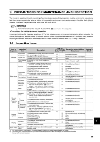 38
Inspection items
9
9 PRECAUTIONS FOR MAINTENANCE AND INSPECTION
The inverter is a static unit mainly consisting of semiconductor devices. Daily inspection must be performed to prevent any
fault from occurring due to the adverse effects of the operating environment, such as temperature, humidity, dust, dirt and
vibration, changes in the parts with time, service life, and other factors.
Precautions for maintenance and inspection
For some short time after the power is switched OFF, a high voltage remains in the smoothing capacitor. When accessing the
inverter for inspection, wait for at least 10 minutes after the power supply has been switched OFF, and then make sure that
the voltage across the main circuit terminals P/+ and N/- of the inverter is not more than 30VDC using a tester, etc.
9.1 Inspection items
∗1 It is recommended to install a device to monitor voltage for checking the power supply voltage to the inverter.
∗2 One to two years of periodic inspection cycle is recommended. However, it differs according to the installation environment.
Consult us for periodic inspection.
REMARKS
For maintenance/inspection and parts life, also refer to the Instruction Manual (Applied).
Area of
Inspection
Inspection
Item
Description
Interval
Corrective Action at Alarm
Occurrence
Customer's
CheckDaily
Periodic
∗2
General
Surrounding
environment
Check the surrounding air temperature, humidity,
dirt, corrosive gas, oil mist, etc.
Improve environment
Overall unit
Check for unusual vibration and noise. Check alarm location and retighten
Check for dirt, oil, and other foreign material. Clean
Power supply
voltage
Check that the main circuit voltages are
normal.∗1
Inspect the power supply
Main circuit
General
(1) Check with megger (across main circuit
terminals and earth (ground) terminal).
Contact the manufacturer
(2) Check for loose screws and bolts. Retighten
(3) Check for overheat traces on parts. Contact the manufacturer
(4) Check for stains. Clean
Conductors,
cables
(1) Check conductors for distortion.
(2) Check cable sheaths for breakage and
deterioration (crack, discoloration, etc.)
Contact the manufacturer
Contact the manufacturer
Terminal block Check for damage.
Stop the device and contact the
manufacturer.
Smoothing
aluminum
electrolytic
capacitor
(1) Check for liquid leakage. Contact the manufacturer
(2) Check for safety valve projection and bulge. Contact the manufacturer
(3) Visual check and judge by the life check of
the main circuit capacitor ( Refer to
Chapter 4 of the Instruction Manual (Applied).)
Relay
Check that the operation is normal and no chatter
is heard.
Contact the manufacturer
Control
circuit,
Protective
circuit
Operation
check
(1) Check that the output voltages across phases
with the inverter operated alone is balanced
Contact the manufacturer
(2) Check that no fault is found in protective and
display circuits in a sequence protective
operation test.
Contact the manufacturer
Partscheck
Overall
(1) Check for unusual odors and discoloration.
Stop the device and contact the
manufacturer.
(2) Check for serious rust development Contact the manufacturer
Aluminum
electrolytic
capacitor
(1) Check for liquid leakage in a capacitor and
deformation trace
Contact the manufacturer
(2) Visual check and judge by the life check of
the main circuit capacitor ( Refer to
Chapter 4 of the Instruction Manual (Applied).)
Cooling
system
Cooling fan
(1) Check for unusual vibration and noise. Replace the fan
(2) Check for loose screws and bolts Fix with the fan cover fixing screws
(3) Check for stains. Clean
Heatsink
(1) Check for clogging Clean
(2) Check for stains. Clean
Display
Indication
(1) Check that display is normal. Contact the manufacturer
(2) Check for stains. Clean
Meter Check that reading is normal
Stop the device and contact the
manufacturer.
Load motor
Operation
check
Check for vibration and abnormal increase in
operation noise
Stop the device and contact the
manufacturer.
 