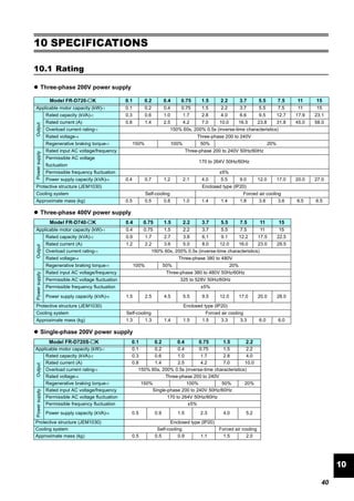 40
Rating
10
10 SPECIFICATIONS
10.1 Rating
Three-phase 200V power supply
Three-phase 400V power supply
Single-phase 200V power supply
Model FR-D720- K 0.1 0.2 0.4 0.75 1.5 2.2 3.7 5.5 7.5 11 15
Applicable motor capacity (kW)∗1 0.1 0.2 0.4 0.75 1.5 2.2 3.7 5.5 7.5 11 15
Output
Rated capacity (kVA)∗2 0.3 0.6 1.0 1.7 2.8 4.0 6.6 9.5 12.7 17.9 23.1
Rated current (A) 0.8 1.4 2.5 4.2 7.0 10.0 16.5 23.8 31.8 45.0 58.0
Overload current rating∗3 150% 60s, 200% 0.5s (inverse-time characteristics)
Rated voltage∗4 Three-phase 200 to 240V
Regenerative braking torque∗5 150% 100% 50% 20%
Powersupply
Rated input AC voltage/frequency Three-phase 200 to 240V 50Hz/60Hz
Permissible AC voltage
fluctuation
170 to 264V 50Hz/60Hz
Permissible frequency fluctuation ±5%
Power supply capacity (kVA)∗6 0.4 0.7 1.2 2.1 4.0 5.5 9.0 12.0 17.0 20.0 27.0
Protective structure (JEM1030) Enclosed type (IP20)
Cooling system Self-cooling Forced air cooling
Approximate mass (kg) 0.5 0.5 0.8 1.0 1.4 1.4 1.8 3.6 3.6 6.5 6.5
Model FR-D740- K 0.4 0.75 1.5 2.2 3.7 5.5 7.5 11 15
Applicable motor capacity (kW)∗1 0.4 0.75 1.5 2.2 3.7 5.5 7.5 11 15
Output
Rated capacity (kVA)∗2 0.9 1.7 2.7 3.8 6.1 9.1 12.2 17.5 22.5
Rated current (A) 1.2 2.2 3.6 5.0 8.0 12.0 16.0 23.0 29.5
Overload current rating∗3 150% 60s, 200% 0.5s (inverse-time characteristics)
Rated voltage∗4 Three-phase 380 to 480V
Regenerative braking torque∗5 100% 50% 20%
Powersupply
Rated input AC voltage/frequency Three-phase 380 to 480V 50Hz/60Hz
Permissible AC voltage fluctuation 325 to 528V 50Hz/60Hz
Permissible frequency fluctuation ±5%
Power supply capacity (kVA)∗6 1.5 2.5 4.5 5.5 9.5 12.0 17.0 20.0 28.0
Protective structure (JEM1030) Enclosed type (IP20)
Cooling system Self-cooling Forced air cooling
Approximate mass (kg) 1.3 1.3 1.4 1.5 1.5 3.3 3.3 6.0 6.0
Model FR-D720S- K 0.1 0.2 0.4 0.75 1.5 2.2
Applicable motor capacity (kW)∗1 0.1 0.2 0.4 0.75 1.5 2.2
Output
Rated capacity (kVA)∗2 0.3 0.6 1.0 1.7 2.8 4.0
Rated current (A) 0.8 1.4 2.5 4.2 7.0 10.0
Overload current rating∗3 150% 60s, 200% 0.5s (inverse-time characteristics)
Rated voltage∗4 Three-phase 200 to 240V
Regenerative braking torque∗5 150% 100% 50% 20%
Powersupply
Rated input AC voltage/frequency Single-phase 200 to 240V 50Hz/60Hz
Permissible AC voltage fluctuation 170 to 264V 50Hz/60Hz
Permissible frequency fluctuation ±5%
Power supply capacity (kVA)∗6 0.5 0.9 1.5 2.3 4.0 5.2
Protective structure (JEM1030) Enclosed type (IP20)
Cooling system Self-cooling Forced air cooling
Approximate mass (kg) 0.5 0.5 0.9 1.1 1.5 2.0
 