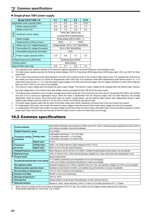 41
Common specifications
Single-phase 100V power supply
∗1 The applicable motor capacity indicated is the maximum capacity applicable for use of the Mitsubishi 4-pole standard motor.
∗2 The rated output capacity assumes the following output voltages: 230V for three-phase 200V/single-phase 200V/single-phase 100V, and 440V for three-
phase 400V.
∗3 The % value of the overload current rating indicated is the ratio of the overload current to the inverter's rated output current. For repeated duty, allow time for
the inverter and motor to return to or below the temperatures under 100% load. If the automatic restart after instantaneous power failure function (Pr. 57) or
power failure stop function (Pr. 261) is set and power supply voltage is low while load becomes bigger, the bus voltage decreases to power failure detection
level and load of 100% or more may not be available.
∗4 The maximum output voltage does not exceed the power supply voltage. The maximum output voltage can be changed within the setting range. However,
the pulse voltage value of the inverter output side voltage remains unchanged at about that of the power supply.
∗5 The braking torque indicated is a short-duration average torque (which varies with motor loss) when the motor alone is decelerated from 60Hz in the shortest
time and is not a continuous regenerative torque. When the motor is decelerated from the frequency higher than the base frequency, the average
deceleration torque will reduce. Since the inverter does not contain a brake resistor, use the optional brake resistor when regenerative energy is large.
(Option brake resistor cannot be used for 0.1K and 0.2K.) A brake unit (FR-BU2) may also be used.
∗6 The power supply capacity varies with the value of the power supply side inverter impedance (including those of the input reactor and cables).
∗7 For single-phase 100V power input model, the maximum output voltage is twice the amount of the power supply voltage and cannot be exceeded.
∗8 In a single-phase 100V power input model, the output voltage may fall down when the load is heavy, and larger output current may flow compared to a three-
phase input model. Use the motor with less load so that the output current is within the rated motor current range.
10.2 Common specifications
∗1 When using the inverters at the surrounding air temperature of 40°C or less, the inverters can be installed closely attached (0cm clearance).
∗2 Temperatures applicable for a short time, e.g. in transit.
Model FR-D710W- K 0.1 0.2 0.4 0.75
Applicable motor capacity (kW)∗1 0.1 0.2 0.4 0.75
Output
Rated capacity (kVA)∗2 0.3 0.6 1.0 1.7
Rated current (A) 0.8 1.4 2.5 4.2
Overload current rating∗3
150% 60s, 200% 0.5s
(inverse-time characteristics)
Rated voltage Three-phase 200 to 230V∗7, ∗8
Regenerative braking torque∗5 150% 100%
Powersupply
Rated input AC voltage/frequency Single-phase 100 to 115V 50Hz/60Hz
Permissible AC voltage fluctuation 90 to 132V 50Hz/60Hz
Permissible frequency fluctuation ±5%
Power supply capacity (kVA)∗6 0.5 0.9 1.5 2.5
Protective structure (JEM1030) Enclosed type (IP20)
Cooling system Self-cooling
Approximate mass (kg) 0.6 0.7 0.9 1.4
Controlspecifications
Control method
Soft-PWM control/high carrier frequency PWM control (V/F control, General-purpose magnetic flux vector control,
and Optimum excitation control are available)
Output frequency range 0.2 to 400Hz
Frequency setting
resolution
Analog input
0.06Hz/60Hz (terminal2, 4: 0 to 10V/10bit)
0.12Hz/60Hz (terminal2, 4: 0 to 5V/9bit)
0.06Hz/60Hz (terminal4: 0 to 20mA/10bit)
Digital input 0.01Hz
Frequency
accuracy
Analog input Within ±1% of the maximum output frequency (25°C ±10°C)
Digital input Within 0.01% of the set output frequency
Voltage/frequency characteristics Base frequency can be set from 0 to 400Hz. Constant-torque/variable torque pattern can be selected
Starting torque 150% or more (at 1Hz)...when General-purpose magnetic flux vector control and slip compensation is set
Torque boost Manual torque boost
Acceleration/deceleration time setting
0.1 to 3600s (acceleration and deceleration can be set individually),
Linear and S-pattern acceleration/deceleration modes are available.
DC injection brake Operation frequency (0 to 120Hz), operation time (0 to 10s), and operation voltage (0 to 30%) can be changed
Stall prevention operation level Operation current level (0 to 200%), and whether to use the function or not can be selected
Environment
Surrounding air temperature -10°C to +50°C maximum (non-freezing) ∗1
Ambient humidity 90%RH or less (non-condensing)
Storage temperature∗2 -20°C to +65°C
Atmosphere Indoors (without corrosive gas, flammable gas, oil mist, dust and dirt etc.)
Altitude/vibration Maximum 1000m above sea level, 5.9m/s 2
or less at 10 to 55Hz (directions of X, Y, Z axes)
2
 