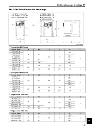 42
Outline dimension drawings
10
10.3 Outline dimension drawings
• Three-phase 200V class
• Three-phase 400V class
• Single-phase 200V class
• Single-phase 100V class
(Unit:mm)
Inverter Model W W1 H H1 D C
FR-D720-0.1K
68 56
128 118
80.5
5
FR-D720-0.2K
FR-D720-0.4K 112.5
FR-D720-0.75K 132.5
FR-D720-1.5K
108 96 135.5
FR-D720-2.2K
FR-D720-3.7K 170 158 142.5
FR-D720-5.5K
220
208 150 138 155
FR-D720-7.5K
FR-D720-11K
195 260 244 190 6
FR-D720-15K
Inverter Model W W1 H H1 D C
FR-D740-0.4K
108 96 128 118
129.5
5
FR-D740-0.75K
FR-D740-1.5K 135.5
FR-D740-2.2K 155.5
FR-D740-3.7K 165.5
FR-D740-5.5K
220
208 150 138 155
FR-D740-7.5K
FR-D740-11K
195 260 244 190 6
FR-D740-15K
Inverter Model W W1 H H1 D C
FR-D720S-0.1K
68 56
128 118
80.5
5
FR-D720S-0.2K
FR-D720S-0.4K 142.5
FR-D720S-0.75K 162.5
FR-D720S-1.5K 108 96 155.5
FR-D720S-2.2K 140 128 150 138 145
Inverter Model W W1 H H1 D C
FR-D710W-0.1K
68 56
128 118
80.5
5
FR-D710W-0.2K 110.5
FR-D710W-0.4K 142.5
FR-D710W-0.75K 108 96 149.5
W1
φC
W
H1
H
D
W1
W
H1
H
φC
FR-D720-0.1K to 0.75K
FR-D720S-0.1K to 0.75K
FR-D710W-0.1K to 0.4K
FR-D720-1.5K to 15K
FR-D740-0.4K to 15K
FR-D720S-1.5K, 2.2K
FR-D710W-0.75K
 