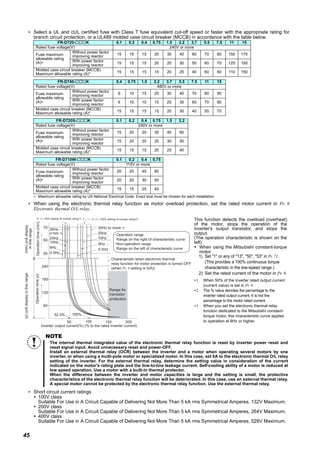 45
∗ Select a UL and cUL certified fuse with Class T fuse equivalent cut-off speed or faster with the appropriate rating for
branch circuit protection, or a UL489 molded case circuit breaker (MCCB) in accordance with the table below.
∗ Maximum allowable rating by US National Electrical Code. Exact size must be chosen for each installation.
∗ When using the electronic thermal relay function as motor overload protection, set the rated motor current in Pr. 9
Electronic thermal O/L relay.
∗ Short circuit current ratings
100V class
Suitable For Use in A Circuit Capable of Delivering Not More Than 5 kA rms Symmetrical Amperes, 132V Maximum.
200V class
Suitable For Use in A Circuit Capable of Delivering Not More Than 5 kA rms Symmetrical Amperes, 264V Maximum.
400V class
Suitable For Use in A Circuit Capable of Delivering Not More Than 5 kA rms Symmetrical Amperes, 528V Maximum.
FR-D720- K 0.1 0.2 0.4 0.75 1.5 2.2 3.7 5.5 7.5 11 15
Rated fuse voltage(V) 240V or more
Fuse maximum
allowable rating
(A)∗
Without power factor
improving reactor 15 15 15 20 30 40 60 70 80 150 175
With power factor
improving reactor 15 15 15 20 20 30 50 60 70 125 150
Molded case circuit breaker (MCCB)
Maximum allowable rating (A)* 15 15 15 15 20 25 40 60 80 110 150
FR-D740- K 0.4 0.75 1.5 2.2 3.7 5.5 7.5 11 15
Rated fuse voltage(V) 480V or more
Fuse maximum
allowable rating
(A)∗
Without power factor
improving reactor 6 10 15 20 30 40 70 80 90
With power factor
improving reactor
6 10 10 15 25 35 60 70 90
Molded case circuit breaker (MCCB)
Maximum allowable rating (A)* 15 15 15 15 20 30 40 50 70
FR-D720S- K 0.1 0.2 0.4 0.75 1.5 2.2
Rated fuse voltage(V) 240V or more
Fuse maximum
allowable rating
(A)∗
Without power factor
improving reactor 15 20 20 30 40 60
With power factor
improving reactor
15 20 20 20 30 50
Molded case circuit breaker (MCCB)
Maximum allowable rating (A)* 15 15 15 20 25 40
FR-D710W- K 0.1 0.2 0.4 0.75
Rated fuse voltage(V) 115V or more
Fuse maximum
allowable rating
(A)∗
Without power factor
improving reactor 20 20 40 60
With power factor
improving reactor
20 20 30 50
Molded case circuit breaker (MCCB)
Maximum allowable rating (A)* 15 15 25 40
This function detects the overload (overheat)
of the motor, stops the operation of the
inverter's output transistor, and stops the
output.
(The operation characteristic is shown on the
left)
When using the Mitsubishi constant-torque
motor
1) Set "1" or any of "13", "50", "53" in Pr. 71.
(This provides a 100% continuous torque
characteristic in the low-speed range.)
2) Set the rated current of the motor in Pr. 9.
∗1 When 50% of the inverter rated output current
(current value) is set in Pr. 9
∗2 The % value denotes the percentage to the
inverter rated output current. It is not the
percentage to the motor rated current.
∗3 When you set the electronic thermal relay
function dedicated to the Mitsubishi constant-
torque motor, this characteristic curve applies
to operation at 6Hz or higher.
NOTE
⋅ The internal thermal integrated value of the electronic thermal relay function is reset by inverter power reset and
reset signal input. Avoid unnecessary reset and power-OFF.
⋅ Install an external thermal relay (OCR) between the inverter and a motor when operating several motors by one
inverter, or when using a multi-pole motor or specialized motor. In this case, set 0A to the electronic thermal O/L relay
setting of the inverter. For the external thermal relay, determine the setting value in consideration of the current
indicated on the motor's rating plate and the line-to-line leakage current. Self-cooling ability of a motor is reduced at
low speed operation. Use a motor with a built-in thermal protector.
⋅ When the difference between the inverter and motor capacities is large and the setting is small, the protective
characteristics of the electronic thermal relay function will be deteriorated. In this case, use an external thermal relay.
⋅ A special motor cannot be protected by the electronic thermal relay function. Use the external thermal relay.
Operation range
Range on the right of characteristic curve
Non-operation range
Range on the left of characteristic curve
Range for
transistor
protection
Inverter output current(%) (% to the rated inverter current)
52.5% 105%
50 100 150
60
120
180
240
50
60
70
(min)unitdisplay
inthisrange
Operationtime(min)
Pr. 9 = 50% setting of inverter rating*1, 2 Pr. 9 = 100% setting of inverter rating*2
(s)unitdisplayinthisrange
Operationtime(s)
Characteristic when electronic thermal
relay function for motor protection is turned OFF
(when Pr. 9 setting is 0(A))
6Hz
20Hz
10Hz
6Hz
0.5Hz
30Hz or more *3
30Hz
or more *3
20Hz
10Hz
0.5Hz
200
 