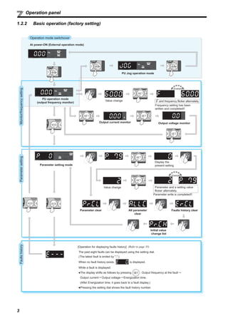 3
Operation panel
1.2.2 Basic operation (factory setting)
STOP
Operation mode switchover
ParametersettingFaultshistoryMonitor/frequencysetting
At power-ON (External operation mode)
PU operation mode
(output frequency monitor)
Parameter setting mode
PU Jog operation mode
Output current monitor Output voltage monitor
Display the
present setting
Value change
Value change
Parameter write is completed!!
Parameter and a setting value
flicker alternately.
Parameter clear All parameter
clear
Faults history clear
Initial value
change list
(Example)
(Example)
Frequency setting has been
written and completed!!
and frequency flicker alternately.
[Operation for displaying faults history]
The past eight faults can be displayed using the setting dial.
(The latest fault is ended by ".".)
When no fault history exists, is displayed.
While a fault is displayed:
The display shifts as follows by pressing : Output frequency at the fault
Output current Output voltage Energization time.
(After Energization time, it goes back to a fault display.)
Pressing the setting dial shows the fault history number.
(Refer to page 35)
operation_panel.fm 3 ページ ２０１２年４月２３日　月曜日　午前１１時４６分
 