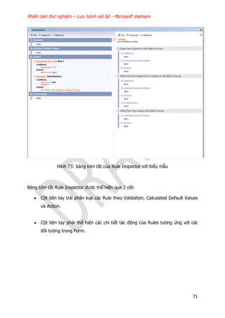 Phiên bản thử nghiệm – Lưu hành nội bộ - Microsoft Vietnam
71
Hình 73: bảng tóm tắt của Rule Inspector với biểu mẫu
Bảng tóm tắt Rule Inspector được thể hiện qua 2 cột:
 Cột bên tay trái phân loại các Rule theo Validation, Calculated Default Values
và Action.
 Cột bên tay phải thể hiện các chi tiết tác động của Rules tương ứng với các
đối tượng trong Form.
 