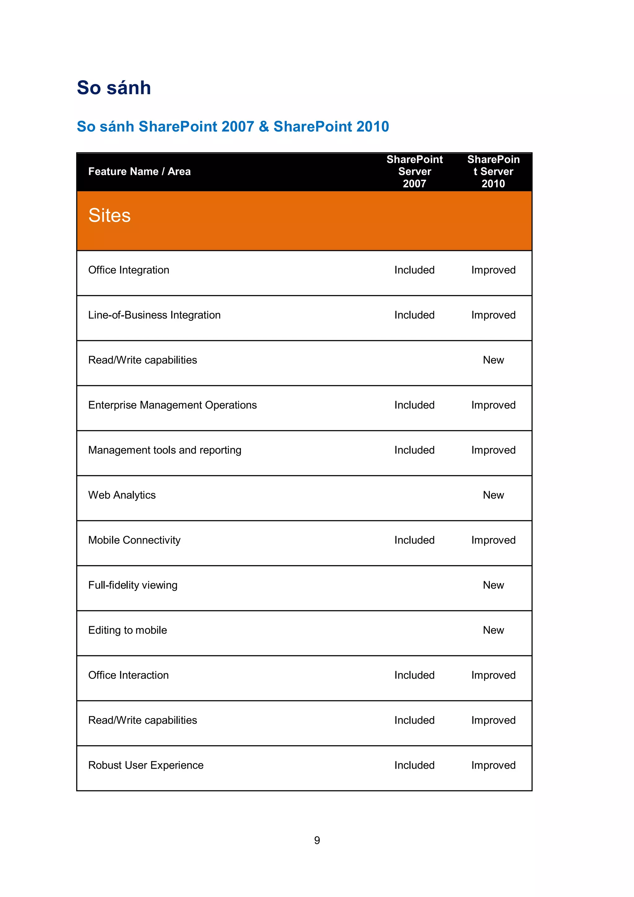 9
So sánh
So sánh SharePoint 2007 & SharePoint 2010
Feature Name / Area
SharePoint
Server
2007
SharePoin
t Server
2010
Sites
Office Integration Included Improved
Line-of-Business Integration Included Improved
Read/Write capabilities New
Enterprise Management Operations Included Improved
Management tools and reporting Included Improved
Web Analytics New
Mobile Connectivity Included Improved
Full-fidelity viewing New
Editing to mobile New
Office Interaction Included Improved
Read/Write capabilities Included Improved
Robust User Experience Included Improved
 