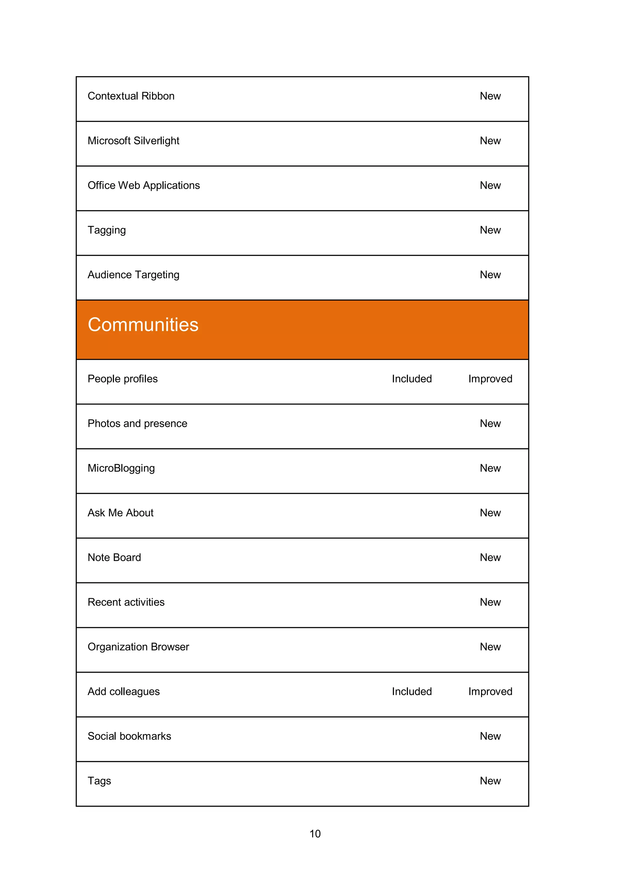 10
Contextual Ribbon New
Microsoft Silverlight New
Office Web Applications New
Tagging New
Audience Targeting New
Communities
People profiles Included Improved
Photos and presence New
MicroBlogging New
Ask Me About New
Note Board New
Recent activities New
Organization Browser New
Add colleagues Included Improved
Social bookmarks New
Tags New
 