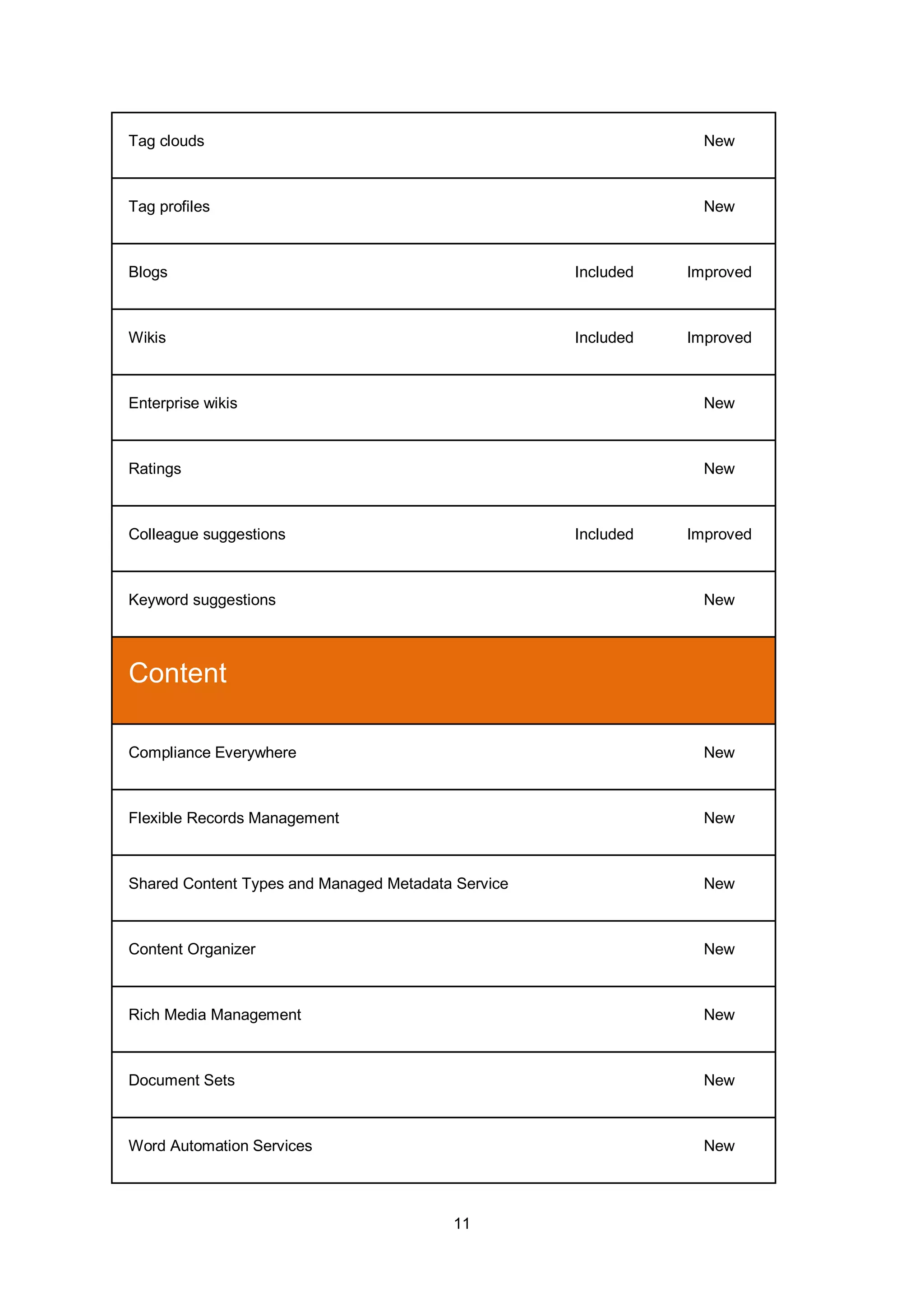 11
Tag clouds New
Tag profiles New
Blogs Included Improved
Wikis Included Improved
Enterprise wikis New
Ratings New
Colleague suggestions Included Improved
Keyword suggestions New
Content
Compliance Everywhere New
Flexible Records Management New
Shared Content Types and Managed Metadata Service New
Content Organizer New
Rich Media Management New
Document Sets New
Word Automation Services New
 