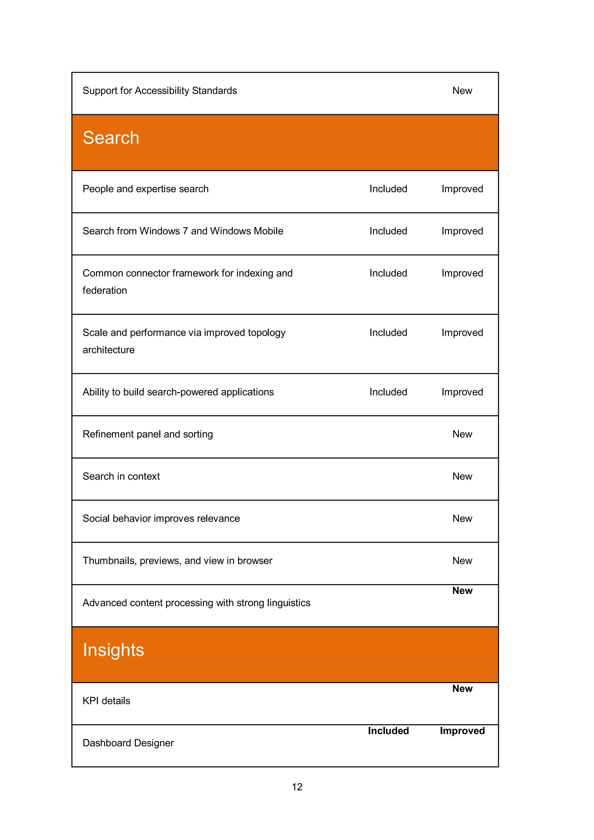 12
Support for Accessibility Standards New
Search
People and expertise search Included Improved
Search from Windows 7 and Windows Mobile Included Improved
Common connector framework for indexing and
federation
Included Improved
Scale and performance via improved topology
architecture
Included Improved
Ability to build search-powered applications Included Improved
Refinement panel and sorting New
Search in context New
Social behavior improves relevance New
Thumbnails, previews, and view in browser New
Advanced content processing with strong linguistics
New
Insights
KPI details
New
Dashboard Designer
Included Improved
 