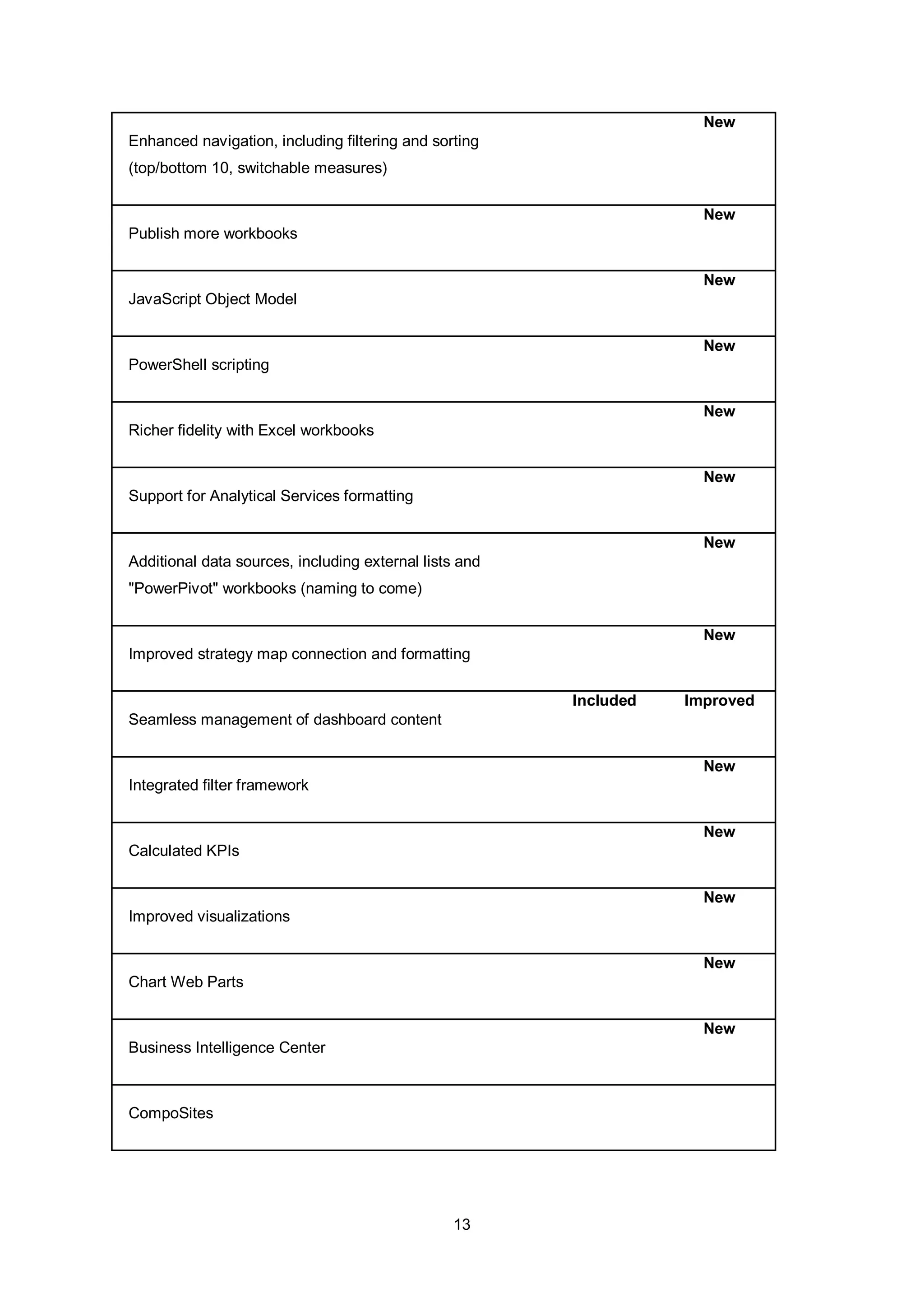 13
Enhanced navigation, including filtering and sorting
(top/bottom 10, switchable measures)
New
Publish more workbooks
New
JavaScript Object Model
New
PowerShell scripting
New
Richer fidelity with Excel workbooks
New
Support for Analytical Services formatting
New
Additional data sources, including external lists and
"PowerPivot" workbooks (naming to come)
New
Improved strategy map connection and formatting
New
Seamless management of dashboard content
Included Improved
Integrated filter framework
New
Calculated KPIs
New
Improved visualizations
New
Chart Web Parts
New
Business Intelligence Center
New
CompoSites
 