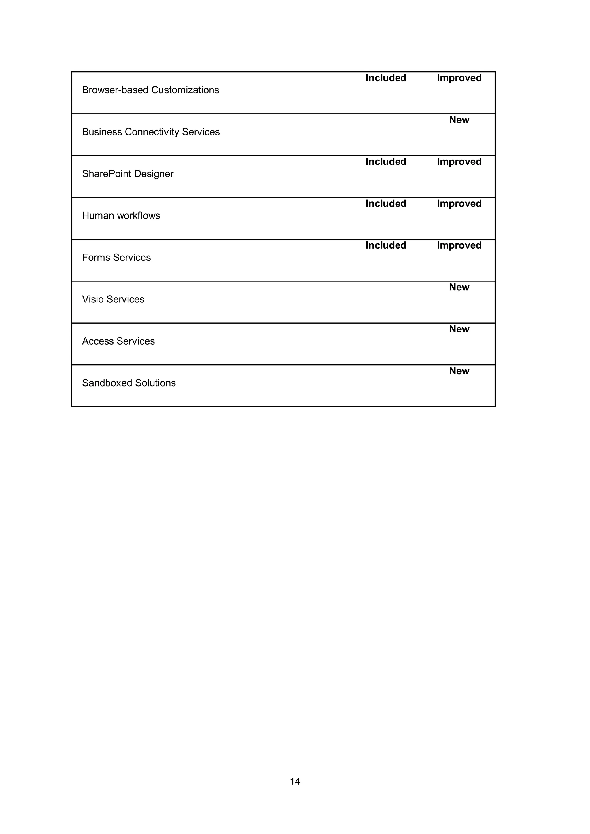 14
Browser-based Customizations
Included Improved
Business Connectivity Services
New
SharePoint Designer
Included Improved
Human workflows
Included Improved
Forms Services
Included Improved
Visio Services
New
Access Services
New
Sandboxed Solutions
New
 
