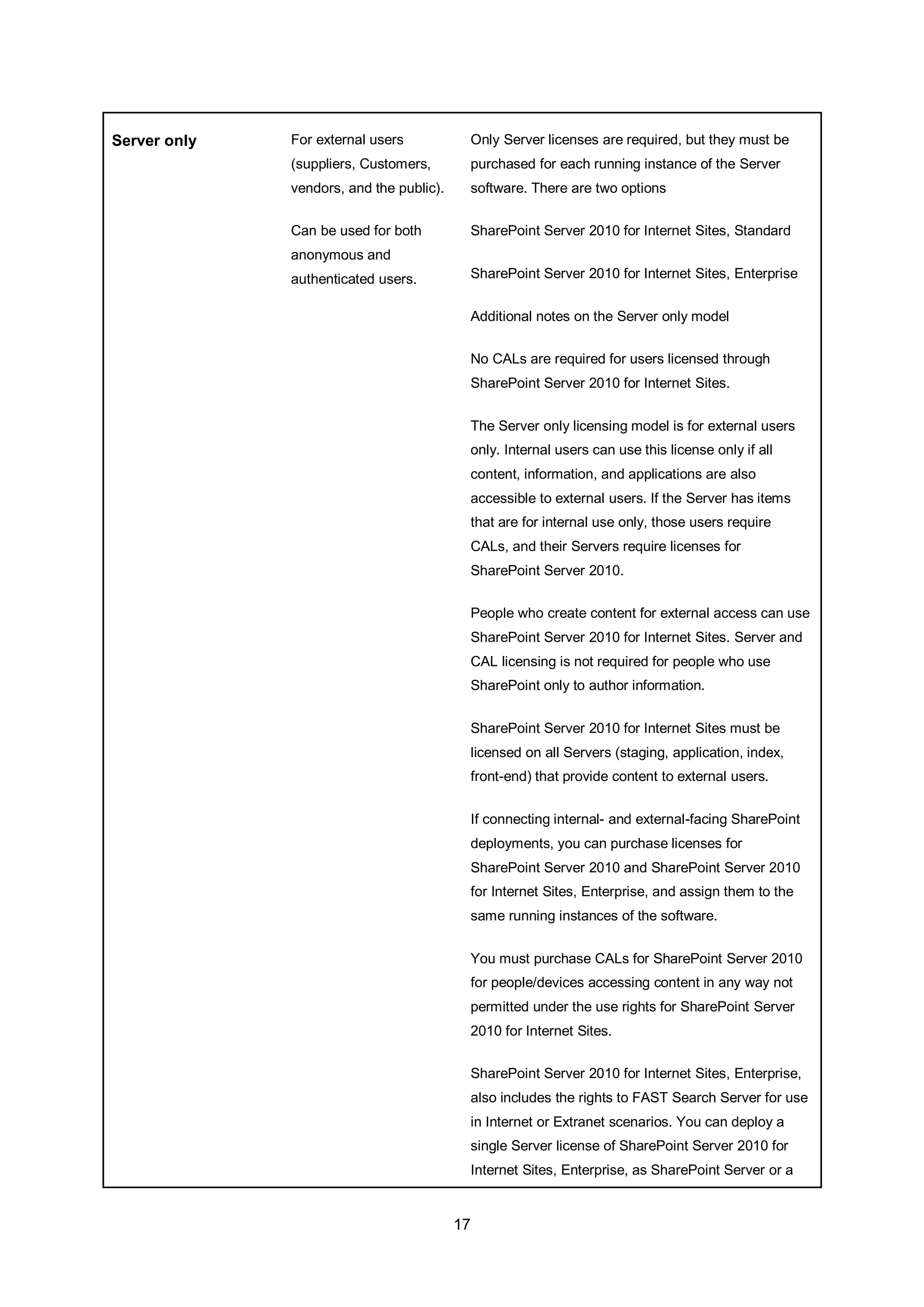 17
Server only For external users
(suppliers, Customers,
vendors, and the public).
Can be used for both
anonymous and
authenticated users.
Only Server licenses are required, but they must be
purchased for each running instance of the Server
software. There are two options
SharePoint Server 2010 for Internet Sites, Standard
SharePoint Server 2010 for Internet Sites, Enterprise
Additional notes on the Server only model
No CALs are required for users licensed through
SharePoint Server 2010 for Internet Sites.
The Server only licensing model is for external users
only. Internal users can use this license only if all
content, information, and applications are also
accessible to external users. If the Server has items
that are for internal use only, those users require
CALs, and their Servers require licenses for
SharePoint Server 2010.
People who create content for external access can use
SharePoint Server 2010 for Internet Sites. Server and
CAL licensing is not required for people who use
SharePoint only to author information.
SharePoint Server 2010 for Internet Sites must be
licensed on all Servers (staging, application, index,
front-end) that provide content to external users.
If connecting internal- and external-facing SharePoint
deployments, you can purchase licenses for
SharePoint Server 2010 and SharePoint Server 2010
for Internet Sites, Enterprise, and assign them to the
same running instances of the software.
You must purchase CALs for SharePoint Server 2010
for people/devices accessing content in any way not
permitted under the use rights for SharePoint Server
2010 for Internet Sites.
SharePoint Server 2010 for Internet Sites, Enterprise,
also includes the rights to FAST Search Server for use
in Internet or Extranet scenarios. You can deploy a
single Server license of SharePoint Server 2010 for
Internet Sites, Enterprise, as SharePoint Server or a
 
