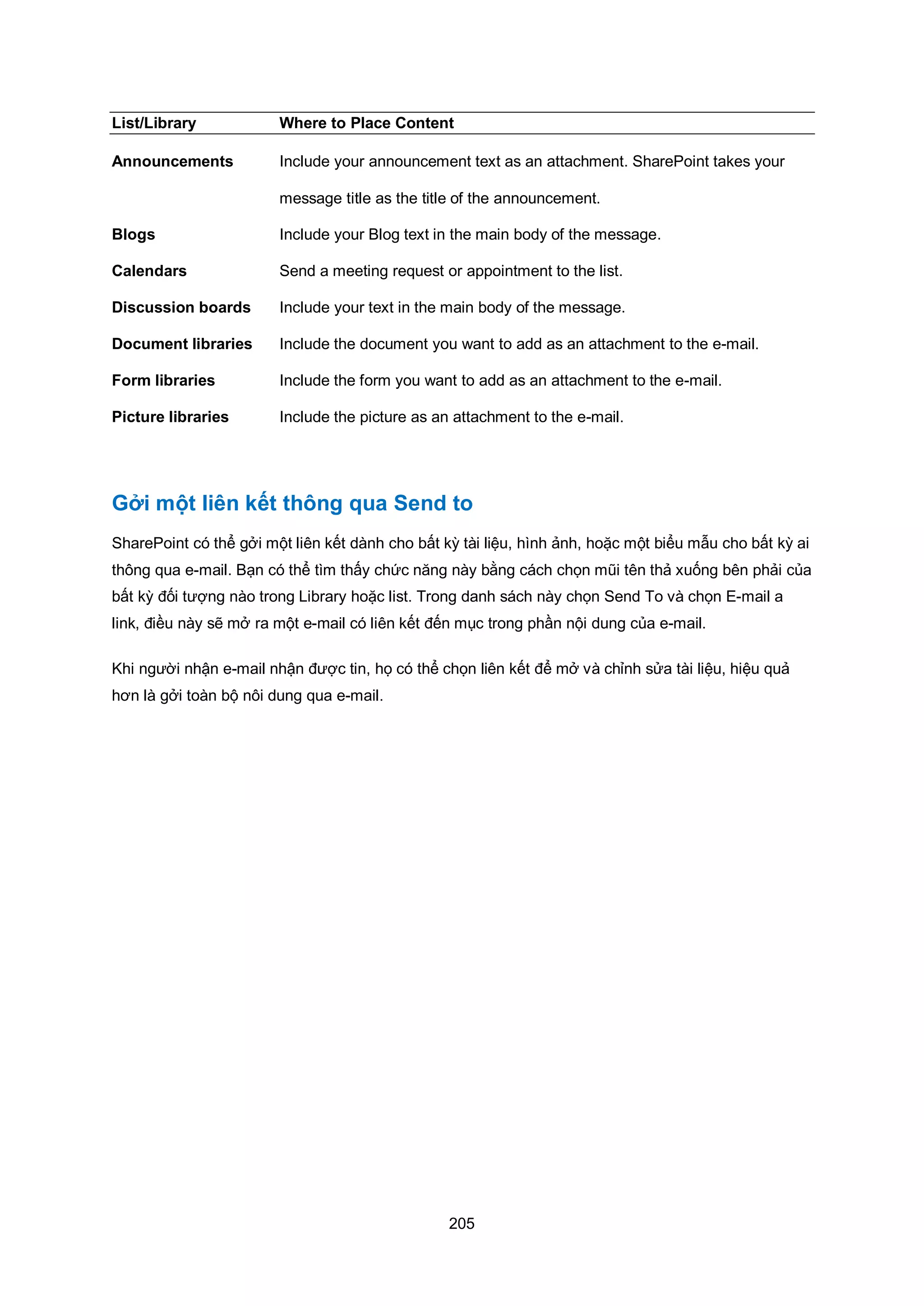 205
List/Library Where to Place Content
Announcements Include your announcement text as an attachment. SharePoint takes your
message title as the title of the announcement.
Blogs Include your Blog text in the main body of the message.
Calendars Send a meeting request or appointment to the list.
Discussion boards Include your text in the main body of the message.
Document libraries Include the document you want to add as an attachment to the e-mail.
Form libraries Include the form you want to add as an attachment to the e-mail.
Picture libraries Include the picture as an attachment to the e-mail.
Gởi một liên kết thông qua Send to
SharePoint có thể gởi một liên kết dành cho bất kỳ tài liệu, hình ảnh, hoặc một biểu mẫu cho bất kỳ ai
thông qua e-mail. Bạn có thể tìm thấy chức năng này bằng cách chọn mũi tên thả xuống bên phải của
bất kỳ đối tượng nào trong Library hoặc list. Trong danh sách này chọn Send To và chọn E-mail a
link, điều này sẽ mở ra một e-mail có liên kết đến mục trong phần nội dung của e-mail.
Khi người nhận e-mail nhận được tin, họ có thể chọn liên kết để mở và chỉnh sửa tài liệu, hiệu quả
hơn là gởi toàn bộ nôi dung qua e-mail.
 