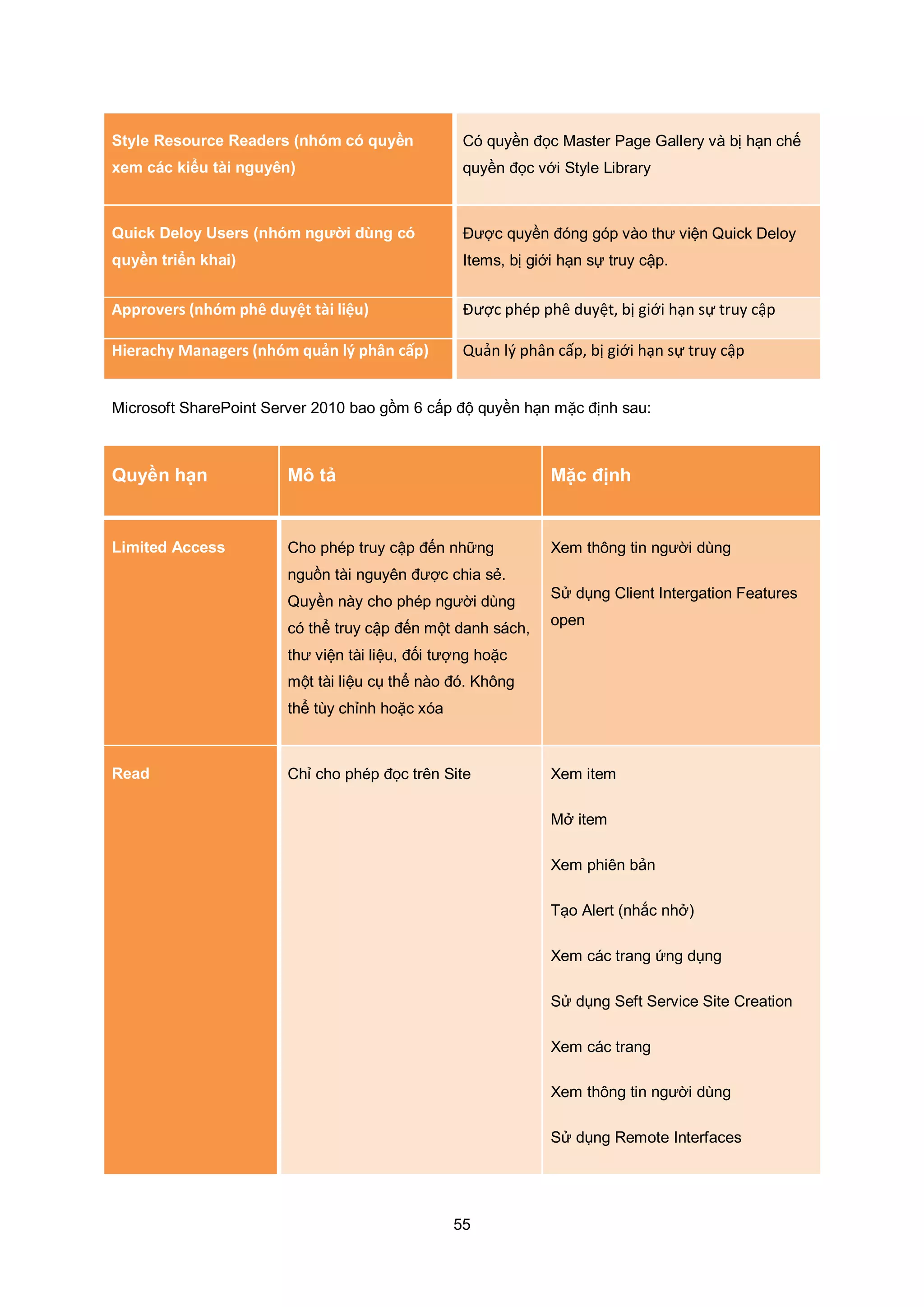 55
Style Resource Readers (nhóm có quyền
xem các kiểu tài nguyên)
Có quyền đọc Master Page Gallery và bị hạn chế
quyền đọc với Style Library
Quick Deloy Users (nhóm người dùng có
quyền triển khai)
Được quyền đóng góp vào thư viện Quick Deloy
Items, bị giới hạn sự truy cập.
Approvers (nhóm phê duyệt tài liệu) Được phép phê duyệt, bị giới hạn sự truy cập
Hierachy Managers (nhóm quản lý phân cấp) Quản l{ phân cấp, bị giới hạn sự truy cập
Microsoft SharePoint Server 2010 bao gồm 6 cấp độ quyền hạn mặc định sau:
Quyền hạn Mô tả Mặc định
Limited Access Cho phép truy cập đến những
nguồn tài nguyên được chia sẻ.
Quyền này cho phép người dùng
có thể truy cập đến một danh sách,
thư viện tài liệu, đối tượng hoặc
một tài liệu cụ thể nào đó. Không
thể tùy chỉnh hoặc xóa
Xem thông tin người dùng
Sử dụng Client Intergation Features
open
Read Chỉ cho phép đọc trên Site Xem item
Mở item
Xem phiên bản
Tạo Alert (nhắc nhở)
Xem các trang ứng dụng
Sử dụng Seft Service Site Creation
Xem các trang
Xem thông tin người dùng
Sử dụng Remote Interfaces
 