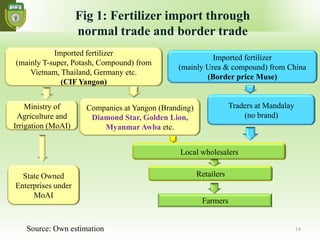 Fertilizer retail market level
• Retailers exist at village level
• Buying behavior
– Late payment for branded fertilizer
...
