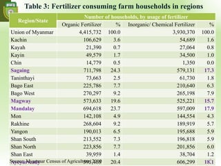 Table 4: Estimation of fertilizer consumption
per hectare of gross area sown
Year
Gross Area
Sown (000 Ha)a
Total Fertiliz...