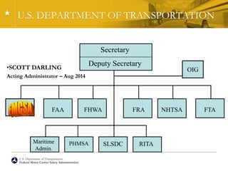 U.S. Department of Transportation
Federal Motor Carrier Safety Administration
U.S. DEPARTMENT OF TRANSPORTATION
Secretary
Deputy Secretary
FAA FHWA FRA NHTSA FTA
Maritime
Admin.
PHMSA SLSDC RITA
OIG•SCOTT DARLING
Acting Administrator – Aug 2014
 