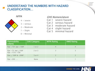 Hazard Communication How-To: Get Compliant with GHS Standards | PDF