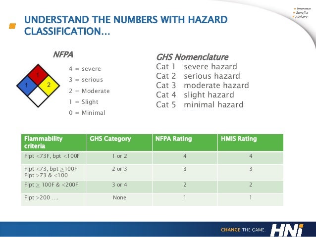 Hazard Communication How-To: Get Compliant with GHS Standards
