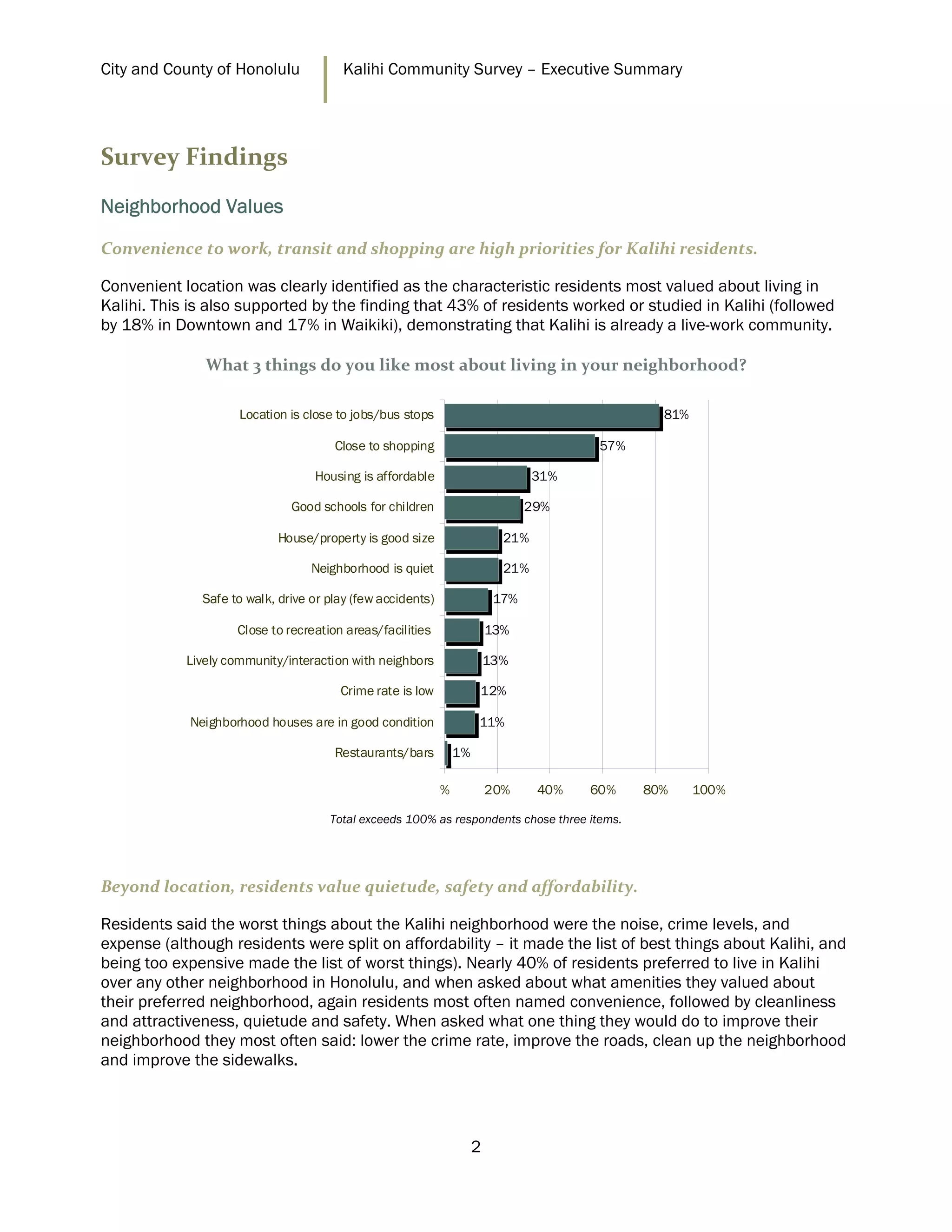City and County of Honolulu             Kalihi Community Survey – Executive Summary




Survey Findings 
 
Neighborhood Values

Convenience to work, transit and shopping are high priorities for Kalihi residents. 

Convenient location was clearly identified as the characteristic residents most valued about living in
Kalihi. This is also supported by the finding that 43% of residents worked or studied in Kalihi (followed
by 18% in Downtown and 17% in Waikiki), demonstrating that Kalihi is already a live-work community.

               What 3 things do you like most about living in your neighborhood? 

                     Location is close to jobs/bus stops                                        81%

                                      Close to shopping                                 57%

                                  Housing is affordable                          31%

                              Good schools for children                         29%

                            House/property is good size                    21%

                                  Neighborhood is quiet                    21%

              Safe to walk, drive or play (few accidents)                 17%

                    Close to recreation areas/facilities                 13%

            Lively community/interaction with neighbors                  13%

                                       Crime rate is low             12%

            Neighborhood houses are in good condition                11%

                                      Restaurants/bars          1%

                                                            %            20%     40%   60%    80%     100%

                                     Total exceeds 100% as respondents chose three items.

 



Beyond location, residents value quietude, safety and affordability. 

Residents said the worst things about the Kalihi neighborhood were the noise, crime levels, and
expense (although residents were split on affordability – it made the list of best things about Kalihi, and
being too expensive made the list of worst things). Nearly 40% of residents preferred to live in Kalihi
over any other neighborhood in Honolulu, and when asked about what amenities they valued about
their preferred neighborhood, again residents most often named convenience, followed by cleanliness
and attractiveness, quietude and safety. When asked what one thing they would do to improve their
neighborhood they most often said: lower the crime rate, improve the roads, clean up the neighborhood
and improve the sidewalks.




                                                                     2
 