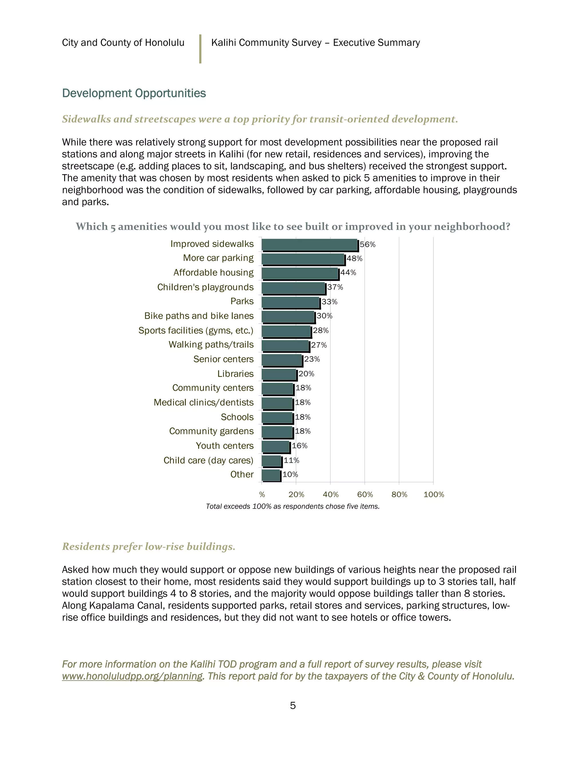 City and County of Honolulu        Kalihi Community Survey – Executive Summary



Development Opportunities

Sidewalks and streetscapes were a top priority for transit‐oriented development. 

While there was relatively strong support for most development possibilities near the proposed rail
stations and along major streets in Kalihi (for new retail, residences and services), improving the
streetscape (e.g. adding places to sit, landscaping, and bus shelters) received the strongest support.
The amenity that was chosen by most residents when asked to pick 5 amenities to improve in their
neighborhood was the condition of sidewalks, followed by car parking, affordable housing, playgrounds
and parks.

    Which 5 amenities would you most like to see built or improved in your neighborhood? 
                         Improved sidewalks                                      56%
                           More car parking                                   48%
                          Affordable housing                               44%
                      Children's playgrounds                            37%
                                        Parks                        33%
                   Bike paths and bike lanes                        30%
                 Sports facilities (gyms, etc.)                   28%
                        Walking paths/trails                      27%
                               Senior centers                  23%
                                 Libraries                    20%
                         Community centers                  18%
                     Medical clinics/dentists               18%
                                  Schools                   18%
                        Community gardens                   18%
                               Youth centers               16%
                       Child care (day cares)           11%
                                       Other            10%

                                                  %       20%        40%         60%    80%   100%
                                  Total exceeds 100% as respondents chose five items.

 



Residents prefer low‐rise buildings.  

Asked how much they would support or oppose new buildings of various heights near the proposed rail
station closest to their home, most residents said they would support buildings up to 3 stories tall, half
would support buildings 4 to 8 stories, and the majority would oppose buildings taller than 8 stories.
Along Kapalama Canal, residents supported parks, retail stores and services, parking structures, low-
rise office buildings and residences, but they did not want to see hotels or office towers.



For more information on the Kalihi TOD program and a full report of survey results, please visit
www.honoluludpp.org/planning. This report paid for by the taxpayers of the City & County of Honolulu.

                                                          5
 