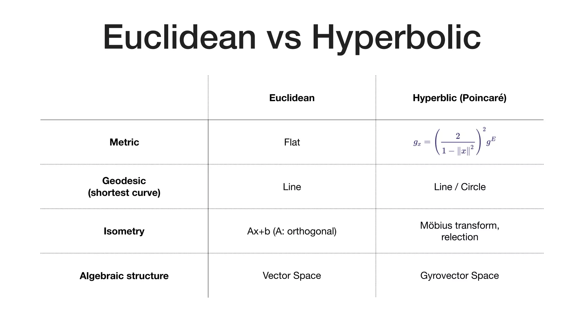 Euclidean vs Hyperbolic
Euclidean Hyperblic (Poincaré)
Metric Flat
Geodesic 
(shortest curve)
Line Line / Circle
Isometry Ax+b (A: orthogonal)
Möbius transform,

relection
Algebraic structure Vector Space Gyrovector Space
 