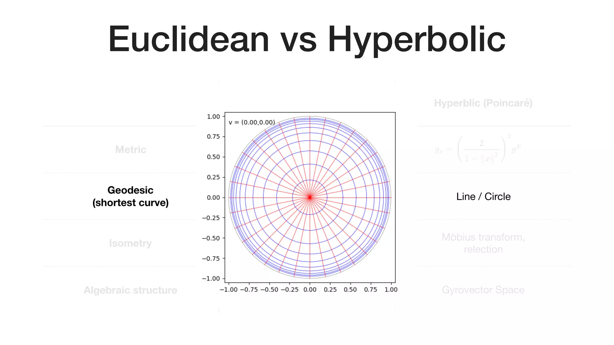 Euclidean vs Hyperbolic
Euclidean Hyperblic (Poincaré)
Metric Flat
Geodesic 
(shortest curve)
Line Line / Circle
Isometry Ax+b
Möbius transform,

relection
Algebraic structure Vector Space Gyrovector Space
 