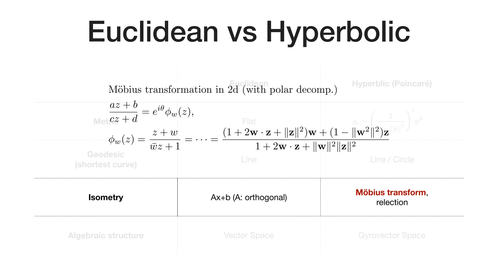 Euclidean vs Hyperbolic
Euclidean Hyperblic (Poincaré)
Metric Flat
Geodesic 
(shortest curve)
Line Line / Circle
Isometry Ax+b (A: orthogonal)
Möbius transform,

relection
Algebraic structure Vector Space Gyrovector Space
M¨obius transformation in 2d (with polar decomp.)
az + b
cz + d
= ei✓
w(z),
w(z) =
z + w
¯wz + 1
= · · · =
(1 + 2w · z + kzk2
)w + (1 kw2
k2
)z
1 + 2w · z + kwk2kzk2
<latexit sha1_base64="kVqp236jgr2jvlciZjGbsx+UgDA=">AAADa3iclVJPb9MwFHdT/owAo2MHEHB4WrWpVaFKKiS4TJrgwgVpSLSb1LSV4ziLtSSObIfQRj7wFbnxDbjwHXCyqHQdHHiSpeffH79n+/lZzKRynB8tq33r9p27O/fs+w8e7j7q7D2eSJ4LQseEx1yc+1jSmKV0rJiK6XkmKE78mJ75l+8r/uwLFZLx9LNaZnSW4IuUhYxgZaDFXuvbkafoV1V+9A64z3IJSuBUhlwktQJYCqMAegVTEWQ8xgICSniSDfsaPM8+Ai8UmJR4BQPwdUlWg0DDMdB5yTwVUYWNLIvYooDeqv+ysdSA2YN93Pgre6FLz8eiLDRUW1fXNAm4kn+Eds813Ag801/kh5W4lqyBlTa8N6HiGlQD81F/wzYAc9SrLWmh56O1eOMAW5f2/xcu1oX/2ZG2F52uM3TqgJuJ2yRd1MTpovPdCzjJE5oqEmMpp66TqVmJhWIkptr2ckkzTC7xBZ2aNMUJlbOynhUNhwYJwPyvWamCGt10lDiRcpn4Rln1Kre5CvwbN81V+HZWsjTLFU3JVaEwj0FxqAYPAiYoUfHSJJgIZnoFEmHzpcqMZ/UI7vaVbyaT0dB1hu6n192Td81z7KDn6AD1kIveoBP0AZ2iMSKtn9au9cR6av1q77eftV9cSa1W49lH16J9+Bsjtg4x</latexit><latexit sha1_base64="kVqp236jgr2jvlciZjGbsx+UgDA=">AAADa3iclVJPb9MwFHdT/owAo2MHEHB4WrWpVaFKKiS4TJrgwgVpSLSb1LSV4ziLtSSObIfQRj7wFbnxDbjwHXCyqHQdHHiSpeffH79n+/lZzKRynB8tq33r9p27O/fs+w8e7j7q7D2eSJ4LQseEx1yc+1jSmKV0rJiK6XkmKE78mJ75l+8r/uwLFZLx9LNaZnSW4IuUhYxgZaDFXuvbkafoV1V+9A64z3IJSuBUhlwktQJYCqMAegVTEWQ8xgICSniSDfsaPM8+Ai8UmJR4BQPwdUlWg0DDMdB5yTwVUYWNLIvYooDeqv+ysdSA2YN93Pgre6FLz8eiLDRUW1fXNAm4kn+Eds813Ag801/kh5W4lqyBlTa8N6HiGlQD81F/wzYAc9SrLWmh56O1eOMAW5f2/xcu1oX/2ZG2F52uM3TqgJuJ2yRd1MTpovPdCzjJE5oqEmMpp66TqVmJhWIkptr2ckkzTC7xBZ2aNMUJlbOynhUNhwYJwPyvWamCGt10lDiRcpn4Rln1Kre5CvwbN81V+HZWsjTLFU3JVaEwj0FxqAYPAiYoUfHSJJgIZnoFEmHzpcqMZ/UI7vaVbyaT0dB1hu6n192Td81z7KDn6AD1kIveoBP0AZ2iMSKtn9au9cR6av1q77eftV9cSa1W49lH16J9+Bsjtg4x</latexit><latexit sha1_base64="kVqp236jgr2jvlciZjGbsx+UgDA=">AAADa3iclVJPb9MwFHdT/owAo2MHEHB4WrWpVaFKKiS4TJrgwgVpSLSb1LSV4ziLtSSObIfQRj7wFbnxDbjwHXCyqHQdHHiSpeffH79n+/lZzKRynB8tq33r9p27O/fs+w8e7j7q7D2eSJ4LQseEx1yc+1jSmKV0rJiK6XkmKE78mJ75l+8r/uwLFZLx9LNaZnSW4IuUhYxgZaDFXuvbkafoV1V+9A64z3IJSuBUhlwktQJYCqMAegVTEWQ8xgICSniSDfsaPM8+Ai8UmJR4BQPwdUlWg0DDMdB5yTwVUYWNLIvYooDeqv+ysdSA2YN93Pgre6FLz8eiLDRUW1fXNAm4kn+Eds813Ag801/kh5W4lqyBlTa8N6HiGlQD81F/wzYAc9SrLWmh56O1eOMAW5f2/xcu1oX/2ZG2F52uM3TqgJuJ2yRd1MTpovPdCzjJE5oqEmMpp66TqVmJhWIkptr2ckkzTC7xBZ2aNMUJlbOynhUNhwYJwPyvWamCGt10lDiRcpn4Rln1Kre5CvwbN81V+HZWsjTLFU3JVaEwj0FxqAYPAiYoUfHSJJgIZnoFEmHzpcqMZ/UI7vaVbyaT0dB1hu6n192Td81z7KDn6AD1kIveoBP0AZ2iMSKtn9au9cR6av1q77eftV9cSa1W49lH16J9+Bsjtg4x</latexit><latexit sha1_base64="kVqp236jgr2jvlciZjGbsx+UgDA=">AAADa3iclVJPb9MwFHdT/owAo2MHEHB4WrWpVaFKKiS4TJrgwgVpSLSb1LSV4ziLtSSObIfQRj7wFbnxDbjwHXCyqHQdHHiSpeffH79n+/lZzKRynB8tq33r9p27O/fs+w8e7j7q7D2eSJ4LQseEx1yc+1jSmKV0rJiK6XkmKE78mJ75l+8r/uwLFZLx9LNaZnSW4IuUhYxgZaDFXuvbkafoV1V+9A64z3IJSuBUhlwktQJYCqMAegVTEWQ8xgICSniSDfsaPM8+Ai8UmJR4BQPwdUlWg0DDMdB5yTwVUYWNLIvYooDeqv+ysdSA2YN93Pgre6FLz8eiLDRUW1fXNAm4kn+Eds813Ag801/kh5W4lqyBlTa8N6HiGlQD81F/wzYAc9SrLWmh56O1eOMAW5f2/xcu1oX/2ZG2F52uM3TqgJuJ2yRd1MTpovPdCzjJE5oqEmMpp66TqVmJhWIkptr2ckkzTC7xBZ2aNMUJlbOynhUNhwYJwPyvWamCGt10lDiRcpn4Rln1Kre5CvwbN81V+HZWsjTLFU3JVaEwj0FxqAYPAiYoUfHSJJgIZnoFEmHzpcqMZ/UI7vaVbyaT0dB1hu6n192Td81z7KDn6AD1kIveoBP0AZ2iMSKtn9au9cR6av1q77eftV9cSa1W49lH16J9+Bsjtg4x</latexit>
 