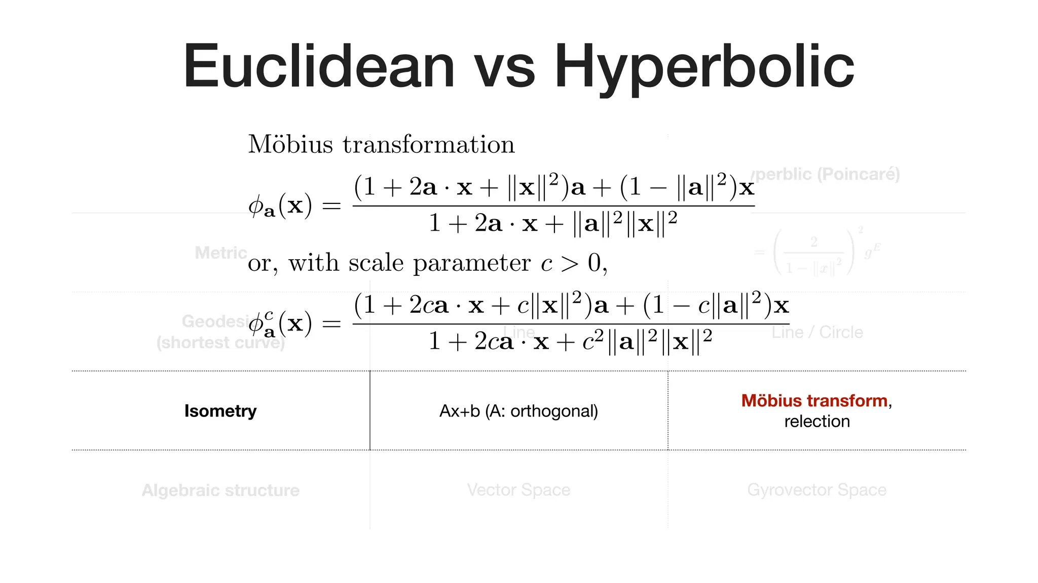 Euclidean vs Hyperbolic
Euclidean Hyperblic (Poincaré)
Metric Flat
Geodesic 
(shortest curve)
Line Line / Circle
Isometry Ax+b (A: orthogonal)
Möbius transform,

relection
Algebraic structure Vector Space Gyrovector Space
z
M¨obius transformation
a(x) =
(1 + 2a · x + kxk2
)a + (1 kak2
)x
1 + 2a · x + kak2kxk2
or, with scale parameter c > 0,
c
a(x) =
(1 + 2ca · x + ckxk2
)a + (1 ckak2
)x
1 + 2ca · x + c2kak2kxk2
<latexit sha1_base64="8KLwFiPSQ43Z4+hsT/i4J3DO7Go=">AAAEOXiclVNNb9NAEN3afBTz0RSOXEaNqFK1RHaEBBdQBRcuiFZq0krZJFpv1s2qa6+1u4ZGlv8WF/4FNyQuHECIK3+AjWvkNimEjrTS05s3O7NPs2EquDa+/3nFca9dv3Fz9ZZ3+87de2uN9fs9LTNFWZdKIdVRSDQTPGFdw41gR6liJA4FOwxPXs3yh++Y0lwmB2aaskFMjhMecUqMpUbrzttNbNipyd/gDRnyTINRJNGRVHGpKABjbxOnEz7KsaUmYZSTomj9wafFFjwHHClCc68VwDZ0oNYBpmNpoBbbPO4xdYEqiWFn63zdNti7Hs9pSa2ty70i967etr7qL/PAsFM9vXRHqh14z80ENCWCQUoUiZlhCgqg8AL8ncttGtJ/GkWXzEyvZNa8eoldS5svePNfpo0aTb/tlwGLIKhAE1WxN2p8wmNJs5glhgqidT/wUzPIiTKcClZ4ONMsJfSEHLO+hYk1Xg/ycvMLeGSZMdhttScxULLnK3ISaz2NQ6uczarnczPyslw/M9GzQc6TNDMsoWeNokyAkTD7RjDmilEjphYQqridFejEbgW1S6E9a0Iw/+RF0Ou0A78d7D9p7r6s7FhFD9EGaqEAPUW76DXaQ11EnQ/OF+eb89396H51f7g/z6TOSlXzAF0I99dvbkVd3w==</latexit><latexit sha1_base64="8KLwFiPSQ43Z4+hsT/i4J3DO7Go=">AAAEOXiclVNNb9NAEN3afBTz0RSOXEaNqFK1RHaEBBdQBRcuiFZq0krZJFpv1s2qa6+1u4ZGlv8WF/4FNyQuHECIK3+AjWvkNimEjrTS05s3O7NPs2EquDa+/3nFca9dv3Fz9ZZ3+87de2uN9fs9LTNFWZdKIdVRSDQTPGFdw41gR6liJA4FOwxPXs3yh++Y0lwmB2aaskFMjhMecUqMpUbrzttNbNipyd/gDRnyTINRJNGRVHGpKABjbxOnEz7KsaUmYZSTomj9wafFFjwHHClCc68VwDZ0oNYBpmNpoBbbPO4xdYEqiWFn63zdNti7Hs9pSa2ty70i967etr7qL/PAsFM9vXRHqh14z80ENCWCQUoUiZlhCgqg8AL8ncttGtJ/GkWXzEyvZNa8eoldS5svePNfpo0aTb/tlwGLIKhAE1WxN2p8wmNJs5glhgqidT/wUzPIiTKcClZ4ONMsJfSEHLO+hYk1Xg/ycvMLeGSZMdhttScxULLnK3ISaz2NQ6uczarnczPyslw/M9GzQc6TNDMsoWeNokyAkTD7RjDmilEjphYQqridFejEbgW1S6E9a0Iw/+RF0Ou0A78d7D9p7r6s7FhFD9EGaqEAPUW76DXaQ11EnQ/OF+eb89396H51f7g/z6TOSlXzAF0I99dvbkVd3w==</latexit><latexit sha1_base64="8KLwFiPSQ43Z4+hsT/i4J3DO7Go=">AAAEOXiclVNNb9NAEN3afBTz0RSOXEaNqFK1RHaEBBdQBRcuiFZq0krZJFpv1s2qa6+1u4ZGlv8WF/4FNyQuHECIK3+AjWvkNimEjrTS05s3O7NPs2EquDa+/3nFca9dv3Fz9ZZ3+87de2uN9fs9LTNFWZdKIdVRSDQTPGFdw41gR6liJA4FOwxPXs3yh++Y0lwmB2aaskFMjhMecUqMpUbrzttNbNipyd/gDRnyTINRJNGRVHGpKABjbxOnEz7KsaUmYZSTomj9wafFFjwHHClCc68VwDZ0oNYBpmNpoBbbPO4xdYEqiWFn63zdNti7Hs9pSa2ty70i967etr7qL/PAsFM9vXRHqh14z80ENCWCQUoUiZlhCgqg8AL8ncttGtJ/GkWXzEyvZNa8eoldS5svePNfpo0aTb/tlwGLIKhAE1WxN2p8wmNJs5glhgqidT/wUzPIiTKcClZ4ONMsJfSEHLO+hYk1Xg/ycvMLeGSZMdhttScxULLnK3ISaz2NQ6uczarnczPyslw/M9GzQc6TNDMsoWeNokyAkTD7RjDmilEjphYQqridFejEbgW1S6E9a0Iw/+RF0Ou0A78d7D9p7r6s7FhFD9EGaqEAPUW76DXaQ11EnQ/OF+eb89396H51f7g/z6TOSlXzAF0I99dvbkVd3w==</latexit><latexit sha1_base64="8KLwFiPSQ43Z4+hsT/i4J3DO7Go=">AAAEOXiclVNNb9NAEN3afBTz0RSOXEaNqFK1RHaEBBdQBRcuiFZq0krZJFpv1s2qa6+1u4ZGlv8WF/4FNyQuHECIK3+AjWvkNimEjrTS05s3O7NPs2EquDa+/3nFca9dv3Fz9ZZ3+87de2uN9fs9LTNFWZdKIdVRSDQTPGFdw41gR6liJA4FOwxPXs3yh++Y0lwmB2aaskFMjhMecUqMpUbrzttNbNipyd/gDRnyTINRJNGRVHGpKABjbxOnEz7KsaUmYZSTomj9wafFFjwHHClCc68VwDZ0oNYBpmNpoBbbPO4xdYEqiWFn63zdNti7Hs9pSa2ty70i967etr7qL/PAsFM9vXRHqh14z80ENCWCQUoUiZlhCgqg8AL8ncttGtJ/GkWXzEyvZNa8eoldS5svePNfpo0aTb/tlwGLIKhAE1WxN2p8wmNJs5glhgqidT/wUzPIiTKcClZ4ONMsJfSEHLO+hYk1Xg/ycvMLeGSZMdhttScxULLnK3ISaz2NQ6uczarnczPyslw/M9GzQc6TNDMsoWeNokyAkTD7RjDmilEjphYQqridFejEbgW1S6E9a0Iw/+RF0Ou0A78d7D9p7r6s7FhFD9EGaqEAPUW76DXaQ11EnQ/OF+eb89396H51f7g/z6TOSlXzAF0I99dvbkVd3w==</latexit>
 