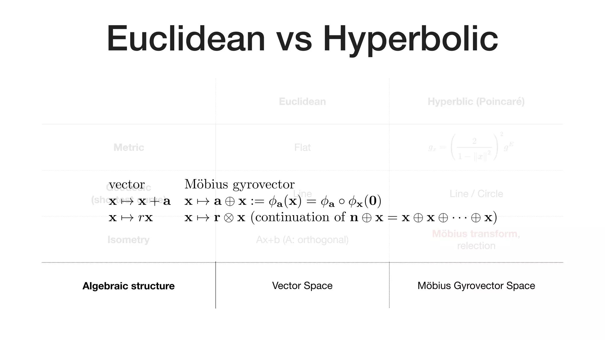 Euclidean vs Hyperbolic
Euclidean Hyperblic (Poincaré)
Metric Flat
Geodesic 
(shortest curve)
Line Line / Circle
Isometry Ax+b (A: orthogonal)
Möbius transform,

relection
Algebraic structure Vector Space Möbius Gyrovector Space
vector M¨obius gyrovector
x 7! x + a x 7! a x := a(x) = a x(0)
x 7! rx x 7! r ⌦ x (continuation of n x = x x · · · x)<latexit sha1_base64="q1GI/HvmbGGAJjf0U6VDrYNKi0M=">AAADvHicfVJba9swFFbsXbrslm6PexENGymDYJfB2kFH2V72MuhgaQtRCLIsJyKyZKTjEGPyJ/u2fzPZcZukyXZAcM73nbtOlElhIQj+tDz/0eMnTw+etZ+/ePnqdefwzZXVuWF8wLTU5iailkuh+AAESH6TGU7TSPLraPa94q/n3Fih1W8oMj5K6USJRDAKDhoftm5JxCdCldQYWixLKZdtAnwB5Zwz0GaJP+CV/ZMc6UjkFk8Ko+9IQtokpTCNknLhrJRmFjTegD7eG7RO9W9nxxOdSVdgw+nLOSbZVIzXTr01e4x3WEyYMGwbXaxjAhezv2WzWfW/fVZTaxAp32qUNFvqMa1AqLxeL9bJktx7qX0Dnm8l2aHvEBZrsPv4uuix+zOu4uYP2+NON+gHteBdJWyULmrkcty5JbFmecoVMEmtHYZBBiOXDgST3CXPLc8om9EJHzpVUTf8qKyPb4nfOyTGiTbuKcA1uhlR0tTaIo2cZ9W3fchV4D5umENyOiqFynLgiq0KJbnE7i+qS8axMO4KZeEUyoxwvWI2pYYycPdeLSF8OPKucnXSD4N++OtT9+Jbs44D9A4doR4K0Wd0gX6gSzRAzDvzxt7UE/5XP/Znfrpy9VpNzFu0Jf78L0ZOPVY=</latexit><latexit sha1_base64="q1GI/HvmbGGAJjf0U6VDrYNKi0M=">AAADvHicfVJba9swFFbsXbrslm6PexENGymDYJfB2kFH2V72MuhgaQtRCLIsJyKyZKTjEGPyJ/u2fzPZcZukyXZAcM73nbtOlElhIQj+tDz/0eMnTw+etZ+/ePnqdefwzZXVuWF8wLTU5iailkuh+AAESH6TGU7TSPLraPa94q/n3Fih1W8oMj5K6USJRDAKDhoftm5JxCdCldQYWixLKZdtAnwB5Zwz0GaJP+CV/ZMc6UjkFk8Ko+9IQtokpTCNknLhrJRmFjTegD7eG7RO9W9nxxOdSVdgw+nLOSbZVIzXTr01e4x3WEyYMGwbXaxjAhezv2WzWfW/fVZTaxAp32qUNFvqMa1AqLxeL9bJktx7qX0Dnm8l2aHvEBZrsPv4uuix+zOu4uYP2+NON+gHteBdJWyULmrkcty5JbFmecoVMEmtHYZBBiOXDgST3CXPLc8om9EJHzpVUTf8qKyPb4nfOyTGiTbuKcA1uhlR0tTaIo2cZ9W3fchV4D5umENyOiqFynLgiq0KJbnE7i+qS8axMO4KZeEUyoxwvWI2pYYycPdeLSF8OPKucnXSD4N++OtT9+Jbs44D9A4doR4K0Wd0gX6gSzRAzDvzxt7UE/5XP/Znfrpy9VpNzFu0Jf78L0ZOPVY=</latexit><latexit sha1_base64="q1GI/HvmbGGAJjf0U6VDrYNKi0M=">AAADvHicfVJba9swFFbsXbrslm6PexENGymDYJfB2kFH2V72MuhgaQtRCLIsJyKyZKTjEGPyJ/u2fzPZcZukyXZAcM73nbtOlElhIQj+tDz/0eMnTw+etZ+/ePnqdefwzZXVuWF8wLTU5iailkuh+AAESH6TGU7TSPLraPa94q/n3Fih1W8oMj5K6USJRDAKDhoftm5JxCdCldQYWixLKZdtAnwB5Zwz0GaJP+CV/ZMc6UjkFk8Ko+9IQtokpTCNknLhrJRmFjTegD7eG7RO9W9nxxOdSVdgw+nLOSbZVIzXTr01e4x3WEyYMGwbXaxjAhezv2WzWfW/fVZTaxAp32qUNFvqMa1AqLxeL9bJktx7qX0Dnm8l2aHvEBZrsPv4uuix+zOu4uYP2+NON+gHteBdJWyULmrkcty5JbFmecoVMEmtHYZBBiOXDgST3CXPLc8om9EJHzpVUTf8qKyPb4nfOyTGiTbuKcA1uhlR0tTaIo2cZ9W3fchV4D5umENyOiqFynLgiq0KJbnE7i+qS8axMO4KZeEUyoxwvWI2pYYycPdeLSF8OPKucnXSD4N++OtT9+Jbs44D9A4doR4K0Wd0gX6gSzRAzDvzxt7UE/5XP/Znfrpy9VpNzFu0Jf78L0ZOPVY=</latexit><latexit sha1_base64="q1GI/HvmbGGAJjf0U6VDrYNKi0M=">AAADvHicfVJba9swFFbsXbrslm6PexENGymDYJfB2kFH2V72MuhgaQtRCLIsJyKyZKTjEGPyJ/u2fzPZcZukyXZAcM73nbtOlElhIQj+tDz/0eMnTw+etZ+/ePnqdefwzZXVuWF8wLTU5iailkuh+AAESH6TGU7TSPLraPa94q/n3Fih1W8oMj5K6USJRDAKDhoftm5JxCdCldQYWixLKZdtAnwB5Zwz0GaJP+CV/ZMc6UjkFk8Ko+9IQtokpTCNknLhrJRmFjTegD7eG7RO9W9nxxOdSVdgw+nLOSbZVIzXTr01e4x3WEyYMGwbXaxjAhezv2WzWfW/fVZTaxAp32qUNFvqMa1AqLxeL9bJktx7qX0Dnm8l2aHvEBZrsPv4uuix+zOu4uYP2+NON+gHteBdJWyULmrkcty5JbFmecoVMEmtHYZBBiOXDgST3CXPLc8om9EJHzpVUTf8qKyPb4nfOyTGiTbuKcA1uhlR0tTaIo2cZ9W3fchV4D5umENyOiqFynLgiq0KJbnE7i+qS8axMO4KZeEUyoxwvWI2pYYycPdeLSF8OPKucnXSD4N++OtT9+Jbs44D9A4doR4K0Wd0gX6gSzRAzDvzxt7UE/5XP/Znfrpy9VpNzFu0Jf78L0ZOPVY=</latexit>
 
