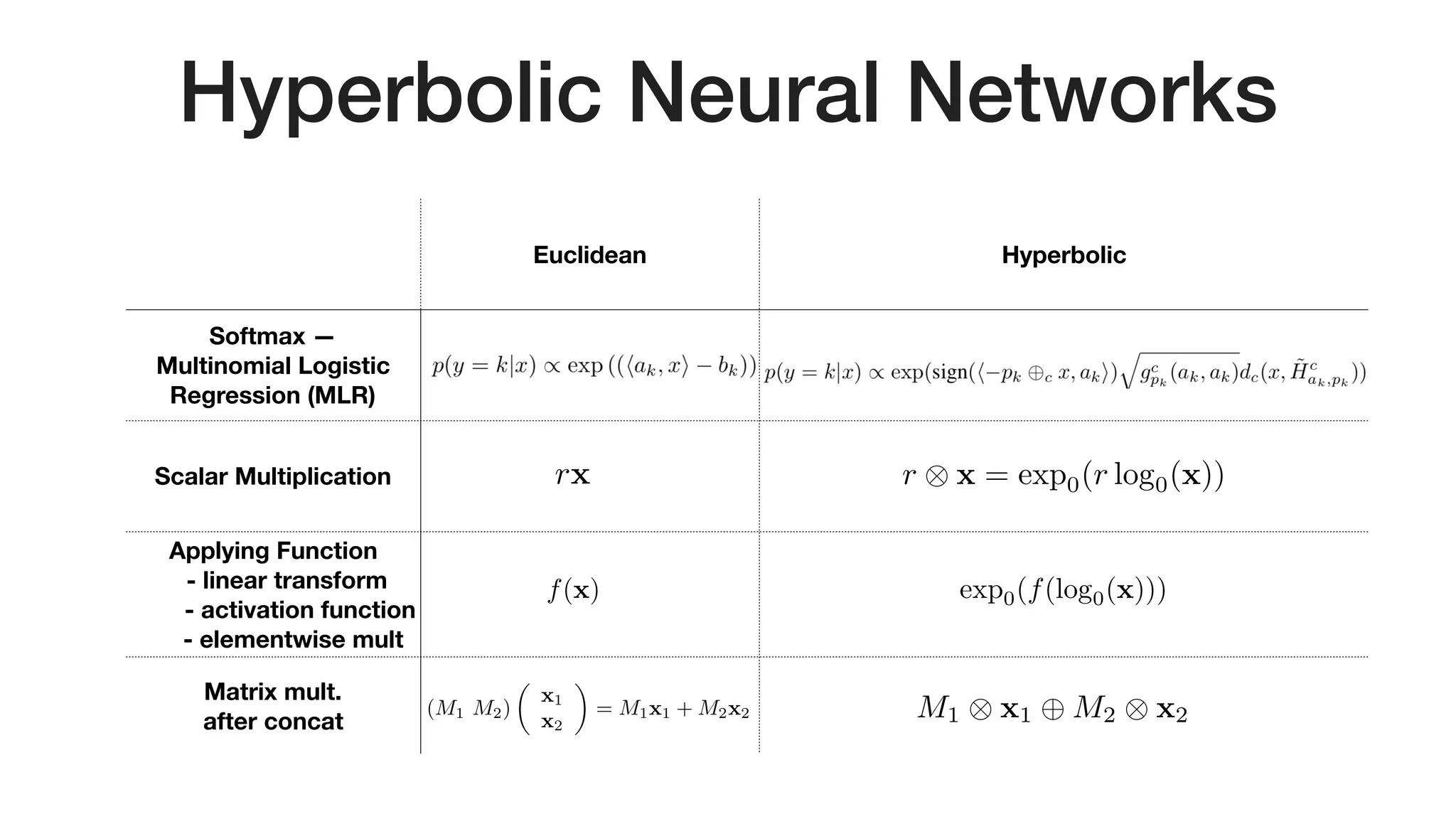 Hyperbolic Neural Networks
Euclidean Hyperbolic
Softmax — 
Multinomial Logistic
Regression (MLR)
Scalar Multiplication
Applying Function 
- linear transform 
- activation function 
- elementwise mult
Matrix mult.  
after concat
rx<latexit sha1_base64="oka71jUS/ZsLYG94jO48cIznUME=">AAAB83icbVDLSsNAFL2pr1pfVZduBovgqiQi6LLoxmUF+4CmlMl00g6dTMLMjVhCf8ONC0Xc+jPu/BsnbRbaemDgcM693DMnSKQw6LrfTmltfWNzq7xd2dnd2z+oHh61TZxqxlsslrHuBtRwKRRvoUDJu4nmNAok7wST29zvPHJtRKwecJrwfkRHSoSCUbSSr4kfURwHYfY0G1Rrbt2dg6wSryA1KNAcVL/8YczSiCtkkhrT89wE+xnVKJjks4qfGp5QNqEj3rNU0YibfjbPPCNnVhmSMNb2KSRz9fdGRiNjplFgJ/OEZtnLxf+8XorhdT8TKkmRK7Y4FKaSYEzyAshQaM5QTi2hTAublbAx1ZShraliS/CWv7xK2hd1z61795e1xk1RRxlO4BTOwYMraMAdNKEFDBJ4hld4c1LnxXl3PhajJafYOYY/cD5/ACqzkcI=</latexit><latexit sha1_base64="oka71jUS/ZsLYG94jO48cIznUME=">AAAB83icbVDLSsNAFL2pr1pfVZduBovgqiQi6LLoxmUF+4CmlMl00g6dTMLMjVhCf8ONC0Xc+jPu/BsnbRbaemDgcM693DMnSKQw6LrfTmltfWNzq7xd2dnd2z+oHh61TZxqxlsslrHuBtRwKRRvoUDJu4nmNAok7wST29zvPHJtRKwecJrwfkRHSoSCUbSSr4kfURwHYfY0G1Rrbt2dg6wSryA1KNAcVL/8YczSiCtkkhrT89wE+xnVKJjks4qfGp5QNqEj3rNU0YibfjbPPCNnVhmSMNb2KSRz9fdGRiNjplFgJ/OEZtnLxf+8XorhdT8TKkmRK7Y4FKaSYEzyAshQaM5QTi2hTAublbAx1ZShraliS/CWv7xK2hd1z61795e1xk1RRxlO4BTOwYMraMAdNKEFDBJ4hld4c1LnxXl3PhajJafYOYY/cD5/ACqzkcI=</latexit><latexit sha1_base64="oka71jUS/ZsLYG94jO48cIznUME=">AAAB83icbVDLSsNAFL2pr1pfVZduBovgqiQi6LLoxmUF+4CmlMl00g6dTMLMjVhCf8ONC0Xc+jPu/BsnbRbaemDgcM693DMnSKQw6LrfTmltfWNzq7xd2dnd2z+oHh61TZxqxlsslrHuBtRwKRRvoUDJu4nmNAok7wST29zvPHJtRKwecJrwfkRHSoSCUbSSr4kfURwHYfY0G1Rrbt2dg6wSryA1KNAcVL/8YczSiCtkkhrT89wE+xnVKJjks4qfGp5QNqEj3rNU0YibfjbPPCNnVhmSMNb2KSRz9fdGRiNjplFgJ/OEZtnLxf+8XorhdT8TKkmRK7Y4FKaSYEzyAshQaM5QTi2hTAublbAx1ZShraliS/CWv7xK2hd1z61795e1xk1RRxlO4BTOwYMraMAdNKEFDBJ4hld4c1LnxXl3PhajJafYOYY/cD5/ACqzkcI=</latexit><latexit sha1_base64="oka71jUS/ZsLYG94jO48cIznUME=">AAAB83icbVDLSsNAFL2pr1pfVZduBovgqiQi6LLoxmUF+4CmlMl00g6dTMLMjVhCf8ONC0Xc+jPu/BsnbRbaemDgcM693DMnSKQw6LrfTmltfWNzq7xd2dnd2z+oHh61TZxqxlsslrHuBtRwKRRvoUDJu4nmNAok7wST29zvPHJtRKwecJrwfkRHSoSCUbSSr4kfURwHYfY0G1Rrbt2dg6wSryA1KNAcVL/8YczSiCtkkhrT89wE+xnVKJjks4qfGp5QNqEj3rNU0YibfjbPPCNnVhmSMNb2KSRz9fdGRiNjplFgJ/OEZtnLxf+8XorhdT8TKkmRK7Y4FKaSYEzyAshQaM5QTi2hTAublbAx1ZShraliS/CWv7xK2hd1z61795e1xk1RRxlO4BTOwYMraMAdNKEFDBJ4hld4c1LnxXl3PhajJafYOYY/cD5/ACqzkcI=</latexit>
r ⌦ x = exp0(r log0(x))<latexit sha1_base64="7SVi6ojst7Ysbg69G/olY6DNddU=">AAACHnicbVDLSgMxFM34rPU16tJNsAjtpsyIohuh6MZlBfuAzjBk0kwbmkmGJCMtQ7/Ejb/ixoUigiv9GzNtQW09EDiccy8594QJo0o7zpe1tLyyurZe2Chubm3v7Np7+00lUolJAwsmZDtEijDKSUNTzUg7kQTFISOtcHCd+617IhUV/E6PEuLHqMdpRDHSRgrsMwk9oWlMFPRipPthlA3H8BJ6ZJgEThkam4le4MDyj12pBHbJqToTwEXizkgJzFAP7A+vK3AaE64xQ0p1XCfRfoakppiRcdFLFUkQHqAe6RjKkQnkZ5PzxvDYKF0YCWke13Ci/t7IUKzUKA7NZJ5RzXu5+J/XSXV04WeUJ6kmHE8/ilIGtYB5V7BLJcGajQxBWFKTFeI+kghr02jRlODOn7xImidV16m6t6el2tWsjgI4BEegDFxwDmrgBtRBA2DwAJ7AC3i1Hq1n6816n44uWbOdA/AH1uc3FKShLg==</latexit><latexit sha1_base64="7SVi6ojst7Ysbg69G/olY6DNddU=">AAACHnicbVDLSgMxFM34rPU16tJNsAjtpsyIohuh6MZlBfuAzjBk0kwbmkmGJCMtQ7/Ejb/ixoUigiv9GzNtQW09EDiccy8594QJo0o7zpe1tLyyurZe2Chubm3v7Np7+00lUolJAwsmZDtEijDKSUNTzUg7kQTFISOtcHCd+617IhUV/E6PEuLHqMdpRDHSRgrsMwk9oWlMFPRipPthlA3H8BJ6ZJgEThkam4le4MDyj12pBHbJqToTwEXizkgJzFAP7A+vK3AaE64xQ0p1XCfRfoakppiRcdFLFUkQHqAe6RjKkQnkZ5PzxvDYKF0YCWke13Ci/t7IUKzUKA7NZJ5RzXu5+J/XSXV04WeUJ6kmHE8/ilIGtYB5V7BLJcGajQxBWFKTFeI+kghr02jRlODOn7xImidV16m6t6el2tWsjgI4BEegDFxwDmrgBtRBA2DwAJ7AC3i1Hq1n6816n44uWbOdA/AH1uc3FKShLg==</latexit><latexit sha1_base64="7SVi6ojst7Ysbg69G/olY6DNddU=">AAACHnicbVDLSgMxFM34rPU16tJNsAjtpsyIohuh6MZlBfuAzjBk0kwbmkmGJCMtQ7/Ejb/ixoUigiv9GzNtQW09EDiccy8594QJo0o7zpe1tLyyurZe2Chubm3v7Np7+00lUolJAwsmZDtEijDKSUNTzUg7kQTFISOtcHCd+617IhUV/E6PEuLHqMdpRDHSRgrsMwk9oWlMFPRipPthlA3H8BJ6ZJgEThkam4le4MDyj12pBHbJqToTwEXizkgJzFAP7A+vK3AaE64xQ0p1XCfRfoakppiRcdFLFUkQHqAe6RjKkQnkZ5PzxvDYKF0YCWke13Ci/t7IUKzUKA7NZJ5RzXu5+J/XSXV04WeUJ6kmHE8/ilIGtYB5V7BLJcGajQxBWFKTFeI+kghr02jRlODOn7xImidV16m6t6el2tWsjgI4BEegDFxwDmrgBtRBA2DwAJ7AC3i1Hq1n6816n44uWbOdA/AH1uc3FKShLg==</latexit><latexit sha1_base64="7SVi6ojst7Ysbg69G/olY6DNddU=">AAACHnicbVDLSgMxFM34rPU16tJNsAjtpsyIohuh6MZlBfuAzjBk0kwbmkmGJCMtQ7/Ejb/ixoUigiv9GzNtQW09EDiccy8594QJo0o7zpe1tLyyurZe2Chubm3v7Np7+00lUolJAwsmZDtEijDKSUNTzUg7kQTFISOtcHCd+617IhUV/E6PEuLHqMdpRDHSRgrsMwk9oWlMFPRipPthlA3H8BJ6ZJgEThkam4le4MDyj12pBHbJqToTwEXizkgJzFAP7A+vK3AaE64xQ0p1XCfRfoakppiRcdFLFUkQHqAe6RjKkQnkZ5PzxvDYKF0YCWke13Ci/t7IUKzUKA7NZJ5RzXu5+J/XSXV04WeUJ6kmHE8/ilIGtYB5V7BLJcGajQxBWFKTFeI+kghr02jRlODOn7xImidV16m6t6el2tWsjgI4BEegDFxwDmrgBtRBA2DwAJ7AC3i1Hq1n6816n44uWbOdA/AH1uc3FKShLg==</latexit>
f(x)<latexit sha1_base64="/8gM5rEdBwHBaq28EFv+YPEfZsk=">AAAB9HicbVDLSgMxFL2pr1pfVZdugkWomzIjgi6LblxWsA9oh5JJM21oJjMmmWIZ+h1uXCji1o9x59+YaWehrQcCh3Pu5Z4cPxZcG8f5RoW19Y3NreJ2aWd3b/+gfHjU0lGiKGvSSESq4xPNBJesabgRrBMrRkJfsLY/vs389oQpzSP5YKYx80IylDzglBgreUG1FxIz8oP0aXbeL1ecmjMHXiVuTiqQo9Evf/UGEU1CJg0VROuu68TGS4kynAo2K/USzWJCx2TIupZKEjLtpfPQM3xmlQEOImWfNHiu/t5ISaj1NPTtZBZRL3uZ+J/XTUxw7aVcxolhki4OBYnAJsJZA3jAFaNGTC0hVHGbFdMRUYQa21PJluAuf3mVtC5qrlNz7y8r9Zu8jiKcwClUwYUrqMMdNKAJFB7hGV7hDU3QC3pHH4vRAsp3juEP0OcPjFmR8Q==</latexit><latexit sha1_base64="/8gM5rEdBwHBaq28EFv+YPEfZsk=">AAAB9HicbVDLSgMxFL2pr1pfVZdugkWomzIjgi6LblxWsA9oh5JJM21oJjMmmWIZ+h1uXCji1o9x59+YaWehrQcCh3Pu5Z4cPxZcG8f5RoW19Y3NreJ2aWd3b/+gfHjU0lGiKGvSSESq4xPNBJesabgRrBMrRkJfsLY/vs389oQpzSP5YKYx80IylDzglBgreUG1FxIz8oP0aXbeL1ecmjMHXiVuTiqQo9Evf/UGEU1CJg0VROuu68TGS4kynAo2K/USzWJCx2TIupZKEjLtpfPQM3xmlQEOImWfNHiu/t5ISaj1NPTtZBZRL3uZ+J/XTUxw7aVcxolhki4OBYnAJsJZA3jAFaNGTC0hVHGbFdMRUYQa21PJluAuf3mVtC5qrlNz7y8r9Zu8jiKcwClUwYUrqMMdNKAJFB7hGV7hDU3QC3pHH4vRAsp3juEP0OcPjFmR8Q==</latexit><latexit sha1_base64="/8gM5rEdBwHBaq28EFv+YPEfZsk=">AAAB9HicbVDLSgMxFL2pr1pfVZdugkWomzIjgi6LblxWsA9oh5JJM21oJjMmmWIZ+h1uXCji1o9x59+YaWehrQcCh3Pu5Z4cPxZcG8f5RoW19Y3NreJ2aWd3b/+gfHjU0lGiKGvSSESq4xPNBJesabgRrBMrRkJfsLY/vs389oQpzSP5YKYx80IylDzglBgreUG1FxIz8oP0aXbeL1ecmjMHXiVuTiqQo9Evf/UGEU1CJg0VROuu68TGS4kynAo2K/USzWJCx2TIupZKEjLtpfPQM3xmlQEOImWfNHiu/t5ISaj1NPTtZBZRL3uZ+J/XTUxw7aVcxolhki4OBYnAJsJZA3jAFaNGTC0hVHGbFdMRUYQa21PJluAuf3mVtC5qrlNz7y8r9Zu8jiKcwClUwYUrqMMdNKAJFB7hGV7hDU3QC3pHH4vRAsp3juEP0OcPjFmR8Q==</latexit><latexit sha1_base64="/8gM5rEdBwHBaq28EFv+YPEfZsk=">AAAB9HicbVDLSgMxFL2pr1pfVZdugkWomzIjgi6LblxWsA9oh5JJM21oJjMmmWIZ+h1uXCji1o9x59+YaWehrQcCh3Pu5Z4cPxZcG8f5RoW19Y3NreJ2aWd3b/+gfHjU0lGiKGvSSESq4xPNBJesabgRrBMrRkJfsLY/vs389oQpzSP5YKYx80IylDzglBgreUG1FxIz8oP0aXbeL1ecmjMHXiVuTiqQo9Evf/UGEU1CJg0VROuu68TGS4kynAo2K/USzWJCx2TIupZKEjLtpfPQM3xmlQEOImWfNHiu/t5ISaj1NPTtZBZRL3uZ+J/XTUxw7aVcxolhki4OBYnAJsJZA3jAFaNGTC0hVHGbFdMRUYQa21PJluAuf3mVtC5qrlNz7y8r9Zu8jiKcwClUwYUrqMMdNKAJFB7hGV7hDU3QC3pHH4vRAsp3juEP0OcPjFmR8Q==</latexit>
exp0(f(log0(x)))<latexit sha1_base64="AHaYGenMiw70KcZ5eluaVacsPqI=">AAACCHicbZC7TsMwFIYdrqXcAowMWFRI7VIlCAnGChbGItGL1ESR4zqtVceObAe1ijqy8CosDCDEyiOw8TY4bQZo+SVLn/5zjnzOHyaMKu0439bK6tr6xmZpq7y9s7u3bx8ctpVIJSYtLJiQ3RApwignLU01I91EEhSHjHTC0U1e7zwQqajg93qSED9GA04jipE2VmCfeGScBA6sRlWPiUFOXoz0MIyy8bRWqwV2xak7M8FlcAuogELNwP7y+gKnMeEaM6RUz3US7WdIaooZmZa9VJEE4REakJ5BjmKi/Gx2yBSeGacPIyHN4xrO3N8TGYqVmsSh6cyXVIu13Pyv1kt1dOVnlCepJhzPP4pSBrWAeSqwTyXBmk0MICyp2RXiIZIIa5Nd2YTgLp68DO3zuuvU3buLSuO6iKMEjsEpqAIXXIIGuAVN0AIYPIJn8ArerCfrxXq3PuatK1YxcwT+yPr8AR4zmB0=</latexit><latexit sha1_base64="AHaYGenMiw70KcZ5eluaVacsPqI=">AAACCHicbZC7TsMwFIYdrqXcAowMWFRI7VIlCAnGChbGItGL1ESR4zqtVceObAe1ijqy8CosDCDEyiOw8TY4bQZo+SVLn/5zjnzOHyaMKu0439bK6tr6xmZpq7y9s7u3bx8ctpVIJSYtLJiQ3RApwignLU01I91EEhSHjHTC0U1e7zwQqajg93qSED9GA04jipE2VmCfeGScBA6sRlWPiUFOXoz0MIyy8bRWqwV2xak7M8FlcAuogELNwP7y+gKnMeEaM6RUz3US7WdIaooZmZa9VJEE4REakJ5BjmKi/Gx2yBSeGacPIyHN4xrO3N8TGYqVmsSh6cyXVIu13Pyv1kt1dOVnlCepJhzPP4pSBrWAeSqwTyXBmk0MICyp2RXiIZIIa5Nd2YTgLp68DO3zuuvU3buLSuO6iKMEjsEpqAIXXIIGuAVN0AIYPIJn8ArerCfrxXq3PuatK1YxcwT+yPr8AR4zmB0=</latexit><latexit sha1_base64="AHaYGenMiw70KcZ5eluaVacsPqI=">AAACCHicbZC7TsMwFIYdrqXcAowMWFRI7VIlCAnGChbGItGL1ESR4zqtVceObAe1ijqy8CosDCDEyiOw8TY4bQZo+SVLn/5zjnzOHyaMKu0439bK6tr6xmZpq7y9s7u3bx8ctpVIJSYtLJiQ3RApwignLU01I91EEhSHjHTC0U1e7zwQqajg93qSED9GA04jipE2VmCfeGScBA6sRlWPiUFOXoz0MIyy8bRWqwV2xak7M8FlcAuogELNwP7y+gKnMeEaM6RUz3US7WdIaooZmZa9VJEE4REakJ5BjmKi/Gx2yBSeGacPIyHN4xrO3N8TGYqVmsSh6cyXVIu13Pyv1kt1dOVnlCepJhzPP4pSBrWAeSqwTyXBmk0MICyp2RXiIZIIa5Nd2YTgLp68DO3zuuvU3buLSuO6iKMEjsEpqAIXXIIGuAVN0AIYPIJn8ArerCfrxXq3PuatK1YxcwT+yPr8AR4zmB0=</latexit><latexit sha1_base64="AHaYGenMiw70KcZ5eluaVacsPqI=">AAACCHicbZC7TsMwFIYdrqXcAowMWFRI7VIlCAnGChbGItGL1ESR4zqtVceObAe1ijqy8CosDCDEyiOw8TY4bQZo+SVLn/5zjnzOHyaMKu0439bK6tr6xmZpq7y9s7u3bx8ctpVIJSYtLJiQ3RApwignLU01I91EEhSHjHTC0U1e7zwQqajg93qSED9GA04jipE2VmCfeGScBA6sRlWPiUFOXoz0MIyy8bRWqwV2xak7M8FlcAuogELNwP7y+gKnMeEaM6RUz3US7WdIaooZmZa9VJEE4REakJ5BjmKi/Gx2yBSeGacPIyHN4xrO3N8TGYqVmsSh6cyXVIu13Pyv1kt1dOVnlCepJhzPP4pSBrWAeSqwTyXBmk0MICyp2RXiIZIIa5Nd2YTgLp68DO3zuuvU3buLSuO6iKMEjsEpqAIXXIIGuAVN0AIYPIJn8ArerCfrxXq3PuatK1YxcwT+yPr8AR4zmB0=</latexit>
(M1 M2)
✓
x1
x2
◆
= M1x1 + M2x2
<latexit sha1_base64="pYZY7DvlQq586lwO4H04718zVk8=">AAACYnicbVFNa+MwFJTdj816+5E0x92D2LCQUgh2KLSXQuhe9lLowiYpxMHIynMiKstGel5qTP5kbz310h+ycupDtu0DwWjePI00inMpDPr+k+Pu7O7tf2p99r4cHB4dtzsnE5MVmsOYZzLTdzEzIIWCMQqUcJdrYGksYRrf/6z707+gjcjUHyxzmKdsqUQiOENLRe2yfxMFIb2Jhqc0lJBg3wtjWApVMa1Zua6kXHthynAVJ9XD2mrD7e3QC0EtGq0XarFc4Sm9sucFdHuKntUW29Qwavf8gb8p+h4EDeiRpm6j9mO4yHiRgkIumTGzwM9xbr1RcAnWvTCQM37PljCzULEUzLzaRLSmPyyzoEmm7VJIN+z2RMVSY8o0tsr6juZtryY/6s0KTC7nlVB5gaD4q1FSSIoZrfOmC6GBoywtYFwLe1fKV0wzjvZXPBtC8PbJ78FkOAj8QfD7vDe6buJoka/kO+mTgFyQEflFbsmYcPLs7DlHzrHz4npux+2+Sl2nmemS/8r99g+OAbTf</latexit><latexit sha1_base64="pYZY7DvlQq586lwO4H04718zVk8=">AAACYnicbVFNa+MwFJTdj816+5E0x92D2LCQUgh2KLSXQuhe9lLowiYpxMHIynMiKstGel5qTP5kbz310h+ycupDtu0DwWjePI00inMpDPr+k+Pu7O7tf2p99r4cHB4dtzsnE5MVmsOYZzLTdzEzIIWCMQqUcJdrYGksYRrf/6z707+gjcjUHyxzmKdsqUQiOENLRe2yfxMFIb2Jhqc0lJBg3wtjWApVMa1Zua6kXHthynAVJ9XD2mrD7e3QC0EtGq0XarFc4Sm9sucFdHuKntUW29Qwavf8gb8p+h4EDeiRpm6j9mO4yHiRgkIumTGzwM9xbr1RcAnWvTCQM37PljCzULEUzLzaRLSmPyyzoEmm7VJIN+z2RMVSY8o0tsr6juZtryY/6s0KTC7nlVB5gaD4q1FSSIoZrfOmC6GBoywtYFwLe1fKV0wzjvZXPBtC8PbJ78FkOAj8QfD7vDe6buJoka/kO+mTgFyQEflFbsmYcPLs7DlHzrHz4npux+2+Sl2nmemS/8r99g+OAbTf</latexit><latexit sha1_base64="pYZY7DvlQq586lwO4H04718zVk8=">AAACYnicbVFNa+MwFJTdj816+5E0x92D2LCQUgh2KLSXQuhe9lLowiYpxMHIynMiKstGel5qTP5kbz310h+ycupDtu0DwWjePI00inMpDPr+k+Pu7O7tf2p99r4cHB4dtzsnE5MVmsOYZzLTdzEzIIWCMQqUcJdrYGksYRrf/6z707+gjcjUHyxzmKdsqUQiOENLRe2yfxMFIb2Jhqc0lJBg3wtjWApVMa1Zua6kXHthynAVJ9XD2mrD7e3QC0EtGq0XarFc4Sm9sucFdHuKntUW29Qwavf8gb8p+h4EDeiRpm6j9mO4yHiRgkIumTGzwM9xbr1RcAnWvTCQM37PljCzULEUzLzaRLSmPyyzoEmm7VJIN+z2RMVSY8o0tsr6juZtryY/6s0KTC7nlVB5gaD4q1FSSIoZrfOmC6GBoywtYFwLe1fKV0wzjvZXPBtC8PbJ78FkOAj8QfD7vDe6buJoka/kO+mTgFyQEflFbsmYcPLs7DlHzrHz4npux+2+Sl2nmemS/8r99g+OAbTf</latexit><latexit sha1_base64="pYZY7DvlQq586lwO4H04718zVk8=">AAACYnicbVFNa+MwFJTdj816+5E0x92D2LCQUgh2KLSXQuhe9lLowiYpxMHIynMiKstGel5qTP5kbz310h+ycupDtu0DwWjePI00inMpDPr+k+Pu7O7tf2p99r4cHB4dtzsnE5MVmsOYZzLTdzEzIIWCMQqUcJdrYGksYRrf/6z707+gjcjUHyxzmKdsqUQiOENLRe2yfxMFIb2Jhqc0lJBg3wtjWApVMa1Zua6kXHthynAVJ9XD2mrD7e3QC0EtGq0XarFc4Sm9sucFdHuKntUW29Qwavf8gb8p+h4EDeiRpm6j9mO4yHiRgkIumTGzwM9xbr1RcAnWvTCQM37PljCzULEUzLzaRLSmPyyzoEmm7VJIN+z2RMVSY8o0tsr6juZtryY/6s0KTC7nlVB5gaD4q1FSSIoZrfOmC6GBoywtYFwLe1fKV0wzjvZXPBtC8PbJ78FkOAj8QfD7vDe6buJoka/kO+mTgFyQEflFbsmYcPLs7DlHzrHz4npux+2+Sl2nmemS/8r99g+OAbTf</latexit>
M1 ⌦ x1 M2 ⌦ x2<latexit sha1_base64="hCyRWRaGVdOUSH6Wre83xTrLEFc=">AAACIXicbVDLSsNAFJ34rPUVdelmsAiuSlIEuyy6cVOoYB/QhjCZTtqhk5kwMxFL6K+48VfcuFCkO/FnnKRZaNsDFw7n3Mu99wQxo0o7zre1sbm1vbNb2ivvHxweHdsnpx0lEolJGwsmZC9AijDKSVtTzUgvlgRFASPdYHKX+d0nIhUV/FFPY+JFaMRpSDHSRvLtetN34UBoGhEFBxHS4yBMn2e5GLNEwaZfW+fXfLviVJ0ccJW4BamAAi3fng+GAicR4RozpFTfdWLtpUhqihmZlQeJIjHCEzQifUM5Mhu9NP9wBi+NMoShkKa4hrn6dyJFkVLTKDCd2Y1q2cvEdV4/0WHdSymPE004XiwKEwa1gFlccEglwZpNDUFYUnMrxGMkEdYm1LIJwV1+eZV0alXXqboP15XGbRFHCZyDC3AFXHADGuAetEAbYPAC3sAH+LRerXfry5ovWjesYuYM/IP18wvlM6Nc</latexit><latexit sha1_base64="hCyRWRaGVdOUSH6Wre83xTrLEFc=">AAACIXicbVDLSsNAFJ34rPUVdelmsAiuSlIEuyy6cVOoYB/QhjCZTtqhk5kwMxFL6K+48VfcuFCkO/FnnKRZaNsDFw7n3Mu99wQxo0o7zre1sbm1vbNb2ivvHxweHdsnpx0lEolJGwsmZC9AijDKSVtTzUgvlgRFASPdYHKX+d0nIhUV/FFPY+JFaMRpSDHSRvLtetN34UBoGhEFBxHS4yBMn2e5GLNEwaZfW+fXfLviVJ0ccJW4BamAAi3fng+GAicR4RozpFTfdWLtpUhqihmZlQeJIjHCEzQifUM5Mhu9NP9wBi+NMoShkKa4hrn6dyJFkVLTKDCd2Y1q2cvEdV4/0WHdSymPE004XiwKEwa1gFlccEglwZpNDUFYUnMrxGMkEdYm1LIJwV1+eZV0alXXqboP15XGbRFHCZyDC3AFXHADGuAetEAbYPAC3sAH+LRerXfry5ovWjesYuYM/IP18wvlM6Nc</latexit><latexit sha1_base64="hCyRWRaGVdOUSH6Wre83xTrLEFc=">AAACIXicbVDLSsNAFJ34rPUVdelmsAiuSlIEuyy6cVOoYB/QhjCZTtqhk5kwMxFL6K+48VfcuFCkO/FnnKRZaNsDFw7n3Mu99wQxo0o7zre1sbm1vbNb2ivvHxweHdsnpx0lEolJGwsmZC9AijDKSVtTzUgvlgRFASPdYHKX+d0nIhUV/FFPY+JFaMRpSDHSRvLtetN34UBoGhEFBxHS4yBMn2e5GLNEwaZfW+fXfLviVJ0ccJW4BamAAi3fng+GAicR4RozpFTfdWLtpUhqihmZlQeJIjHCEzQifUM5Mhu9NP9wBi+NMoShkKa4hrn6dyJFkVLTKDCd2Y1q2cvEdV4/0WHdSymPE004XiwKEwa1gFlccEglwZpNDUFYUnMrxGMkEdYm1LIJwV1+eZV0alXXqboP15XGbRFHCZyDC3AFXHADGuAetEAbYPAC3sAH+LRerXfry5ovWjesYuYM/IP18wvlM6Nc</latexit><latexit sha1_base64="hCyRWRaGVdOUSH6Wre83xTrLEFc=">AAACIXicbVDLSsNAFJ34rPUVdelmsAiuSlIEuyy6cVOoYB/QhjCZTtqhk5kwMxFL6K+48VfcuFCkO/FnnKRZaNsDFw7n3Mu99wQxo0o7zre1sbm1vbNb2ivvHxweHdsnpx0lEolJGwsmZC9AijDKSVtTzUgvlgRFASPdYHKX+d0nIhUV/FFPY+JFaMRpSDHSRvLtetN34UBoGhEFBxHS4yBMn2e5GLNEwaZfW+fXfLviVJ0ccJW4BamAAi3fng+GAicR4RozpFTfdWLtpUhqihmZlQeJIjHCEzQifUM5Mhu9NP9wBi+NMoShkKa4hrn6dyJFkVLTKDCd2Y1q2cvEdV4/0WHdSymPE004XiwKEwa1gFlccEglwZpNDUFYUnMrxGMkEdYm1LIJwV1+eZV0alXXqboP15XGbRFHCZyDC3AFXHADGuAetEAbYPAC3sAH+LRerXfry5ovWjesYuYM/IP18wvlM6Nc</latexit>
 