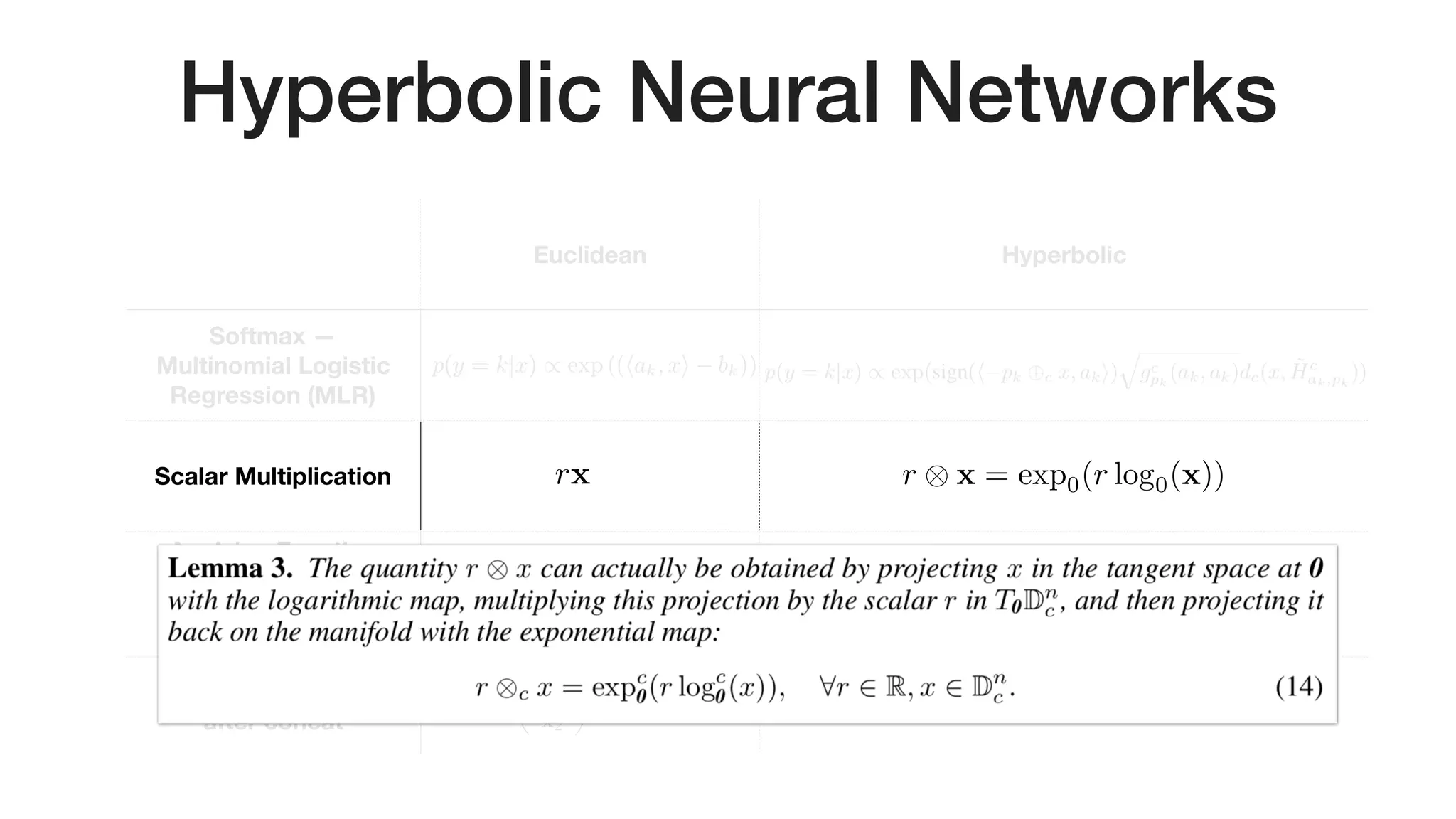 Hyperbolic Neural Networks
Euclidean Hyperbolic
Softmax — 
Multinomial Logistic
Regression (MLR)
Scalar Multiplication
Applying Function 
- linear transform 
- activation function 
- elementwise mult
Matrix mult.  
after concat
rx<latexit sha1_base64="oka71jUS/ZsLYG94jO48cIznUME=">AAAB83icbVDLSsNAFL2pr1pfVZduBovgqiQi6LLoxmUF+4CmlMl00g6dTMLMjVhCf8ONC0Xc+jPu/BsnbRbaemDgcM693DMnSKQw6LrfTmltfWNzq7xd2dnd2z+oHh61TZxqxlsslrHuBtRwKRRvoUDJu4nmNAok7wST29zvPHJtRKwecJrwfkRHSoSCUbSSr4kfURwHYfY0G1Rrbt2dg6wSryA1KNAcVL/8YczSiCtkkhrT89wE+xnVKJjks4qfGp5QNqEj3rNU0YibfjbPPCNnVhmSMNb2KSRz9fdGRiNjplFgJ/OEZtnLxf+8XorhdT8TKkmRK7Y4FKaSYEzyAshQaM5QTi2hTAublbAx1ZShraliS/CWv7xK2hd1z61795e1xk1RRxlO4BTOwYMraMAdNKEFDBJ4hld4c1LnxXl3PhajJafYOYY/cD5/ACqzkcI=</latexit><latexit sha1_base64="oka71jUS/ZsLYG94jO48cIznUME=">AAAB83icbVDLSsNAFL2pr1pfVZduBovgqiQi6LLoxmUF+4CmlMl00g6dTMLMjVhCf8ONC0Xc+jPu/BsnbRbaemDgcM693DMnSKQw6LrfTmltfWNzq7xd2dnd2z+oHh61TZxqxlsslrHuBtRwKRRvoUDJu4nmNAok7wST29zvPHJtRKwecJrwfkRHSoSCUbSSr4kfURwHYfY0G1Rrbt2dg6wSryA1KNAcVL/8YczSiCtkkhrT89wE+xnVKJjks4qfGp5QNqEj3rNU0YibfjbPPCNnVhmSMNb2KSRz9fdGRiNjplFgJ/OEZtnLxf+8XorhdT8TKkmRK7Y4FKaSYEzyAshQaM5QTi2hTAublbAx1ZShraliS/CWv7xK2hd1z61795e1xk1RRxlO4BTOwYMraMAdNKEFDBJ4hld4c1LnxXl3PhajJafYOYY/cD5/ACqzkcI=</latexit><latexit sha1_base64="oka71jUS/ZsLYG94jO48cIznUME=">AAAB83icbVDLSsNAFL2pr1pfVZduBovgqiQi6LLoxmUF+4CmlMl00g6dTMLMjVhCf8ONC0Xc+jPu/BsnbRbaemDgcM693DMnSKQw6LrfTmltfWNzq7xd2dnd2z+oHh61TZxqxlsslrHuBtRwKRRvoUDJu4nmNAok7wST29zvPHJtRKwecJrwfkRHSoSCUbSSr4kfURwHYfY0G1Rrbt2dg6wSryA1KNAcVL/8YczSiCtkkhrT89wE+xnVKJjks4qfGp5QNqEj3rNU0YibfjbPPCNnVhmSMNb2KSRz9fdGRiNjplFgJ/OEZtnLxf+8XorhdT8TKkmRK7Y4FKaSYEzyAshQaM5QTi2hTAublbAx1ZShraliS/CWv7xK2hd1z61795e1xk1RRxlO4BTOwYMraMAdNKEFDBJ4hld4c1LnxXl3PhajJafYOYY/cD5/ACqzkcI=</latexit><latexit sha1_base64="oka71jUS/ZsLYG94jO48cIznUME=">AAAB83icbVDLSsNAFL2pr1pfVZduBovgqiQi6LLoxmUF+4CmlMl00g6dTMLMjVhCf8ONC0Xc+jPu/BsnbRbaemDgcM693DMnSKQw6LrfTmltfWNzq7xd2dnd2z+oHh61TZxqxlsslrHuBtRwKRRvoUDJu4nmNAok7wST29zvPHJtRKwecJrwfkRHSoSCUbSSr4kfURwHYfY0G1Rrbt2dg6wSryA1KNAcVL/8YczSiCtkkhrT89wE+xnVKJjks4qfGp5QNqEj3rNU0YibfjbPPCNnVhmSMNb2KSRz9fdGRiNjplFgJ/OEZtnLxf+8XorhdT8TKkmRK7Y4FKaSYEzyAshQaM5QTi2hTAublbAx1ZShraliS/CWv7xK2hd1z61795e1xk1RRxlO4BTOwYMraMAdNKEFDBJ4hld4c1LnxXl3PhajJafYOYY/cD5/ACqzkcI=</latexit>
r ⌦ x = exp0(r log0(x))<latexit sha1_base64="7SVi6ojst7Ysbg69G/olY6DNddU=">AAACHnicbVDLSgMxFM34rPU16tJNsAjtpsyIohuh6MZlBfuAzjBk0kwbmkmGJCMtQ7/Ejb/ixoUigiv9GzNtQW09EDiccy8594QJo0o7zpe1tLyyurZe2Chubm3v7Np7+00lUolJAwsmZDtEijDKSUNTzUg7kQTFISOtcHCd+617IhUV/E6PEuLHqMdpRDHSRgrsMwk9oWlMFPRipPthlA3H8BJ6ZJgEThkam4le4MDyj12pBHbJqToTwEXizkgJzFAP7A+vK3AaE64xQ0p1XCfRfoakppiRcdFLFUkQHqAe6RjKkQnkZ5PzxvDYKF0YCWke13Ci/t7IUKzUKA7NZJ5RzXu5+J/XSXV04WeUJ6kmHE8/ilIGtYB5V7BLJcGajQxBWFKTFeI+kghr02jRlODOn7xImidV16m6t6el2tWsjgI4BEegDFxwDmrgBtRBA2DwAJ7AC3i1Hq1n6816n44uWbOdA/AH1uc3FKShLg==</latexit><latexit sha1_base64="7SVi6ojst7Ysbg69G/olY6DNddU=">AAACHnicbVDLSgMxFM34rPU16tJNsAjtpsyIohuh6MZlBfuAzjBk0kwbmkmGJCMtQ7/Ejb/ixoUigiv9GzNtQW09EDiccy8594QJo0o7zpe1tLyyurZe2Chubm3v7Np7+00lUolJAwsmZDtEijDKSUNTzUg7kQTFISOtcHCd+617IhUV/E6PEuLHqMdpRDHSRgrsMwk9oWlMFPRipPthlA3H8BJ6ZJgEThkam4le4MDyj12pBHbJqToTwEXizkgJzFAP7A+vK3AaE64xQ0p1XCfRfoakppiRcdFLFUkQHqAe6RjKkQnkZ5PzxvDYKF0YCWke13Ci/t7IUKzUKA7NZJ5RzXu5+J/XSXV04WeUJ6kmHE8/ilIGtYB5V7BLJcGajQxBWFKTFeI+kghr02jRlODOn7xImidV16m6t6el2tWsjgI4BEegDFxwDmrgBtRBA2DwAJ7AC3i1Hq1n6816n44uWbOdA/AH1uc3FKShLg==</latexit><latexit sha1_base64="7SVi6ojst7Ysbg69G/olY6DNddU=">AAACHnicbVDLSgMxFM34rPU16tJNsAjtpsyIohuh6MZlBfuAzjBk0kwbmkmGJCMtQ7/Ejb/ixoUigiv9GzNtQW09EDiccy8594QJo0o7zpe1tLyyurZe2Chubm3v7Np7+00lUolJAwsmZDtEijDKSUNTzUg7kQTFISOtcHCd+617IhUV/E6PEuLHqMdpRDHSRgrsMwk9oWlMFPRipPthlA3H8BJ6ZJgEThkam4le4MDyj12pBHbJqToTwEXizkgJzFAP7A+vK3AaE64xQ0p1XCfRfoakppiRcdFLFUkQHqAe6RjKkQnkZ5PzxvDYKF0YCWke13Ci/t7IUKzUKA7NZJ5RzXu5+J/XSXV04WeUJ6kmHE8/ilIGtYB5V7BLJcGajQxBWFKTFeI+kghr02jRlODOn7xImidV16m6t6el2tWsjgI4BEegDFxwDmrgBtRBA2DwAJ7AC3i1Hq1n6816n44uWbOdA/AH1uc3FKShLg==</latexit><latexit sha1_base64="7SVi6ojst7Ysbg69G/olY6DNddU=">AAACHnicbVDLSgMxFM34rPU16tJNsAjtpsyIohuh6MZlBfuAzjBk0kwbmkmGJCMtQ7/Ejb/ixoUigiv9GzNtQW09EDiccy8594QJo0o7zpe1tLyyurZe2Chubm3v7Np7+00lUolJAwsmZDtEijDKSUNTzUg7kQTFISOtcHCd+617IhUV/E6PEuLHqMdpRDHSRgrsMwk9oWlMFPRipPthlA3H8BJ6ZJgEThkam4le4MDyj12pBHbJqToTwEXizkgJzFAP7A+vK3AaE64xQ0p1XCfRfoakppiRcdFLFUkQHqAe6RjKkQnkZ5PzxvDYKF0YCWke13Ci/t7IUKzUKA7NZJ5RzXu5+J/XSXV04WeUJ6kmHE8/ilIGtYB5V7BLJcGajQxBWFKTFeI+kghr02jRlODOn7xImidV16m6t6el2tWsjgI4BEegDFxwDmrgBtRBA2DwAJ7AC3i1Hq1n6816n44uWbOdA/AH1uc3FKShLg==</latexit>
f(x)<latexit sha1_base64="/8gM5rEdBwHBaq28EFv+YPEfZsk=">AAAB9HicbVDLSgMxFL2pr1pfVZdugkWomzIjgi6LblxWsA9oh5JJM21oJjMmmWIZ+h1uXCji1o9x59+YaWehrQcCh3Pu5Z4cPxZcG8f5RoW19Y3NreJ2aWd3b/+gfHjU0lGiKGvSSESq4xPNBJesabgRrBMrRkJfsLY/vs389oQpzSP5YKYx80IylDzglBgreUG1FxIz8oP0aXbeL1ecmjMHXiVuTiqQo9Evf/UGEU1CJg0VROuu68TGS4kynAo2K/USzWJCx2TIupZKEjLtpfPQM3xmlQEOImWfNHiu/t5ISaj1NPTtZBZRL3uZ+J/XTUxw7aVcxolhki4OBYnAJsJZA3jAFaNGTC0hVHGbFdMRUYQa21PJluAuf3mVtC5qrlNz7y8r9Zu8jiKcwClUwYUrqMMdNKAJFB7hGV7hDU3QC3pHH4vRAsp3juEP0OcPjFmR8Q==</latexit><latexit sha1_base64="/8gM5rEdBwHBaq28EFv+YPEfZsk=">AAAB9HicbVDLSgMxFL2pr1pfVZdugkWomzIjgi6LblxWsA9oh5JJM21oJjMmmWIZ+h1uXCji1o9x59+YaWehrQcCh3Pu5Z4cPxZcG8f5RoW19Y3NreJ2aWd3b/+gfHjU0lGiKGvSSESq4xPNBJesabgRrBMrRkJfsLY/vs389oQpzSP5YKYx80IylDzglBgreUG1FxIz8oP0aXbeL1ecmjMHXiVuTiqQo9Evf/UGEU1CJg0VROuu68TGS4kynAo2K/USzWJCx2TIupZKEjLtpfPQM3xmlQEOImWfNHiu/t5ISaj1NPTtZBZRL3uZ+J/XTUxw7aVcxolhki4OBYnAJsJZA3jAFaNGTC0hVHGbFdMRUYQa21PJluAuf3mVtC5qrlNz7y8r9Zu8jiKcwClUwYUrqMMdNKAJFB7hGV7hDU3QC3pHH4vRAsp3juEP0OcPjFmR8Q==</latexit><latexit sha1_base64="/8gM5rEdBwHBaq28EFv+YPEfZsk=">AAAB9HicbVDLSgMxFL2pr1pfVZdugkWomzIjgi6LblxWsA9oh5JJM21oJjMmmWIZ+h1uXCji1o9x59+YaWehrQcCh3Pu5Z4cPxZcG8f5RoW19Y3NreJ2aWd3b/+gfHjU0lGiKGvSSESq4xPNBJesabgRrBMrRkJfsLY/vs389oQpzSP5YKYx80IylDzglBgreUG1FxIz8oP0aXbeL1ecmjMHXiVuTiqQo9Evf/UGEU1CJg0VROuu68TGS4kynAo2K/USzWJCx2TIupZKEjLtpfPQM3xmlQEOImWfNHiu/t5ISaj1NPTtZBZRL3uZ+J/XTUxw7aVcxolhki4OBYnAJsJZA3jAFaNGTC0hVHGbFdMRUYQa21PJluAuf3mVtC5qrlNz7y8r9Zu8jiKcwClUwYUrqMMdNKAJFB7hGV7hDU3QC3pHH4vRAsp3juEP0OcPjFmR8Q==</latexit><latexit sha1_base64="/8gM5rEdBwHBaq28EFv+YPEfZsk=">AAAB9HicbVDLSgMxFL2pr1pfVZdugkWomzIjgi6LblxWsA9oh5JJM21oJjMmmWIZ+h1uXCji1o9x59+YaWehrQcCh3Pu5Z4cPxZcG8f5RoW19Y3NreJ2aWd3b/+gfHjU0lGiKGvSSESq4xPNBJesabgRrBMrRkJfsLY/vs389oQpzSP5YKYx80IylDzglBgreUG1FxIz8oP0aXbeL1ecmjMHXiVuTiqQo9Evf/UGEU1CJg0VROuu68TGS4kynAo2K/USzWJCx2TIupZKEjLtpfPQM3xmlQEOImWfNHiu/t5ISaj1NPTtZBZRL3uZ+J/XTUxw7aVcxolhki4OBYnAJsJZA3jAFaNGTC0hVHGbFdMRUYQa21PJluAuf3mVtC5qrlNz7y8r9Zu8jiKcwClUwYUrqMMdNKAJFB7hGV7hDU3QC3pHH4vRAsp3juEP0OcPjFmR8Q==</latexit>
exp0(f(log0(x)))<latexit sha1_base64="AHaYGenMiw70KcZ5eluaVacsPqI=">AAACCHicbZC7TsMwFIYdrqXcAowMWFRI7VIlCAnGChbGItGL1ESR4zqtVceObAe1ijqy8CosDCDEyiOw8TY4bQZo+SVLn/5zjnzOHyaMKu0439bK6tr6xmZpq7y9s7u3bx8ctpVIJSYtLJiQ3RApwignLU01I91EEhSHjHTC0U1e7zwQqajg93qSED9GA04jipE2VmCfeGScBA6sRlWPiUFOXoz0MIyy8bRWqwV2xak7M8FlcAuogELNwP7y+gKnMeEaM6RUz3US7WdIaooZmZa9VJEE4REakJ5BjmKi/Gx2yBSeGacPIyHN4xrO3N8TGYqVmsSh6cyXVIu13Pyv1kt1dOVnlCepJhzPP4pSBrWAeSqwTyXBmk0MICyp2RXiIZIIa5Nd2YTgLp68DO3zuuvU3buLSuO6iKMEjsEpqAIXXIIGuAVN0AIYPIJn8ArerCfrxXq3PuatK1YxcwT+yPr8AR4zmB0=</latexit><latexit sha1_base64="AHaYGenMiw70KcZ5eluaVacsPqI=">AAACCHicbZC7TsMwFIYdrqXcAowMWFRI7VIlCAnGChbGItGL1ESR4zqtVceObAe1ijqy8CosDCDEyiOw8TY4bQZo+SVLn/5zjnzOHyaMKu0439bK6tr6xmZpq7y9s7u3bx8ctpVIJSYtLJiQ3RApwignLU01I91EEhSHjHTC0U1e7zwQqajg93qSED9GA04jipE2VmCfeGScBA6sRlWPiUFOXoz0MIyy8bRWqwV2xak7M8FlcAuogELNwP7y+gKnMeEaM6RUz3US7WdIaooZmZa9VJEE4REakJ5BjmKi/Gx2yBSeGacPIyHN4xrO3N8TGYqVmsSh6cyXVIu13Pyv1kt1dOVnlCepJhzPP4pSBrWAeSqwTyXBmk0MICyp2RXiIZIIa5Nd2YTgLp68DO3zuuvU3buLSuO6iKMEjsEpqAIXXIIGuAVN0AIYPIJn8ArerCfrxXq3PuatK1YxcwT+yPr8AR4zmB0=</latexit><latexit sha1_base64="AHaYGenMiw70KcZ5eluaVacsPqI=">AAACCHicbZC7TsMwFIYdrqXcAowMWFRI7VIlCAnGChbGItGL1ESR4zqtVceObAe1ijqy8CosDCDEyiOw8TY4bQZo+SVLn/5zjnzOHyaMKu0439bK6tr6xmZpq7y9s7u3bx8ctpVIJSYtLJiQ3RApwignLU01I91EEhSHjHTC0U1e7zwQqajg93qSED9GA04jipE2VmCfeGScBA6sRlWPiUFOXoz0MIyy8bRWqwV2xak7M8FlcAuogELNwP7y+gKnMeEaM6RUz3US7WdIaooZmZa9VJEE4REakJ5BjmKi/Gx2yBSeGacPIyHN4xrO3N8TGYqVmsSh6cyXVIu13Pyv1kt1dOVnlCepJhzPP4pSBrWAeSqwTyXBmk0MICyp2RXiIZIIa5Nd2YTgLp68DO3zuuvU3buLSuO6iKMEjsEpqAIXXIIGuAVN0AIYPIJn8ArerCfrxXq3PuatK1YxcwT+yPr8AR4zmB0=</latexit><latexit sha1_base64="AHaYGenMiw70KcZ5eluaVacsPqI=">AAACCHicbZC7TsMwFIYdrqXcAowMWFRI7VIlCAnGChbGItGL1ESR4zqtVceObAe1ijqy8CosDCDEyiOw8TY4bQZo+SVLn/5zjnzOHyaMKu0439bK6tr6xmZpq7y9s7u3bx8ctpVIJSYtLJiQ3RApwignLU01I91EEhSHjHTC0U1e7zwQqajg93qSED9GA04jipE2VmCfeGScBA6sRlWPiUFOXoz0MIyy8bRWqwV2xak7M8FlcAuogELNwP7y+gKnMeEaM6RUz3US7WdIaooZmZa9VJEE4REakJ5BjmKi/Gx2yBSeGacPIyHN4xrO3N8TGYqVmsSh6cyXVIu13Pyv1kt1dOVnlCepJhzPP4pSBrWAeSqwTyXBmk0MICyp2RXiIZIIa5Nd2YTgLp68DO3zuuvU3buLSuO6iKMEjsEpqAIXXIIGuAVN0AIYPIJn8ArerCfrxXq3PuatK1YxcwT+yPr8AR4zmB0=</latexit>
(M1 M2)
✓
x1
x2
◆
= M1x1 + M2x2
<latexit sha1_base64="pYZY7DvlQq586lwO4H04718zVk8=">AAACYnicbVFNa+MwFJTdj816+5E0x92D2LCQUgh2KLSXQuhe9lLowiYpxMHIynMiKstGel5qTP5kbz310h+ycupDtu0DwWjePI00inMpDPr+k+Pu7O7tf2p99r4cHB4dtzsnE5MVmsOYZzLTdzEzIIWCMQqUcJdrYGksYRrf/6z707+gjcjUHyxzmKdsqUQiOENLRe2yfxMFIb2Jhqc0lJBg3wtjWApVMa1Zua6kXHthynAVJ9XD2mrD7e3QC0EtGq0XarFc4Sm9sucFdHuKntUW29Qwavf8gb8p+h4EDeiRpm6j9mO4yHiRgkIumTGzwM9xbr1RcAnWvTCQM37PljCzULEUzLzaRLSmPyyzoEmm7VJIN+z2RMVSY8o0tsr6juZtryY/6s0KTC7nlVB5gaD4q1FSSIoZrfOmC6GBoywtYFwLe1fKV0wzjvZXPBtC8PbJ78FkOAj8QfD7vDe6buJoka/kO+mTgFyQEflFbsmYcPLs7DlHzrHz4npux+2+Sl2nmemS/8r99g+OAbTf</latexit><latexit sha1_base64="pYZY7DvlQq586lwO4H04718zVk8=">AAACYnicbVFNa+MwFJTdj816+5E0x92D2LCQUgh2KLSXQuhe9lLowiYpxMHIynMiKstGel5qTP5kbz310h+ycupDtu0DwWjePI00inMpDPr+k+Pu7O7tf2p99r4cHB4dtzsnE5MVmsOYZzLTdzEzIIWCMQqUcJdrYGksYRrf/6z707+gjcjUHyxzmKdsqUQiOENLRe2yfxMFIb2Jhqc0lJBg3wtjWApVMa1Zua6kXHthynAVJ9XD2mrD7e3QC0EtGq0XarFc4Sm9sucFdHuKntUW29Qwavf8gb8p+h4EDeiRpm6j9mO4yHiRgkIumTGzwM9xbr1RcAnWvTCQM37PljCzULEUzLzaRLSmPyyzoEmm7VJIN+z2RMVSY8o0tsr6juZtryY/6s0KTC7nlVB5gaD4q1FSSIoZrfOmC6GBoywtYFwLe1fKV0wzjvZXPBtC8PbJ78FkOAj8QfD7vDe6buJoka/kO+mTgFyQEflFbsmYcPLs7DlHzrHz4npux+2+Sl2nmemS/8r99g+OAbTf</latexit><latexit sha1_base64="pYZY7DvlQq586lwO4H04718zVk8=">AAACYnicbVFNa+MwFJTdj816+5E0x92D2LCQUgh2KLSXQuhe9lLowiYpxMHIynMiKstGel5qTP5kbz310h+ycupDtu0DwWjePI00inMpDPr+k+Pu7O7tf2p99r4cHB4dtzsnE5MVmsOYZzLTdzEzIIWCMQqUcJdrYGksYRrf/6z707+gjcjUHyxzmKdsqUQiOENLRe2yfxMFIb2Jhqc0lJBg3wtjWApVMa1Zua6kXHthynAVJ9XD2mrD7e3QC0EtGq0XarFc4Sm9sucFdHuKntUW29Qwavf8gb8p+h4EDeiRpm6j9mO4yHiRgkIumTGzwM9xbr1RcAnWvTCQM37PljCzULEUzLzaRLSmPyyzoEmm7VJIN+z2RMVSY8o0tsr6juZtryY/6s0KTC7nlVB5gaD4q1FSSIoZrfOmC6GBoywtYFwLe1fKV0wzjvZXPBtC8PbJ78FkOAj8QfD7vDe6buJoka/kO+mTgFyQEflFbsmYcPLs7DlHzrHz4npux+2+Sl2nmemS/8r99g+OAbTf</latexit><latexit sha1_base64="pYZY7DvlQq586lwO4H04718zVk8=">AAACYnicbVFNa+MwFJTdj816+5E0x92D2LCQUgh2KLSXQuhe9lLowiYpxMHIynMiKstGel5qTP5kbz310h+ycupDtu0DwWjePI00inMpDPr+k+Pu7O7tf2p99r4cHB4dtzsnE5MVmsOYZzLTdzEzIIWCMQqUcJdrYGksYRrf/6z707+gjcjUHyxzmKdsqUQiOENLRe2yfxMFIb2Jhqc0lJBg3wtjWApVMa1Zua6kXHthynAVJ9XD2mrD7e3QC0EtGq0XarFc4Sm9sucFdHuKntUW29Qwavf8gb8p+h4EDeiRpm6j9mO4yHiRgkIumTGzwM9xbr1RcAnWvTCQM37PljCzULEUzLzaRLSmPyyzoEmm7VJIN+z2RMVSY8o0tsr6juZtryY/6s0KTC7nlVB5gaD4q1FSSIoZrfOmC6GBoywtYFwLe1fKV0wzjvZXPBtC8PbJ78FkOAj8QfD7vDe6buJoka/kO+mTgFyQEflFbsmYcPLs7DlHzrHz4npux+2+Sl2nmemS/8r99g+OAbTf</latexit>
M1 ⌦ x1 M2 ⌦ x2<latexit sha1_base64="hCyRWRaGVdOUSH6Wre83xTrLEFc=">AAACIXicbVDLSsNAFJ34rPUVdelmsAiuSlIEuyy6cVOoYB/QhjCZTtqhk5kwMxFL6K+48VfcuFCkO/FnnKRZaNsDFw7n3Mu99wQxo0o7zre1sbm1vbNb2ivvHxweHdsnpx0lEolJGwsmZC9AijDKSVtTzUgvlgRFASPdYHKX+d0nIhUV/FFPY+JFaMRpSDHSRvLtetN34UBoGhEFBxHS4yBMn2e5GLNEwaZfW+fXfLviVJ0ccJW4BamAAi3fng+GAicR4RozpFTfdWLtpUhqihmZlQeJIjHCEzQifUM5Mhu9NP9wBi+NMoShkKa4hrn6dyJFkVLTKDCd2Y1q2cvEdV4/0WHdSymPE004XiwKEwa1gFlccEglwZpNDUFYUnMrxGMkEdYm1LIJwV1+eZV0alXXqboP15XGbRFHCZyDC3AFXHADGuAetEAbYPAC3sAH+LRerXfry5ovWjesYuYM/IP18wvlM6Nc</latexit><latexit sha1_base64="hCyRWRaGVdOUSH6Wre83xTrLEFc=">AAACIXicbVDLSsNAFJ34rPUVdelmsAiuSlIEuyy6cVOoYB/QhjCZTtqhk5kwMxFL6K+48VfcuFCkO/FnnKRZaNsDFw7n3Mu99wQxo0o7zre1sbm1vbNb2ivvHxweHdsnpx0lEolJGwsmZC9AijDKSVtTzUgvlgRFASPdYHKX+d0nIhUV/FFPY+JFaMRpSDHSRvLtetN34UBoGhEFBxHS4yBMn2e5GLNEwaZfW+fXfLviVJ0ccJW4BamAAi3fng+GAicR4RozpFTfdWLtpUhqihmZlQeJIjHCEzQifUM5Mhu9NP9wBi+NMoShkKa4hrn6dyJFkVLTKDCd2Y1q2cvEdV4/0WHdSymPE004XiwKEwa1gFlccEglwZpNDUFYUnMrxGMkEdYm1LIJwV1+eZV0alXXqboP15XGbRFHCZyDC3AFXHADGuAetEAbYPAC3sAH+LRerXfry5ovWjesYuYM/IP18wvlM6Nc</latexit><latexit sha1_base64="hCyRWRaGVdOUSH6Wre83xTrLEFc=">AAACIXicbVDLSsNAFJ34rPUVdelmsAiuSlIEuyy6cVOoYB/QhjCZTtqhk5kwMxFL6K+48VfcuFCkO/FnnKRZaNsDFw7n3Mu99wQxo0o7zre1sbm1vbNb2ivvHxweHdsnpx0lEolJGwsmZC9AijDKSVtTzUgvlgRFASPdYHKX+d0nIhUV/FFPY+JFaMRpSDHSRvLtetN34UBoGhEFBxHS4yBMn2e5GLNEwaZfW+fXfLviVJ0ccJW4BamAAi3fng+GAicR4RozpFTfdWLtpUhqihmZlQeJIjHCEzQifUM5Mhu9NP9wBi+NMoShkKa4hrn6dyJFkVLTKDCd2Y1q2cvEdV4/0WHdSymPE004XiwKEwa1gFlccEglwZpNDUFYUnMrxGMkEdYm1LIJwV1+eZV0alXXqboP15XGbRFHCZyDC3AFXHADGuAetEAbYPAC3sAH+LRerXfry5ovWjesYuYM/IP18wvlM6Nc</latexit><latexit sha1_base64="hCyRWRaGVdOUSH6Wre83xTrLEFc=">AAACIXicbVDLSsNAFJ34rPUVdelmsAiuSlIEuyy6cVOoYB/QhjCZTtqhk5kwMxFL6K+48VfcuFCkO/FnnKRZaNsDFw7n3Mu99wQxo0o7zre1sbm1vbNb2ivvHxweHdsnpx0lEolJGwsmZC9AijDKSVtTzUgvlgRFASPdYHKX+d0nIhUV/FFPY+JFaMRpSDHSRvLtetN34UBoGhEFBxHS4yBMn2e5GLNEwaZfW+fXfLviVJ0ccJW4BamAAi3fng+GAicR4RozpFTfdWLtpUhqihmZlQeJIjHCEzQifUM5Mhu9NP9wBi+NMoShkKa4hrn6dyJFkVLTKDCd2Y1q2cvEdV4/0WHdSymPE004XiwKEwa1gFlccEglwZpNDUFYUnMrxGMkEdYm1LIJwV1+eZV0alXXqboP15XGbRFHCZyDC3AFXHADGuAetEAbYPAC3sAH+LRerXfry5ovWjesYuYM/IP18wvlM6Nc</latexit>
 