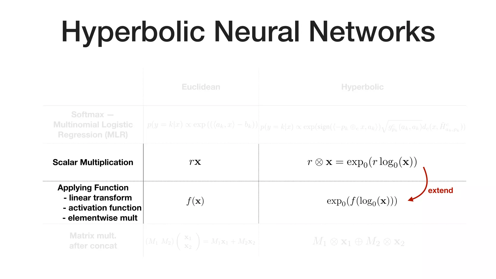 Hyperbolic Neural Networks
Euclidean Hyperbolic
Softmax —  
Multinomial Logistic
Regression (MLR)
Scalar Multiplication
Applying Function 
- linear transform 
- activation function 
- elementwise mult
Matrix mult.  
after concat
rx<latexit sha1_base64="oka71jUS/ZsLYG94jO48cIznUME=">AAAB83icbVDLSsNAFL2pr1pfVZduBovgqiQi6LLoxmUF+4CmlMl00g6dTMLMjVhCf8ONC0Xc+jPu/BsnbRbaemDgcM693DMnSKQw6LrfTmltfWNzq7xd2dnd2z+oHh61TZxqxlsslrHuBtRwKRRvoUDJu4nmNAok7wST29zvPHJtRKwecJrwfkRHSoSCUbSSr4kfURwHYfY0G1Rrbt2dg6wSryA1KNAcVL/8YczSiCtkkhrT89wE+xnVKJjks4qfGp5QNqEj3rNU0YibfjbPPCNnVhmSMNb2KSRz9fdGRiNjplFgJ/OEZtnLxf+8XorhdT8TKkmRK7Y4FKaSYEzyAshQaM5QTi2hTAublbAx1ZShraliS/CWv7xK2hd1z61795e1xk1RRxlO4BTOwYMraMAdNKEFDBJ4hld4c1LnxXl3PhajJafYOYY/cD5/ACqzkcI=</latexit><latexit sha1_base64="oka71jUS/ZsLYG94jO48cIznUME=">AAAB83icbVDLSsNAFL2pr1pfVZduBovgqiQi6LLoxmUF+4CmlMl00g6dTMLMjVhCf8ONC0Xc+jPu/BsnbRbaemDgcM693DMnSKQw6LrfTmltfWNzq7xd2dnd2z+oHh61TZxqxlsslrHuBtRwKRRvoUDJu4nmNAok7wST29zvPHJtRKwecJrwfkRHSoSCUbSSr4kfURwHYfY0G1Rrbt2dg6wSryA1KNAcVL/8YczSiCtkkhrT89wE+xnVKJjks4qfGp5QNqEj3rNU0YibfjbPPCNnVhmSMNb2KSRz9fdGRiNjplFgJ/OEZtnLxf+8XorhdT8TKkmRK7Y4FKaSYEzyAshQaM5QTi2hTAublbAx1ZShraliS/CWv7xK2hd1z61795e1xk1RRxlO4BTOwYMraMAdNKEFDBJ4hld4c1LnxXl3PhajJafYOYY/cD5/ACqzkcI=</latexit><latexit sha1_base64="oka71jUS/ZsLYG94jO48cIznUME=">AAAB83icbVDLSsNAFL2pr1pfVZduBovgqiQi6LLoxmUF+4CmlMl00g6dTMLMjVhCf8ONC0Xc+jPu/BsnbRbaemDgcM693DMnSKQw6LrfTmltfWNzq7xd2dnd2z+oHh61TZxqxlsslrHuBtRwKRRvoUDJu4nmNAok7wST29zvPHJtRKwecJrwfkRHSoSCUbSSr4kfURwHYfY0G1Rrbt2dg6wSryA1KNAcVL/8YczSiCtkkhrT89wE+xnVKJjks4qfGp5QNqEj3rNU0YibfjbPPCNnVhmSMNb2KSRz9fdGRiNjplFgJ/OEZtnLxf+8XorhdT8TKkmRK7Y4FKaSYEzyAshQaM5QTi2hTAublbAx1ZShraliS/CWv7xK2hd1z61795e1xk1RRxlO4BTOwYMraMAdNKEFDBJ4hld4c1LnxXl3PhajJafYOYY/cD5/ACqzkcI=</latexit><latexit sha1_base64="oka71jUS/ZsLYG94jO48cIznUME=">AAAB83icbVDLSsNAFL2pr1pfVZduBovgqiQi6LLoxmUF+4CmlMl00g6dTMLMjVhCf8ONC0Xc+jPu/BsnbRbaemDgcM693DMnSKQw6LrfTmltfWNzq7xd2dnd2z+oHh61TZxqxlsslrHuBtRwKRRvoUDJu4nmNAok7wST29zvPHJtRKwecJrwfkRHSoSCUbSSr4kfURwHYfY0G1Rrbt2dg6wSryA1KNAcVL/8YczSiCtkkhrT89wE+xnVKJjks4qfGp5QNqEj3rNU0YibfjbPPCNnVhmSMNb2KSRz9fdGRiNjplFgJ/OEZtnLxf+8XorhdT8TKkmRK7Y4FKaSYEzyAshQaM5QTi2hTAublbAx1ZShraliS/CWv7xK2hd1z61795e1xk1RRxlO4BTOwYMraMAdNKEFDBJ4hld4c1LnxXl3PhajJafYOYY/cD5/ACqzkcI=</latexit>
r ⌦ x = exp0(r log0(x))<latexit sha1_base64="7SVi6ojst7Ysbg69G/olY6DNddU=">AAACHnicbVDLSgMxFM34rPU16tJNsAjtpsyIohuh6MZlBfuAzjBk0kwbmkmGJCMtQ7/Ejb/ixoUigiv9GzNtQW09EDiccy8594QJo0o7zpe1tLyyurZe2Chubm3v7Np7+00lUolJAwsmZDtEijDKSUNTzUg7kQTFISOtcHCd+617IhUV/E6PEuLHqMdpRDHSRgrsMwk9oWlMFPRipPthlA3H8BJ6ZJgEThkam4le4MDyj12pBHbJqToTwEXizkgJzFAP7A+vK3AaE64xQ0p1XCfRfoakppiRcdFLFUkQHqAe6RjKkQnkZ5PzxvDYKF0YCWke13Ci/t7IUKzUKA7NZJ5RzXu5+J/XSXV04WeUJ6kmHE8/ilIGtYB5V7BLJcGajQxBWFKTFeI+kghr02jRlODOn7xImidV16m6t6el2tWsjgI4BEegDFxwDmrgBtRBA2DwAJ7AC3i1Hq1n6816n44uWbOdA/AH1uc3FKShLg==</latexit><latexit sha1_base64="7SVi6ojst7Ysbg69G/olY6DNddU=">AAACHnicbVDLSgMxFM34rPU16tJNsAjtpsyIohuh6MZlBfuAzjBk0kwbmkmGJCMtQ7/Ejb/ixoUigiv9GzNtQW09EDiccy8594QJo0o7zpe1tLyyurZe2Chubm3v7Np7+00lUolJAwsmZDtEijDKSUNTzUg7kQTFISOtcHCd+617IhUV/E6PEuLHqMdpRDHSRgrsMwk9oWlMFPRipPthlA3H8BJ6ZJgEThkam4le4MDyj12pBHbJqToTwEXizkgJzFAP7A+vK3AaE64xQ0p1XCfRfoakppiRcdFLFUkQHqAe6RjKkQnkZ5PzxvDYKF0YCWke13Ci/t7IUKzUKA7NZJ5RzXu5+J/XSXV04WeUJ6kmHE8/ilIGtYB5V7BLJcGajQxBWFKTFeI+kghr02jRlODOn7xImidV16m6t6el2tWsjgI4BEegDFxwDmrgBtRBA2DwAJ7AC3i1Hq1n6816n44uWbOdA/AH1uc3FKShLg==</latexit><latexit sha1_base64="7SVi6ojst7Ysbg69G/olY6DNddU=">AAACHnicbVDLSgMxFM34rPU16tJNsAjtpsyIohuh6MZlBfuAzjBk0kwbmkmGJCMtQ7/Ejb/ixoUigiv9GzNtQW09EDiccy8594QJo0o7zpe1tLyyurZe2Chubm3v7Np7+00lUolJAwsmZDtEijDKSUNTzUg7kQTFISOtcHCd+617IhUV/E6PEuLHqMdpRDHSRgrsMwk9oWlMFPRipPthlA3H8BJ6ZJgEThkam4le4MDyj12pBHbJqToTwEXizkgJzFAP7A+vK3AaE64xQ0p1XCfRfoakppiRcdFLFUkQHqAe6RjKkQnkZ5PzxvDYKF0YCWke13Ci/t7IUKzUKA7NZJ5RzXu5+J/XSXV04WeUJ6kmHE8/ilIGtYB5V7BLJcGajQxBWFKTFeI+kghr02jRlODOn7xImidV16m6t6el2tWsjgI4BEegDFxwDmrgBtRBA2DwAJ7AC3i1Hq1n6816n44uWbOdA/AH1uc3FKShLg==</latexit><latexit sha1_base64="7SVi6ojst7Ysbg69G/olY6DNddU=">AAACHnicbVDLSgMxFM34rPU16tJNsAjtpsyIohuh6MZlBfuAzjBk0kwbmkmGJCMtQ7/Ejb/ixoUigiv9GzNtQW09EDiccy8594QJo0o7zpe1tLyyurZe2Chubm3v7Np7+00lUolJAwsmZDtEijDKSUNTzUg7kQTFISOtcHCd+617IhUV/E6PEuLHqMdpRDHSRgrsMwk9oWlMFPRipPthlA3H8BJ6ZJgEThkam4le4MDyj12pBHbJqToTwEXizkgJzFAP7A+vK3AaE64xQ0p1XCfRfoakppiRcdFLFUkQHqAe6RjKkQnkZ5PzxvDYKF0YCWke13Ci/t7IUKzUKA7NZJ5RzXu5+J/XSXV04WeUJ6kmHE8/ilIGtYB5V7BLJcGajQxBWFKTFeI+kghr02jRlODOn7xImidV16m6t6el2tWsjgI4BEegDFxwDmrgBtRBA2DwAJ7AC3i1Hq1n6816n44uWbOdA/AH1uc3FKShLg==</latexit>
f(x)<latexit sha1_base64="/8gM5rEdBwHBaq28EFv+YPEfZsk=">AAAB9HicbVDLSgMxFL2pr1pfVZdugkWomzIjgi6LblxWsA9oh5JJM21oJjMmmWIZ+h1uXCji1o9x59+YaWehrQcCh3Pu5Z4cPxZcG8f5RoW19Y3NreJ2aWd3b/+gfHjU0lGiKGvSSESq4xPNBJesabgRrBMrRkJfsLY/vs389oQpzSP5YKYx80IylDzglBgreUG1FxIz8oP0aXbeL1ecmjMHXiVuTiqQo9Evf/UGEU1CJg0VROuu68TGS4kynAo2K/USzWJCx2TIupZKEjLtpfPQM3xmlQEOImWfNHiu/t5ISaj1NPTtZBZRL3uZ+J/XTUxw7aVcxolhki4OBYnAJsJZA3jAFaNGTC0hVHGbFdMRUYQa21PJluAuf3mVtC5qrlNz7y8r9Zu8jiKcwClUwYUrqMMdNKAJFB7hGV7hDU3QC3pHH4vRAsp3juEP0OcPjFmR8Q==</latexit><latexit sha1_base64="/8gM5rEdBwHBaq28EFv+YPEfZsk=">AAAB9HicbVDLSgMxFL2pr1pfVZdugkWomzIjgi6LblxWsA9oh5JJM21oJjMmmWIZ+h1uXCji1o9x59+YaWehrQcCh3Pu5Z4cPxZcG8f5RoW19Y3NreJ2aWd3b/+gfHjU0lGiKGvSSESq4xPNBJesabgRrBMrRkJfsLY/vs389oQpzSP5YKYx80IylDzglBgreUG1FxIz8oP0aXbeL1ecmjMHXiVuTiqQo9Evf/UGEU1CJg0VROuu68TGS4kynAo2K/USzWJCx2TIupZKEjLtpfPQM3xmlQEOImWfNHiu/t5ISaj1NPTtZBZRL3uZ+J/XTUxw7aVcxolhki4OBYnAJsJZA3jAFaNGTC0hVHGbFdMRUYQa21PJluAuf3mVtC5qrlNz7y8r9Zu8jiKcwClUwYUrqMMdNKAJFB7hGV7hDU3QC3pHH4vRAsp3juEP0OcPjFmR8Q==</latexit><latexit sha1_base64="/8gM5rEdBwHBaq28EFv+YPEfZsk=">AAAB9HicbVDLSgMxFL2pr1pfVZdugkWomzIjgi6LblxWsA9oh5JJM21oJjMmmWIZ+h1uXCji1o9x59+YaWehrQcCh3Pu5Z4cPxZcG8f5RoW19Y3NreJ2aWd3b/+gfHjU0lGiKGvSSESq4xPNBJesabgRrBMrRkJfsLY/vs389oQpzSP5YKYx80IylDzglBgreUG1FxIz8oP0aXbeL1ecmjMHXiVuTiqQo9Evf/UGEU1CJg0VROuu68TGS4kynAo2K/USzWJCx2TIupZKEjLtpfPQM3xmlQEOImWfNHiu/t5ISaj1NPTtZBZRL3uZ+J/XTUxw7aVcxolhki4OBYnAJsJZA3jAFaNGTC0hVHGbFdMRUYQa21PJluAuf3mVtC5qrlNz7y8r9Zu8jiKcwClUwYUrqMMdNKAJFB7hGV7hDU3QC3pHH4vRAsp3juEP0OcPjFmR8Q==</latexit><latexit sha1_base64="/8gM5rEdBwHBaq28EFv+YPEfZsk=">AAAB9HicbVDLSgMxFL2pr1pfVZdugkWomzIjgi6LblxWsA9oh5JJM21oJjMmmWIZ+h1uXCji1o9x59+YaWehrQcCh3Pu5Z4cPxZcG8f5RoW19Y3NreJ2aWd3b/+gfHjU0lGiKGvSSESq4xPNBJesabgRrBMrRkJfsLY/vs389oQpzSP5YKYx80IylDzglBgreUG1FxIz8oP0aXbeL1ecmjMHXiVuTiqQo9Evf/UGEU1CJg0VROuu68TGS4kynAo2K/USzWJCx2TIupZKEjLtpfPQM3xmlQEOImWfNHiu/t5ISaj1NPTtZBZRL3uZ+J/XTUxw7aVcxolhki4OBYnAJsJZA3jAFaNGTC0hVHGbFdMRUYQa21PJluAuf3mVtC5qrlNz7y8r9Zu8jiKcwClUwYUrqMMdNKAJFB7hGV7hDU3QC3pHH4vRAsp3juEP0OcPjFmR8Q==</latexit>
exp0(f(log0(x)))<latexit sha1_base64="AHaYGenMiw70KcZ5eluaVacsPqI=">AAACCHicbZC7TsMwFIYdrqXcAowMWFRI7VIlCAnGChbGItGL1ESR4zqtVceObAe1ijqy8CosDCDEyiOw8TY4bQZo+SVLn/5zjnzOHyaMKu0439bK6tr6xmZpq7y9s7u3bx8ctpVIJSYtLJiQ3RApwignLU01I91EEhSHjHTC0U1e7zwQqajg93qSED9GA04jipE2VmCfeGScBA6sRlWPiUFOXoz0MIyy8bRWqwV2xak7M8FlcAuogELNwP7y+gKnMeEaM6RUz3US7WdIaooZmZa9VJEE4REakJ5BjmKi/Gx2yBSeGacPIyHN4xrO3N8TGYqVmsSh6cyXVIu13Pyv1kt1dOVnlCepJhzPP4pSBrWAeSqwTyXBmk0MICyp2RXiIZIIa5Nd2YTgLp68DO3zuuvU3buLSuO6iKMEjsEpqAIXXIIGuAVN0AIYPIJn8ArerCfrxXq3PuatK1YxcwT+yPr8AR4zmB0=</latexit><latexit sha1_base64="AHaYGenMiw70KcZ5eluaVacsPqI=">AAACCHicbZC7TsMwFIYdrqXcAowMWFRI7VIlCAnGChbGItGL1ESR4zqtVceObAe1ijqy8CosDCDEyiOw8TY4bQZo+SVLn/5zjnzOHyaMKu0439bK6tr6xmZpq7y9s7u3bx8ctpVIJSYtLJiQ3RApwignLU01I91EEhSHjHTC0U1e7zwQqajg93qSED9GA04jipE2VmCfeGScBA6sRlWPiUFOXoz0MIyy8bRWqwV2xak7M8FlcAuogELNwP7y+gKnMeEaM6RUz3US7WdIaooZmZa9VJEE4REakJ5BjmKi/Gx2yBSeGacPIyHN4xrO3N8TGYqVmsSh6cyXVIu13Pyv1kt1dOVnlCepJhzPP4pSBrWAeSqwTyXBmk0MICyp2RXiIZIIa5Nd2YTgLp68DO3zuuvU3buLSuO6iKMEjsEpqAIXXIIGuAVN0AIYPIJn8ArerCfrxXq3PuatK1YxcwT+yPr8AR4zmB0=</latexit><latexit sha1_base64="AHaYGenMiw70KcZ5eluaVacsPqI=">AAACCHicbZC7TsMwFIYdrqXcAowMWFRI7VIlCAnGChbGItGL1ESR4zqtVceObAe1ijqy8CosDCDEyiOw8TY4bQZo+SVLn/5zjnzOHyaMKu0439bK6tr6xmZpq7y9s7u3bx8ctpVIJSYtLJiQ3RApwignLU01I91EEhSHjHTC0U1e7zwQqajg93qSED9GA04jipE2VmCfeGScBA6sRlWPiUFOXoz0MIyy8bRWqwV2xak7M8FlcAuogELNwP7y+gKnMeEaM6RUz3US7WdIaooZmZa9VJEE4REakJ5BjmKi/Gx2yBSeGacPIyHN4xrO3N8TGYqVmsSh6cyXVIu13Pyv1kt1dOVnlCepJhzPP4pSBrWAeSqwTyXBmk0MICyp2RXiIZIIa5Nd2YTgLp68DO3zuuvU3buLSuO6iKMEjsEpqAIXXIIGuAVN0AIYPIJn8ArerCfrxXq3PuatK1YxcwT+yPr8AR4zmB0=</latexit><latexit sha1_base64="AHaYGenMiw70KcZ5eluaVacsPqI=">AAACCHicbZC7TsMwFIYdrqXcAowMWFRI7VIlCAnGChbGItGL1ESR4zqtVceObAe1ijqy8CosDCDEyiOw8TY4bQZo+SVLn/5zjnzOHyaMKu0439bK6tr6xmZpq7y9s7u3bx8ctpVIJSYtLJiQ3RApwignLU01I91EEhSHjHTC0U1e7zwQqajg93qSED9GA04jipE2VmCfeGScBA6sRlWPiUFOXoz0MIyy8bRWqwV2xak7M8FlcAuogELNwP7y+gKnMeEaM6RUz3US7WdIaooZmZa9VJEE4REakJ5BjmKi/Gx2yBSeGacPIyHN4xrO3N8TGYqVmsSh6cyXVIu13Pyv1kt1dOVnlCepJhzPP4pSBrWAeSqwTyXBmk0MICyp2RXiIZIIa5Nd2YTgLp68DO3zuuvU3buLSuO6iKMEjsEpqAIXXIIGuAVN0AIYPIJn8ArerCfrxXq3PuatK1YxcwT+yPr8AR4zmB0=</latexit>
(M1 M2)
✓
x1
x2
◆
= M1x1 + M2x2
<latexit sha1_base64="pYZY7DvlQq586lwO4H04718zVk8=">AAACYnicbVFNa+MwFJTdj816+5E0x92D2LCQUgh2KLSXQuhe9lLowiYpxMHIynMiKstGel5qTP5kbz310h+ycupDtu0DwWjePI00inMpDPr+k+Pu7O7tf2p99r4cHB4dtzsnE5MVmsOYZzLTdzEzIIWCMQqUcJdrYGksYRrf/6z707+gjcjUHyxzmKdsqUQiOENLRe2yfxMFIb2Jhqc0lJBg3wtjWApVMa1Zua6kXHthynAVJ9XD2mrD7e3QC0EtGq0XarFc4Sm9sucFdHuKntUW29Qwavf8gb8p+h4EDeiRpm6j9mO4yHiRgkIumTGzwM9xbr1RcAnWvTCQM37PljCzULEUzLzaRLSmPyyzoEmm7VJIN+z2RMVSY8o0tsr6juZtryY/6s0KTC7nlVB5gaD4q1FSSIoZrfOmC6GBoywtYFwLe1fKV0wzjvZXPBtC8PbJ78FkOAj8QfD7vDe6buJoka/kO+mTgFyQEflFbsmYcPLs7DlHzrHz4npux+2+Sl2nmemS/8r99g+OAbTf</latexit><latexit sha1_base64="pYZY7DvlQq586lwO4H04718zVk8=">AAACYnicbVFNa+MwFJTdj816+5E0x92D2LCQUgh2KLSXQuhe9lLowiYpxMHIynMiKstGel5qTP5kbz310h+ycupDtu0DwWjePI00inMpDPr+k+Pu7O7tf2p99r4cHB4dtzsnE5MVmsOYZzLTdzEzIIWCMQqUcJdrYGksYRrf/6z707+gjcjUHyxzmKdsqUQiOENLRe2yfxMFIb2Jhqc0lJBg3wtjWApVMa1Zua6kXHthynAVJ9XD2mrD7e3QC0EtGq0XarFc4Sm9sucFdHuKntUW29Qwavf8gb8p+h4EDeiRpm6j9mO4yHiRgkIumTGzwM9xbr1RcAnWvTCQM37PljCzULEUzLzaRLSmPyyzoEmm7VJIN+z2RMVSY8o0tsr6juZtryY/6s0KTC7nlVB5gaD4q1FSSIoZrfOmC6GBoywtYFwLe1fKV0wzjvZXPBtC8PbJ78FkOAj8QfD7vDe6buJoka/kO+mTgFyQEflFbsmYcPLs7DlHzrHz4npux+2+Sl2nmemS/8r99g+OAbTf</latexit><latexit sha1_base64="pYZY7DvlQq586lwO4H04718zVk8=">AAACYnicbVFNa+MwFJTdj816+5E0x92D2LCQUgh2KLSXQuhe9lLowiYpxMHIynMiKstGel5qTP5kbz310h+ycupDtu0DwWjePI00inMpDPr+k+Pu7O7tf2p99r4cHB4dtzsnE5MVmsOYZzLTdzEzIIWCMQqUcJdrYGksYRrf/6z707+gjcjUHyxzmKdsqUQiOENLRe2yfxMFIb2Jhqc0lJBg3wtjWApVMa1Zua6kXHthynAVJ9XD2mrD7e3QC0EtGq0XarFc4Sm9sucFdHuKntUW29Qwavf8gb8p+h4EDeiRpm6j9mO4yHiRgkIumTGzwM9xbr1RcAnWvTCQM37PljCzULEUzLzaRLSmPyyzoEmm7VJIN+z2RMVSY8o0tsr6juZtryY/6s0KTC7nlVB5gaD4q1FSSIoZrfOmC6GBoywtYFwLe1fKV0wzjvZXPBtC8PbJ78FkOAj8QfD7vDe6buJoka/kO+mTgFyQEflFbsmYcPLs7DlHzrHz4npux+2+Sl2nmemS/8r99g+OAbTf</latexit><latexit sha1_base64="pYZY7DvlQq586lwO4H04718zVk8=">AAACYnicbVFNa+MwFJTdj816+5E0x92D2LCQUgh2KLSXQuhe9lLowiYpxMHIynMiKstGel5qTP5kbz310h+ycupDtu0DwWjePI00inMpDPr+k+Pu7O7tf2p99r4cHB4dtzsnE5MVmsOYZzLTdzEzIIWCMQqUcJdrYGksYRrf/6z707+gjcjUHyxzmKdsqUQiOENLRe2yfxMFIb2Jhqc0lJBg3wtjWApVMa1Zua6kXHthynAVJ9XD2mrD7e3QC0EtGq0XarFc4Sm9sucFdHuKntUW29Qwavf8gb8p+h4EDeiRpm6j9mO4yHiRgkIumTGzwM9xbr1RcAnWvTCQM37PljCzULEUzLzaRLSmPyyzoEmm7VJIN+z2RMVSY8o0tsr6juZtryY/6s0KTC7nlVB5gaD4q1FSSIoZrfOmC6GBoywtYFwLe1fKV0wzjvZXPBtC8PbJ78FkOAj8QfD7vDe6buJoka/kO+mTgFyQEflFbsmYcPLs7DlHzrHz4npux+2+Sl2nmemS/8r99g+OAbTf</latexit>
M1 ⌦ x1 M2 ⌦ x2<latexit sha1_base64="hCyRWRaGVdOUSH6Wre83xTrLEFc=">AAACIXicbVDLSsNAFJ34rPUVdelmsAiuSlIEuyy6cVOoYB/QhjCZTtqhk5kwMxFL6K+48VfcuFCkO/FnnKRZaNsDFw7n3Mu99wQxo0o7zre1sbm1vbNb2ivvHxweHdsnpx0lEolJGwsmZC9AijDKSVtTzUgvlgRFASPdYHKX+d0nIhUV/FFPY+JFaMRpSDHSRvLtetN34UBoGhEFBxHS4yBMn2e5GLNEwaZfW+fXfLviVJ0ccJW4BamAAi3fng+GAicR4RozpFTfdWLtpUhqihmZlQeJIjHCEzQifUM5Mhu9NP9wBi+NMoShkKa4hrn6dyJFkVLTKDCd2Y1q2cvEdV4/0WHdSymPE004XiwKEwa1gFlccEglwZpNDUFYUnMrxGMkEdYm1LIJwV1+eZV0alXXqboP15XGbRFHCZyDC3AFXHADGuAetEAbYPAC3sAH+LRerXfry5ovWjesYuYM/IP18wvlM6Nc</latexit><latexit sha1_base64="hCyRWRaGVdOUSH6Wre83xTrLEFc=">AAACIXicbVDLSsNAFJ34rPUVdelmsAiuSlIEuyy6cVOoYB/QhjCZTtqhk5kwMxFL6K+48VfcuFCkO/FnnKRZaNsDFw7n3Mu99wQxo0o7zre1sbm1vbNb2ivvHxweHdsnpx0lEolJGwsmZC9AijDKSVtTzUgvlgRFASPdYHKX+d0nIhUV/FFPY+JFaMRpSDHSRvLtetN34UBoGhEFBxHS4yBMn2e5GLNEwaZfW+fXfLviVJ0ccJW4BamAAi3fng+GAicR4RozpFTfdWLtpUhqihmZlQeJIjHCEzQifUM5Mhu9NP9wBi+NMoShkKa4hrn6dyJFkVLTKDCd2Y1q2cvEdV4/0WHdSymPE004XiwKEwa1gFlccEglwZpNDUFYUnMrxGMkEdYm1LIJwV1+eZV0alXXqboP15XGbRFHCZyDC3AFXHADGuAetEAbYPAC3sAH+LRerXfry5ovWjesYuYM/IP18wvlM6Nc</latexit><latexit sha1_base64="hCyRWRaGVdOUSH6Wre83xTrLEFc=">AAACIXicbVDLSsNAFJ34rPUVdelmsAiuSlIEuyy6cVOoYB/QhjCZTtqhk5kwMxFL6K+48VfcuFCkO/FnnKRZaNsDFw7n3Mu99wQxo0o7zre1sbm1vbNb2ivvHxweHdsnpx0lEolJGwsmZC9AijDKSVtTzUgvlgRFASPdYHKX+d0nIhUV/FFPY+JFaMRpSDHSRvLtetN34UBoGhEFBxHS4yBMn2e5GLNEwaZfW+fXfLviVJ0ccJW4BamAAi3fng+GAicR4RozpFTfdWLtpUhqihmZlQeJIjHCEzQifUM5Mhu9NP9wBi+NMoShkKa4hrn6dyJFkVLTKDCd2Y1q2cvEdV4/0WHdSymPE004XiwKEwa1gFlccEglwZpNDUFYUnMrxGMkEdYm1LIJwV1+eZV0alXXqboP15XGbRFHCZyDC3AFXHADGuAetEAbYPAC3sAH+LRerXfry5ovWjesYuYM/IP18wvlM6Nc</latexit><latexit sha1_base64="hCyRWRaGVdOUSH6Wre83xTrLEFc=">AAACIXicbVDLSsNAFJ34rPUVdelmsAiuSlIEuyy6cVOoYB/QhjCZTtqhk5kwMxFL6K+48VfcuFCkO/FnnKRZaNsDFw7n3Mu99wQxo0o7zre1sbm1vbNb2ivvHxweHdsnpx0lEolJGwsmZC9AijDKSVtTzUgvlgRFASPdYHKX+d0nIhUV/FFPY+JFaMRpSDHSRvLtetN34UBoGhEFBxHS4yBMn2e5GLNEwaZfW+fXfLviVJ0ccJW4BamAAi3fng+GAicR4RozpFTfdWLtpUhqihmZlQeJIjHCEzQifUM5Mhu9NP9wBi+NMoShkKa4hrn6dyJFkVLTKDCd2Y1q2cvEdV4/0WHdSymPE004XiwKEwa1gFlccEglwZpNDUFYUnMrxGMkEdYm1LIJwV1+eZV0alXXqboP15XGbRFHCZyDC3AFXHADGuAetEAbYPAC3sAH+LRerXfry5ovWjesYuYM/IP18wvlM6Nc</latexit>
extend
 