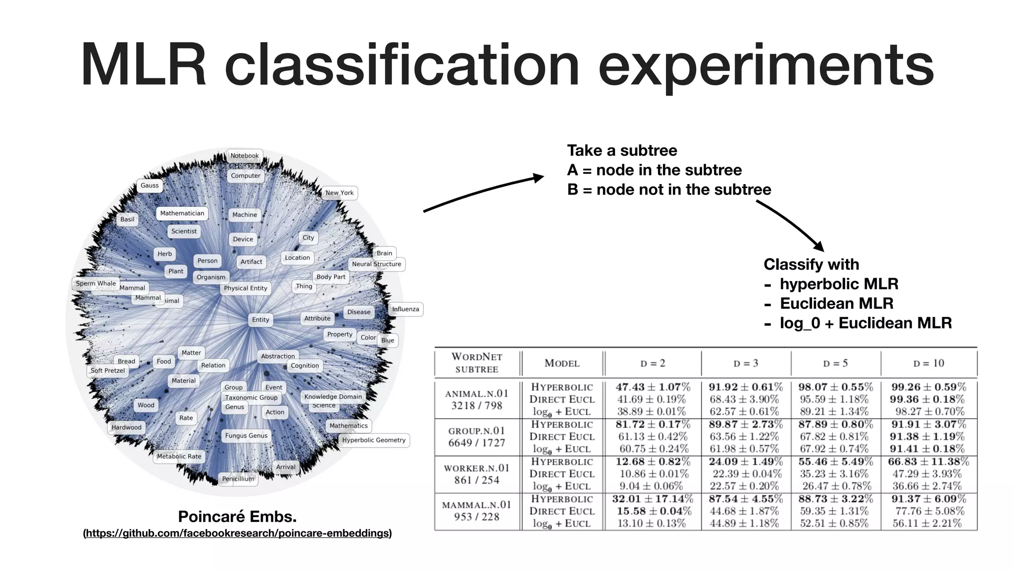 MLR classiﬁcation experiments
Poincaré Embs. 
(https://github.com/facebookresearch/poincare-embeddings)
Take a subtree 
A = node in the subtree 
B = node not in the subtree
Classify with
- hyperbolic MLR
- Euclidean MLR
- log_0 + Euclidean MLR
 