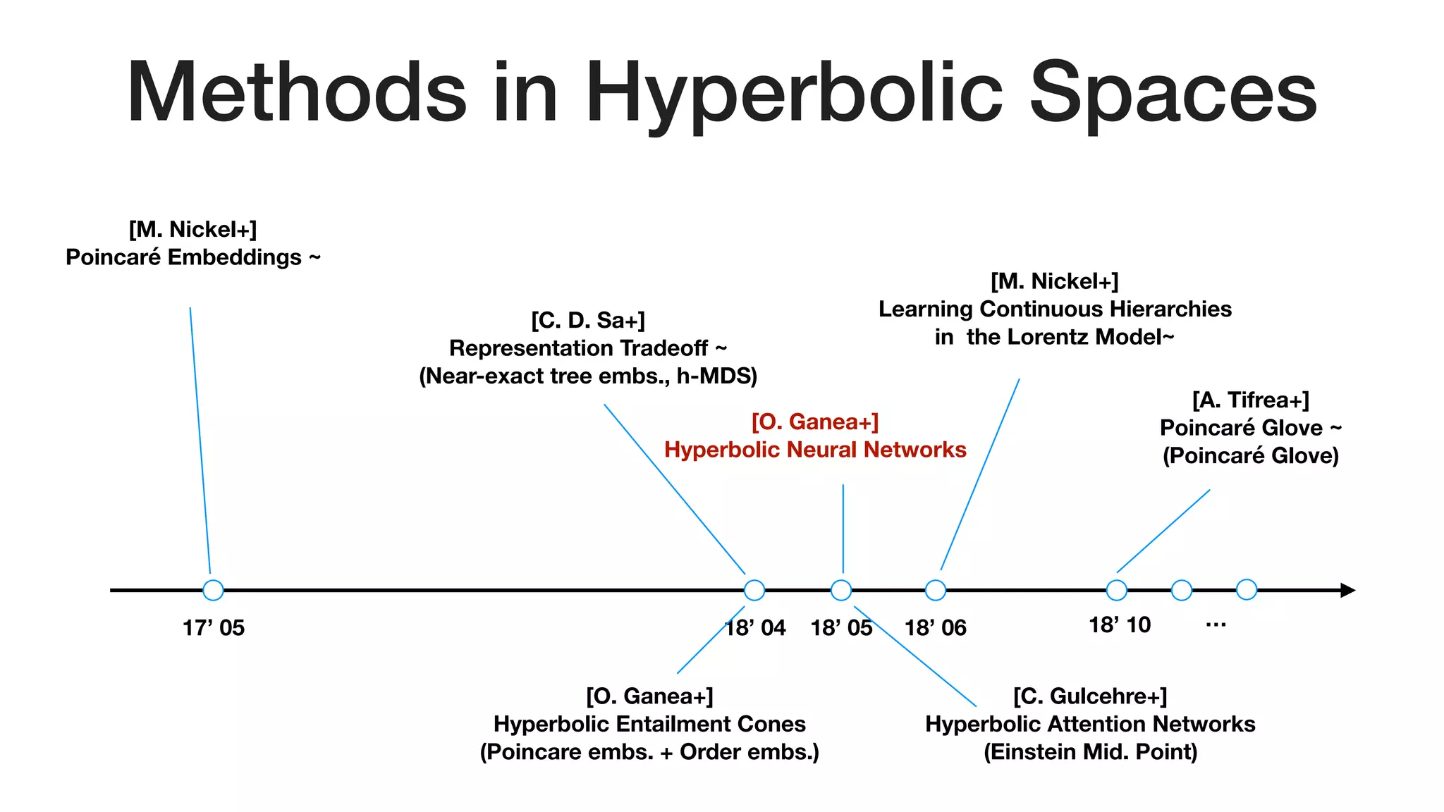 Methods in Hyperbolic Spaces
[M. Nickel+] 
Poincaré Embeddings ~
17’ 05 18’ 04
[C. D. Sa+] 
Representation Tradeoﬀ ~ 
(Near-exact tree embs., h-MDS)
[O. Ganea+] 
Hyperbolic Entailment Cones 
(Poincare embs. + Order embs.)
18’ 05
[C. Gulcehre+] 
Hyperbolic Attention Networks 
(Einstein Mid. Point)
[O. Ganea+] 
Hyperbolic Neural Networks
[M. Nickel+] 
Learning Continuous Hierarchies 
in the Lorentz Model~
[A. Tifrea+] 
Poincaré Glove ~
(Poincaré Glove)
18’ 06 18’ 10 …
 