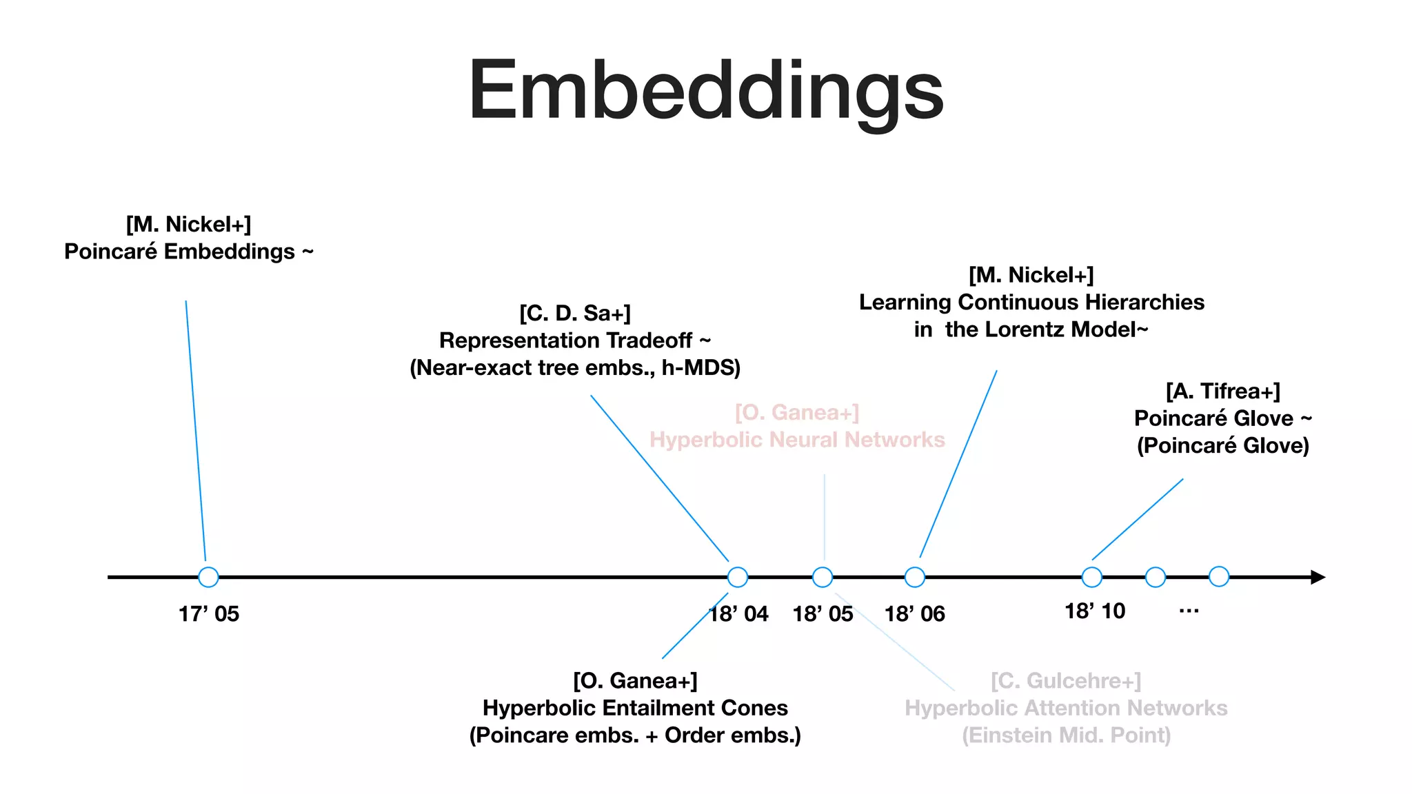 Embeddings
[M. Nickel+] 
Poincaré Embeddings ~
17’ 05 18’ 04
[C. D. Sa+] 
Representation Tradeoﬀ ~ 
(Near-exact tree embs., h-MDS)
[O. Ganea+] 
Hyperbolic Entailment Cones 
(Poincare embs. + Order embs.)
18’ 05
[C. Gulcehre+] 
Hyperbolic Attention Networks 
(Einstein Mid. Point)
[O. Ganea+] 
Hyperbolic Neural Networks
[M. Nickel+] 
Learning Continuous Hierarchies 
in the Lorentz Model~
[A. Tifrea+] 
Poincaré Glove ~
(Poincaré Glove)
18’ 06 18’ 10 …
 