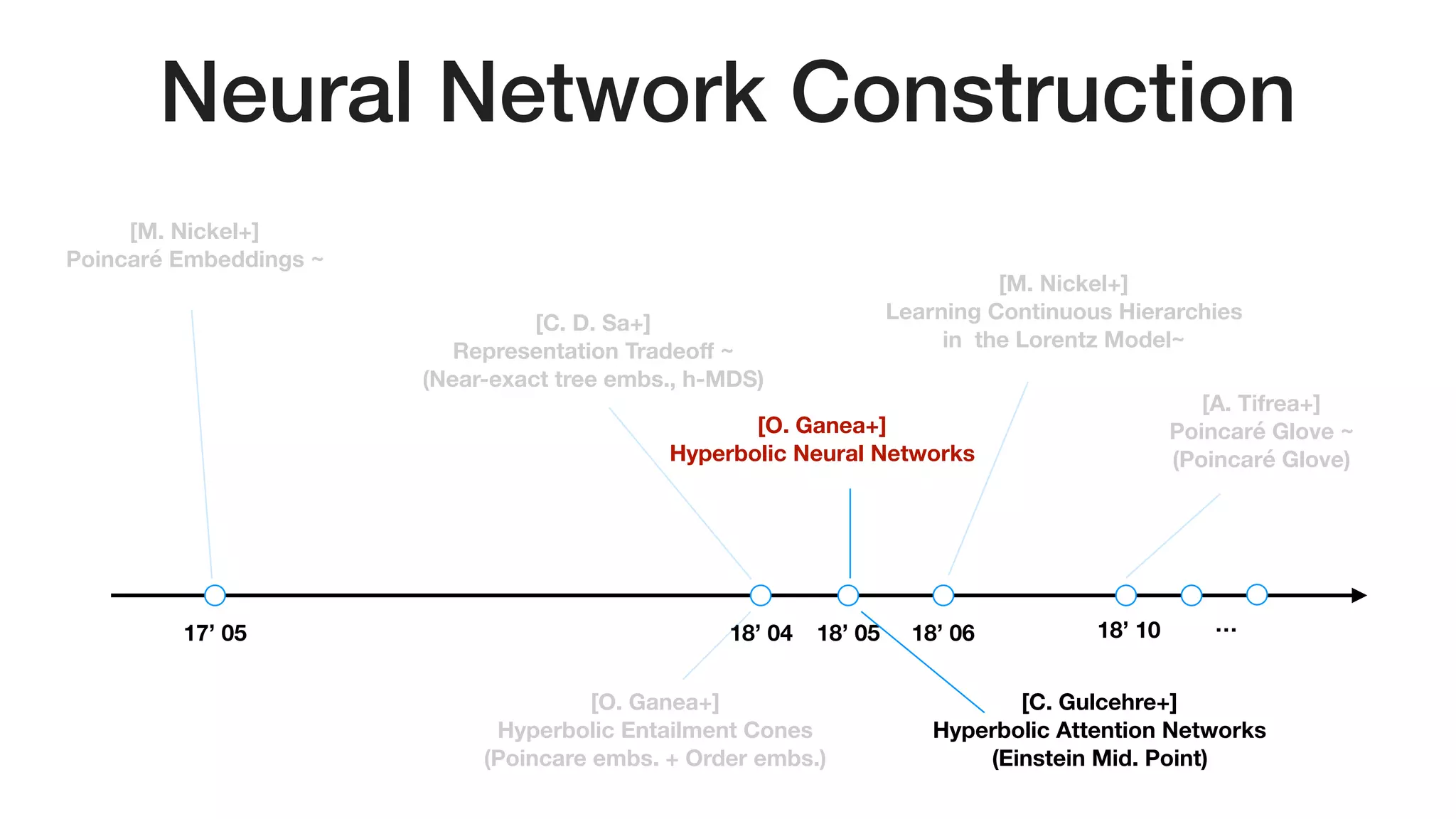 Neural Network Construction
[M. Nickel+] 
Poincaré Embeddings ~
17’ 05 18’ 04
[C. D. Sa+] 
Representation Tradeoﬀ ~ 
(Near-exact tree embs., h-MDS)
[O. Ganea+] 
Hyperbolic Entailment Cones 
(Poincare embs. + Order embs.)
18’ 05
[C. Gulcehre+] 
Hyperbolic Attention Networks 
(Einstein Mid. Point)
[O. Ganea+] 
Hyperbolic Neural Networks
[M. Nickel+] 
Learning Continuous Hierarchies 
in the Lorentz Model~
[A. Tifrea+] 
Poincaré Glove ~
(Poincaré Glove)
18’ 06 18’ 10 …
 