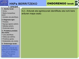 4.2.- Ardurak eta eginkizunak identifikatu eta nork bere
arduren mapa osatu
HNPa BERRITZEKO
LANAK
ONDORENGO lanak
1.- Atariko lanak
? Girotu
? Marko konpartitua
ezarri
? Antolatu eta planifikatu
2. Diagnosia egin:
? Prestatu
? Egungo egoera aztertu
? Ibilbidea aztertu
? Ondorioak atera
3.- Proiektua prestatu
eta onartu
? Lana planifikatu
? Helburuak definitu
? Proiektua garatu
? Eztabaidatu eta onartu
4.- Ondorengo lanak:
? Sozializatu
? Nor bere ardurak eta
eginkizunak identifikatu
? HN egitura definitu
? Urteko Plangintza
prestatzen hasi
1.- Atariko lanak
? Girotu
? Marko konpartitua
ezarri
? Antolatu eta planifikatu
2. Diagnosia egin:
? Prestatu
? Egungo egoera aztertu
? Ibilbidea aztertu
? Ondorioak atera
3.- Proiektua prestatu
eta onartu
? Lana planifikatu
? Helburuak definitu
? Proiektua garatu
? Eztabaidatu eta onartu
4.- Ondorengo lanak:
? Sozializatu
? Nor bere ardurak eta
eginkizunak identifikatu
? HN egitura definitu
? Urteko Plangintza
prestatzen hasi
 