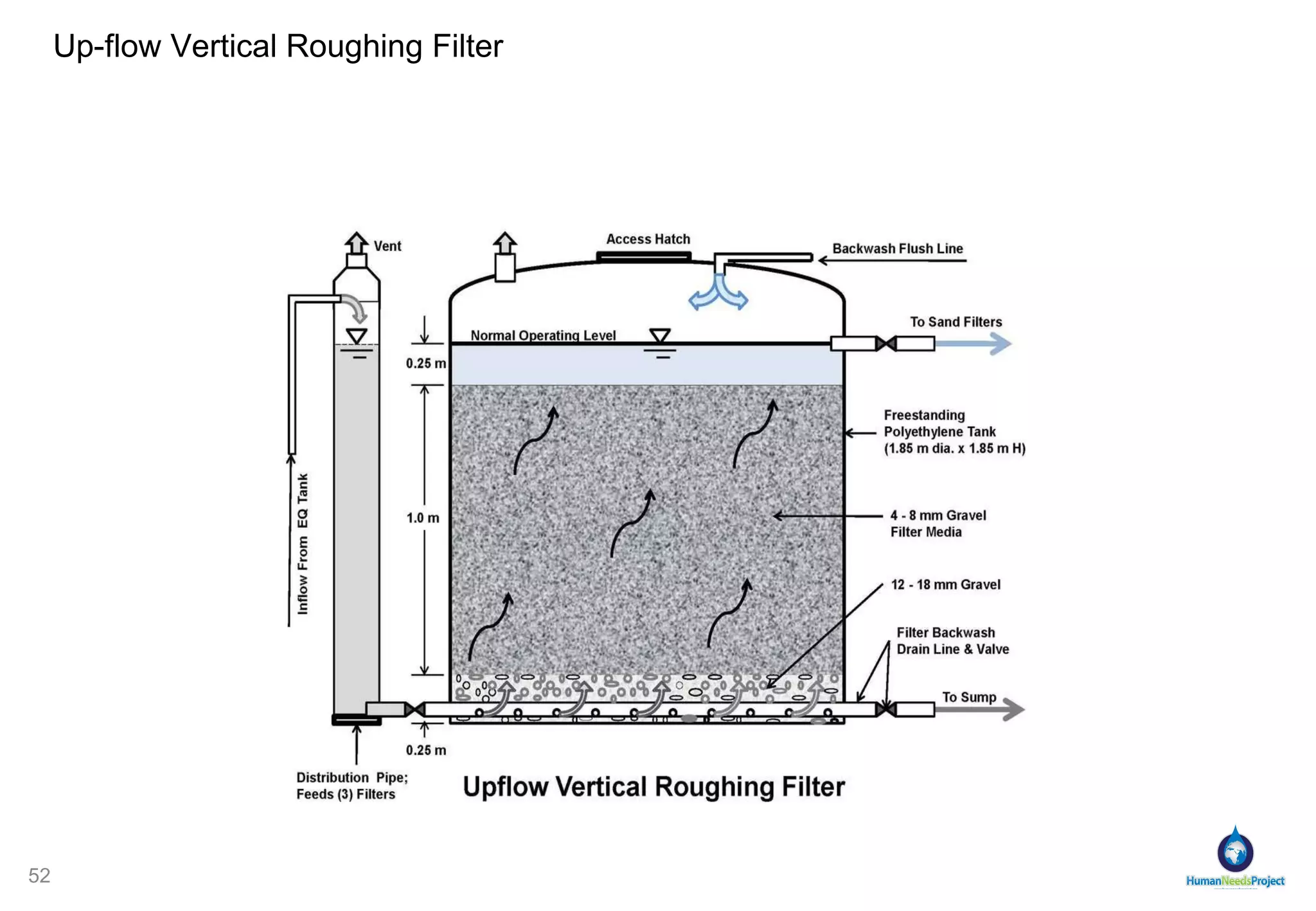 Horizontal Roughing Filter with Planter Bed 