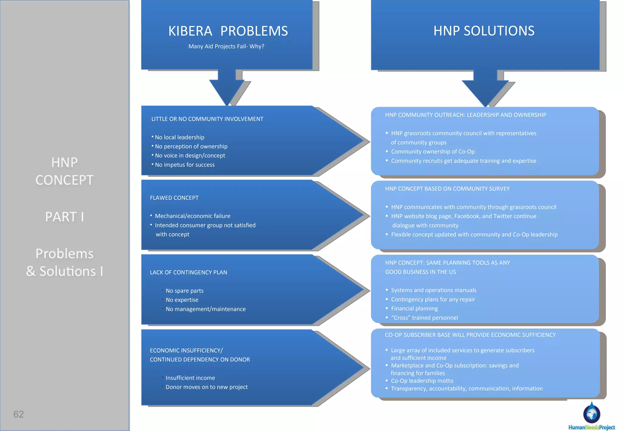 Free Wifi Café, Adult Learning Center, Micro-finance Bank 